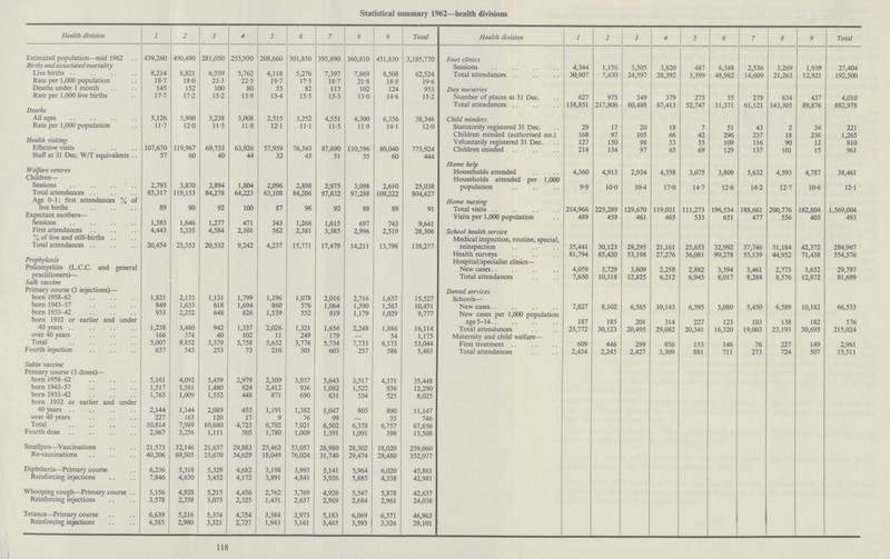 Statistical summary 1962—health divisions Health division 1 2 3 4 5 6 7 8 9 Total Health division 1 2 3 4 5 6 7 8 9 Total Estimated population—mid 1962 439,260 490,490 281,050 255,930 208,660 301,850 395,890 360,810 451,830 3,185,770 Foot clinics Births and associated mortality Sessions 4,344 1,156 3,505 3,820 487 6,348 2,536 3,269 1,939 27,404 Live births 8,214 8,821 6,559 5,762 4,118 5,276 7,397 7,869 8,508 62,524 Total attendances 30,907 7,430 24,597 28,392 3,399 48,982 14,609 21,263 12,921 192,500 Rate per 1,000 population 18.7 18.0 23.3 22.5 19.7 17-5 18.7 21.8 18.8 19.6 Deaths under 1 month 145 152 100 80 55 82 113 102 124 953 Day nurseries Rate per 1,000 live births 17.7 17.2 15.2 13.9 13.4 15.5 15.3 130 14.6 15.2 Number of places at 31 Dec. 627 975 349 379 275 55 279 634 437 4,010 Total attendances 138,851 217,806 80,488 87,413 52,747 11,371 61,121 143,305 89,876 882,978 Deaths All ages 5,126 5,900 3,238 3,008 2,515 3,352 4,551 4,300 6,356 38,346 Child minders Rate per 1,000 population 11.7 12.0 11.5 11.8 12.1 11.1 11.5 11.9 141 120 Statutorily registered 31 Dec. 29 17 20 18 7 51 43 2 34 221 Children minded (authorised no.) 168 97 105 66 42 296 237 18 236 1,265 Health visiting Voluntarily registered 31 Dec. 127 150 98 53 55 109 116 90 12 810 Effective visits 107,670 119,967 69,733 63,926 57,959 76,343 87,690 110,596 80,040 773,924 Children minded 214 134 97 65 69 129 137 101 15 961 Staff at 31 Dec. W/T equivalents 57 60 40 44 32 45 51 55 60 444 Home help Welfare centres Households attended 4,360 4,913 2,934 4,358 3,075 3,809 5,632 4,593 4,787 38,461 Children— Households attended per 1,000 population 9.9 10.0 10.4 17.0 14.7 12.6 14.2 12.7 10.6 12.1 Sessions 2,793 3,870 2,894 1,804 2,096 2,898 2,975 3,098 2,610 25,038 Total attendances 85,317 119,153 84,278 64,223 63,108 84,206 97,832 97,288 109,222 804,627 Age 0-1: first attendances % of live births 89 90 92 100 87 96 92 88 89 91 Home nursing Total visits 214,966 225,289 129,670 119,031 111,273 196,534 188,661 200,776 182,804 1,569,004 Expectant mothers— Visits per 1,000 population 489 459 461 465 533 651 477 556 405 493 Sessions 1,583 1,646 1,277 471 343 1,266 1,615 697 743 9,641 First attendances 4,443 5,335 4,584 2,101 562 2,381 3,385 2,996 2,519 28,306 School health service % of live and still-births Medical inspection, routine, special, Total attendances 20,454 23,553 20,532 9,242 4,237 15,771 17,479 14,211 13,798 139,277 reinspection 35,441 30,123 28,295 21,161 25,653 32,992 37,746 31,184 42,372 284,967 Health surveys 81,794 85,420 53,198 27,276 36,081 99,278 55,139 44,952 71,438 554,576 Prophylaxis Hospital/specialist clinics— Poliomyelitis (L.C.C. and general practitioners)— New cases 4,059 3,729 3,609 2,258 2,882 3,394 3,461 2,773 3,632 29,797 Total attendances 7,650 10,318 12,825 6,212 6,945 8,017 8,284 8,576 12,872 81,699 Salk vaccine Primary course (3 injections)— Dental services born 1958-62 1,821 2,133 1,131 1,799 1,196 1,078 2,016 2,716 1,637 15,527 Schools— born 1943-57 849 1,633 618 1,694 860 576 1,064 1,590 1,567 10,451 New cases 7,827 8,102 6,565 10,143 6,595 5,080 5,450 6,589 10,182 66,533 born 1933-42 933 2,252 648 826 1,539 552 819 1,179 1,029 9,777 New cases per 1,000 population 187 185 201 314 227 123 103 138 182 176 born 1932 or earlier and under 40 years 1,238 3,460 942 1,337 2,026 1,321 1,656 2,248 1,886 16,114 age 5-14 Total attendances 25,772 30,123 20,495 29,082 20,341 16,320 19,003 23,193 30,695 215,024 over 40 years 166 374 40 102 11 249 179 — 54 1,175 Maternity and child welfare— Total 5,007 9,852 3,379 5,758 5,632 3,776 5,734 7,733 6,173 53,044 First treatment 609 446 299 856 153 146 76 227 149 2,961 Fourth injection 637 543 253 73 210 301 603 257 586 3,463 Total attendances 2,434 2,245 2,427 3,309 881 711 273 724 507 13,511 Sabin vaccine Primary course (3 doses)— born 1958-62 5,161 4,092 5,439 2,979 2,309 3,937 3,643 3,517 4,371 35,448 born 1943-57 1,517 1,581 1,480 824 2,412 936 1,082 1,522 936 12,290 born 1933-42 1,765 1,009 1,552 448 871 690 631 534 525 8,025 born 1932 or earlier and under 40 years 2,144 1,144 2,089 455 1,191 1,382 1,047 805 890 11,147 over 40 years 227 163 120 17 9 76 99 — 35 746 Total 10,814 7,989 10,680 4,723 6,792 7,021 6,502 6,378 6,757 67,656 Fourth dose 2,967 3,256 1,111 505 1,780 1,009 1,391 1,091 398 13,508 Smallpox—Vaccinations 21,573 32,146 21,637 29,883 25,462 53,057 28,980 28,302 18,020 259,060 Re-vaccinations 40,206 69,805 23,670 34,629 18,049 76,024 31,740 29,474 28,480 352,077 Diphtheria—Primary course 6,236 5,318 5,329 4,682 3,198 3,993 5,141 5,964 6,020 45,881 Reinforcing injections 7,846 4,630 3,452 4,172 3,891 4,841 3,926 5,885 4,338 42,981 Whooping cough—Primary course 5,156 4,928 5,215 4,456 2,762 3,769 4,926 5,547 5,878 42,637 Reinforcing injections 3,578 2,358 3,075 2,325 1,431 2,657 2,969 2,684 2,961 24,038 Tetanus—Primary course 6,639 5,216 5,374 4,754 3,384 3,973 5,183 6,069 6,371 46,963 Reinforcing injections 4,585 2,980 3,321 2,727 1,943 3,161 3,465 3,593 3,326 29,101 118 I