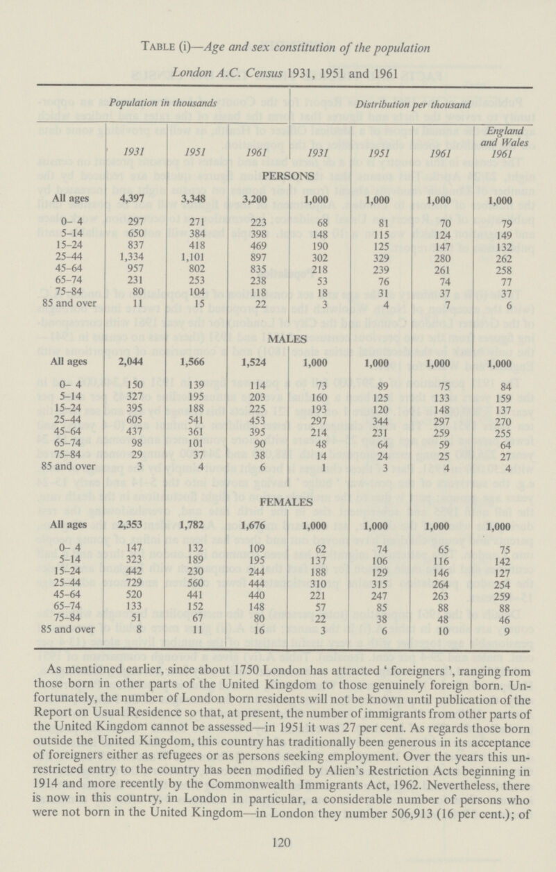 Table (i)—Age and sex constitution of the population London A.C. Census 1931, 1951 and 1961 Population in thousands Distribution per thousand 1931 1951 1961 1931 1951 1961 England and Wales 1961 PERSONS All ages 4,397 3,348 3,200 1,000 1,000 1,000 1,000 0- 4 297 271 223 68 81 70 79 5-14 650 384 398 148 115 124 149 15-24 837 418 469 190 125 147 132 25-44 1,334 1,101 897 302 329 280 262 45-64 957 802 835 218 239 261 258 65-74 231 253 238 53 76 74 77 75-84 80 104 118 18 31 37 37 85 and over 11 15 22 3 4 7 6 MALES All ages 2,044 1,566 1,524 1,000 1,000 1,000 1,000 0- 4 150 139 114 73 89 75 84 5-14 327 195 203 160 125 133 159 15-24 395 188 225 193 120 148 137 25-44 605 541 453 297 344 297 270 45-64 437 361 395 214 231 259 255 65-74 98 101 90 48 64 59 64 75-84 29 37 38 14 24 25 27 85 and over 3 4 6 1 3 4 4 FEMALES All ages 2,353 1,782 1,676 1,000 1,000 1,000 1,000 0- 4 147 132 109 62 74 65 75 5-14 323 189 195 137 106 116 142 15-24 442 230 244 188 129 146 127 25-44 729 560 444 310 315 264 254 45-64 520 441 440 221 247 263 259 65-74 133 152 148 57 85 88 88 75-84 51 67 80 22 38 48 46 85 and over 8 11 16 3 6 10 9 As mentioned earlier, since about 1750 London has attracted ' foreigners ', ranging from those born in other parts of the United Kingdom to those genuinely foreign born. Un fortunately, the number of London born residents will not be known until publication of the Report on Usual Residence so that, at present, the number of immigrants from other parts of the United Kingdom cannot be assessed—in 1951 it was 27 per cent. As regards those born outside the United Kingdom, this country has traditionally been generous in its acceptance of foreigners either as refugees or as persons seeking employment. Over the years this un restricted entry to the country has been modified by Alien's Restriction Acts beginning in 1914 and more recently by the Commonwealth Immigrants Act, 1962. Nevertheless, there is now in this country, in London in particular, a considerable number of persons who were not born in the United Kingdom—in London they number 506,913 (16 per cent.); of 120