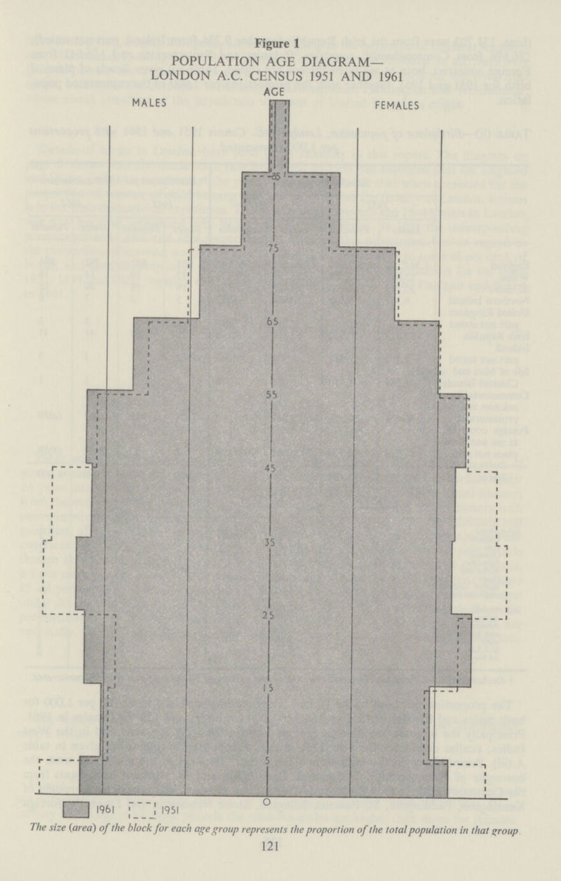 Figure 1 POPULATION AGE DIAGRAM LONDON A.C. CENSUS 1951 AND 1961 The size (area) of the block for each age group represents the proportion of the total population in that group 121