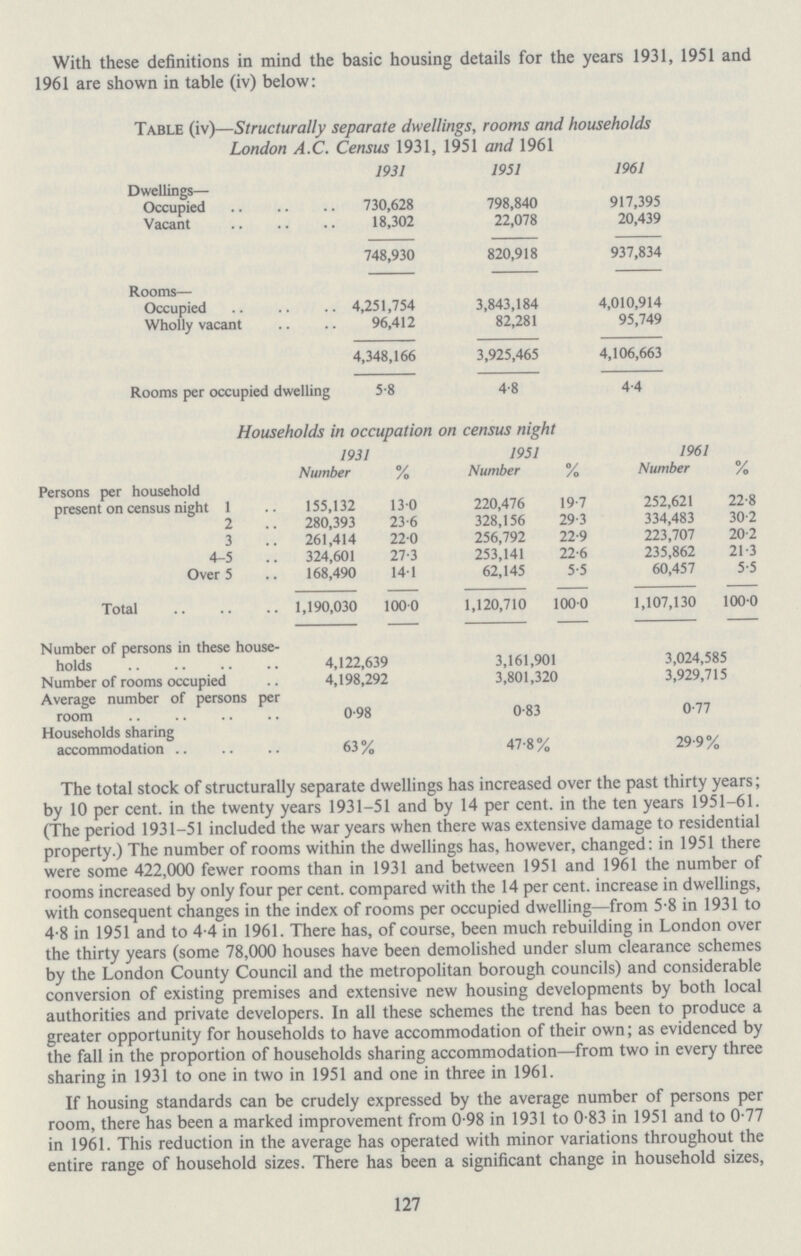 With these definitions in mind the basic housing details for the years 1931, 1951 and 1961 are shown in table (iv) below: Table (iv)—Structurally separate dwellings, rooms and households London A.C. Census 1931, 1951 and 1961 1931 1951 1961 Dwellings— Occupied 730,628 798,840 917,395 Vacant 18,302 22,078 20,439 748,930 820,918 937,834 Rooms Occupied 4,251,754 3,843,184 4,010,914 Wholly vacant 96,412 82,281 95,749 4,348,166 3,925,465 4,106,663 Rooms per occupied dwelling 5.8 4.8 4.4 Households in occupation on census night 1931 1951 1961 Number % Number % Number % Persons per household present on census night 1 155,132 13.0 220,476 19.7 252,621 22.8 2 280,393 23.6 328,156 29.3 334,483 30.2 3 261,414 22.0 256,792 22.9 223,707 20.2 4-5 324,601 27.3 253,141 22.6 235,862 21.3 Over 5 168,490 14.1 62,145 5.5 60,457 5.5 Total 1,190,030 100.0 1,120,710 100.0 1,107,130 100.0 Number of persons in these house holds 4,122,639 3,161,901 3,024,585 Number of rooms occupied 4,198,292 3,801,320 3,929,715 Average number of persons per room 0.98 0.83 0.77 Households sharing accommodation 63% 47.8% 29.9% The total stock of structurally separate dwellings has increased over the past thirty years; by 10 per cent. in the twenty years 1931-51 and by 14 per cent. in the ten years 1951-61. (The period 1931-51 included the war years when there was extensive damage to residential property.) The number of rooms within the dwellings has, however, changed: in 1951 there were some 422,000 fewer rooms than in 1931 and between 1951 and 1961 the number of rooms increased by only four per cent. compared with the 14 per cent. increase in dwellings, with consequent changes in the index of rooms per occupied dwelling—from 5.8 in 1931 to 4.8 in 1951 and to 4.4 in 1961. There has, of course, been much rebuilding in London over the thirty years (some 78,000 houses have been demolished under slum clearance schemes by the London County Council and the metropolitan borough councils) and considerable conversion of existing premises and extensive new housing developments by both local authorities and private developers. In all these schemes the trend has been to produce a greater opportunity for households to have accommodation of their own; as evidenced by the fall in the proportion of households sharing accommodation—from two in every three sharing in 1931 to one in two in 1951 and one in three in 1961. If housing standards can be crudely expressed by the average number of persons per room, there has been a marked improvement from 0.98 in 1931 to 0.83 in 1951 and to 0.77 in 1961. This reduction in the average has operated with minor variations throughout the entire range of household sizes. There has been a significant change in household sizes, 127