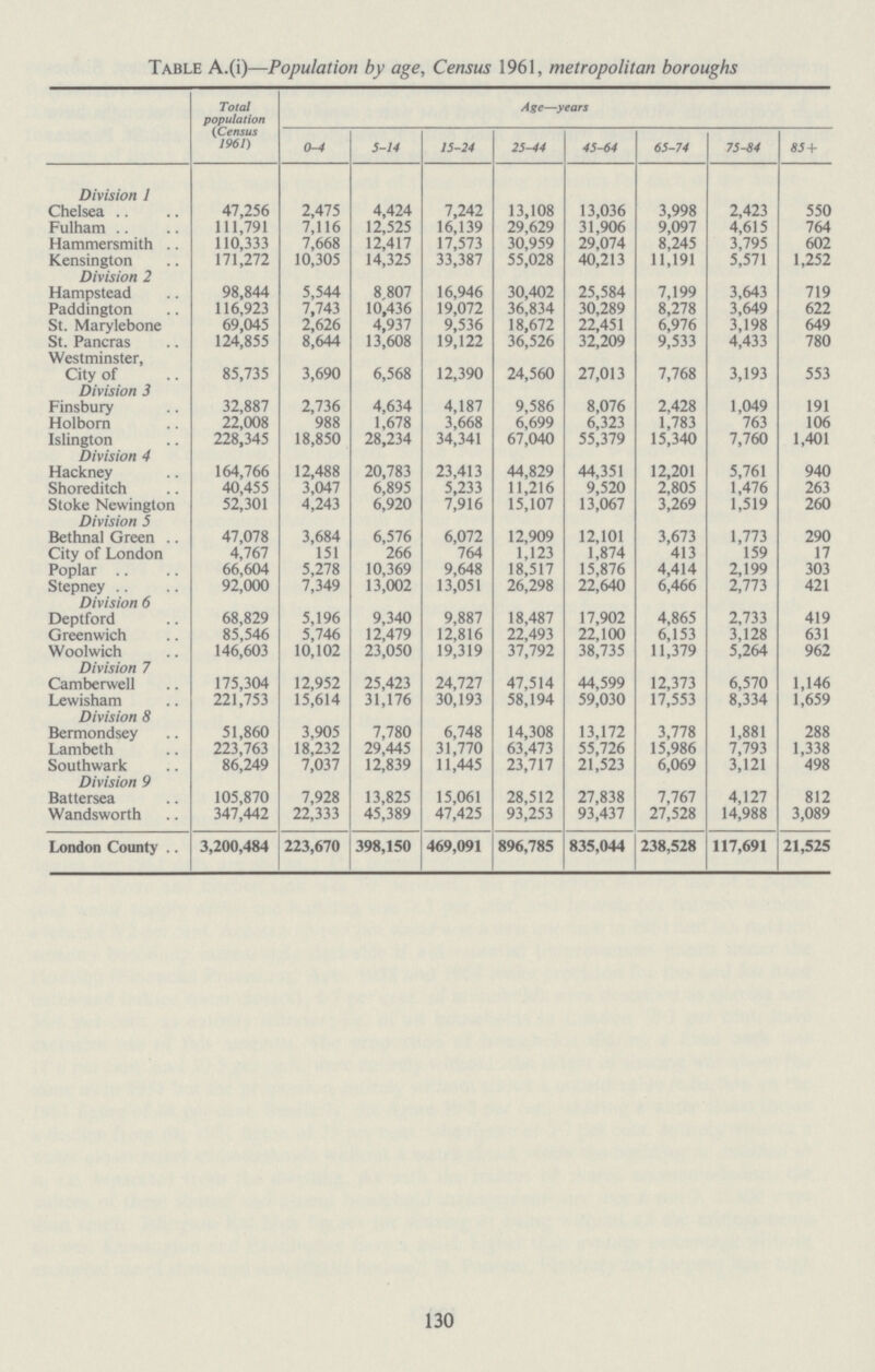 Table A.(i)—Population by age, Census 1961, metropolitan boroughs Total population (Census 1961) Age—years 0-4 5-14 15-24 25-44 45-64 65-74 75-84 85+ Division 1 Chelsea 47,256 2,475 4,424 7,242 13,108 13,036 3,998 2,423 550 Fulham 111,791 7,116 12,525 16,139 29,629 31,906 9,097 4,615 764 Hammersmith 110,333 7,668 12,417 17,573 30,959 29,074 8,245 3,795 602 Kensington 171,272 10,305 14,325 33,387 55,028 40,213 11,191 5,571 1,252 Division 2 Hampstead 98,844 5,544 8 807 16,946 30,402 25,584 7,199 3,643 719 Paddington 116,923 7,743 10,436 19,072 36,834 30,289 8,278 3,649 622 St. Marylebone 69,045 2,626 4,937 9,536 18,672 22,451 6,976 3,198 649 St. Pancras 124,855 8,644 13,608 19,122 36,526 32,209 9,533 4,433 780 Westminster, City of 85,735 3,690 6,568 12,390 24,560 27,013 7,768 3,193 553 Division 3 Finsbury 32,887 2,736 4,634 4,187 9,586 8,076 2,428 1,049 191 Holborn 22,008 988 1,678 3,668 6,699 6,323 1,783 763 106 Islington 228,345 18,850 28,234 34,341 67,040 55,379 15,340 7,760 1,401 Division 4 Hackney 164,766 12,488 20,783 23,413 44,829 44,351 12,201 5,761 940 Shoreditch 40,455 3,047 6,895 5,233 11,216 9,520 2,805 1,476 263 Stoke Newington 52,301 4,243 6,920 7,916 15,107 13,067 3,269 1,519 260 Division 5 Bethnal Green 47,078 3,684 6,576 6,072 12,909 12,101 3,673 1,773 290 City of London 4,767 151 266 764 1,123 1,874 413 159 17 Poplar 66,604 5,278 10,369 9,648 18,517 15,876 4,414 2,199 303 Stepney 92,000 7,349 13,002 13,051 26,298 22,640 6,466 2,773 421 Division 6 Deptford 68,829 5,196 9,340 9,887 18,487 17,902 4,865 2,733 419 Greenwich 85,546 5,746 12,479 12,816 22,493 22,100 6,153 3,128 631 Woolwich 146,603 10,102 23,050 19,319 37,792 38,735 11,379 5,264 962 Division 7 Camberwell 175,304 12,952 25,423 24,727 47,514 44,599 12,373 6,570 1,146 Lewisham 221,753 15,614 31,176 30,193 58,194 59,030 17,553 8,334 1,659 Division 8 Bermondsey 51,860 3,905 7,780 6,748 14,308 13,172 3,778 1,881 288 Lambeth 223,763 18,232 29,445 31,770 63,473 55,726 15,986 7,793 1,338 Southwark 86,249 7,037 12,839 11,445 23,717 21,523 6,069 3,121 498 Division 9 Battersea 105,870 7,928 13,825 15,061 28,512 27,838 7,767 4,127 812 Wandsworth 347,442 22,333 45,389 47,425 93,253 93,437 27,528 14,988 3,089 London County 3,200,484 223,670 398,150 469,091 896,785 835,044 238,528 117,691 21,525 130