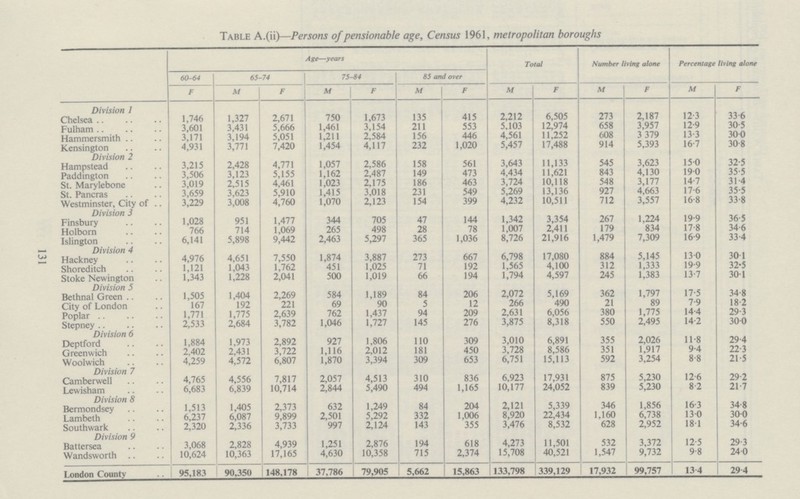 131 Table A.(ii)—Persons of pensionable age, Census 1961, metropolitan boroughs Age—years Total Number living alone Percentage living alone 60-64 65 -74 75-84 85 and over F M F M F M M F M F M F Division 1 Chelsea 1,746 1,327 2,671 750 1,673 135 415 2,212 6,505 273 2,187 12.3 33.6 Fulham 3,601 3,431 5,666 1,461 3,154 211 553 5.103 12,974 658 3,957 12.9 30.5 Hammersmith 3,171 3,194 5,051 1,211 2,584 156 446 4,561 11,252 608 3 379 13.3 30.0 Kensington 4,931 3,771 7,420 1,454 4,117 232 1,020 5,457 17,488 914 5,393 16.7 30.8 Division 2 Hampstead 3,215 2,428 4,771 1,057 2,586 158 561 3,643 11,133 545 3,623 15.0 32.5 Paddington 3,506 3,123 5,155 1,162 2,487 149 473 4,434 11,621 843 4,130 19.0 35.5 St. Marylebone 3,019 2,515 4,461 1,023 2,175 186 463 3,724 10,118 548 3,177 14.7 31.4 St. Pancras 3,659 3,623 5,910 1,415 3,018 231 549 5,269 13,136 927 4,663 17.6 35.5 Westminster, City of 3,229 3,008 4,760 1,070 2,123 154 399 4,232 10,511 712 3,557 16.8 33.8 Division 3 Finsbury 1,028 951 1,477 344 705 47 144 1,342 3,354 267 1,224 19.9 36.5 Holborn 766 714 1,069 265 498 28 78 1,007 2,411 179 834 17.8 34.6 Islington 6,141 5,898 9,442 2,463 5,297 365 1,036 8,726 21,916 1,479 7,309 16.9 33.4 Division 4 Hackney 4,976 4,651 7,550 1,874 3,887 273 667 6,798 17,080 884 5,145 13.0 30.1 Shoreditch 1,121 1,043 1,762 451 1,025 71 192 1,565 4,100 312 1,333 19.9 32.5 Stoke Newington 1,343 1,228 2,041 500 1,019 66 194 1,794 4,597 245 1,383 13.7 30.1 Division 5 Bethnal Green 1,505 1,404 2,269 584 1,189 84 206 2,072 5,169 362 1,797 17.5 34.8 City of London 167 192 221 69 90 5 12 266 490 21 89 7.9 18.2 Poplar 1,771 1,775 2,639 762 1,437 94 209 2,631 6,056 380 1,775 14.4 29.3 Stepney 2,533 2,684 3,782 1,046 1,727 145 276 3,875 8,318 550 2,495 14.2 30.0 Division 6 Deptford 1,884 1,973 2,892 927 1,806 110 309 3,010 6,891 355 2,026 11.8 29.4 Greenwich 2,402 2,431 3,722 1,116 2,012 181 450 3,728 8,586 351 1,917 9.4 22.3 Woolwich 4,259 4,572 6,807 1,870 3,394 309 653 6,751 15,113 592 3,254 8.8 21.5 Division 7 Camberwell 4,765 4,556 7,817 2,057 4,513 310 836 6,923 17,931 875 5,230 12.6 29.2 Lewisham 6,683 6,839 10,714 2,844 5,490 494 1,165 10,177 24,052 839 5,230 8.2 21.7 Division 8 Bermondsey 1,513 1,405 2,373 632 1,249 84 204 2,121 5,339 346 1,856 16.3 34.8 Lambeth 6,237 6,087 9,899 2,501 5,292 332 1,006 8,920 22,434 1,160 6,738 13.0 30.0 Southwark 2,320 2,336 3,733 997 2,124 143 355 3,476 8,532 628 2,952 18.1 34.6 Division 9 Battersea 3,068 2,828 4,939 1,251 2,876 194 618 4,273 11,501 532 3,372 12.5 29.3 Wandsworth 10,624 10,363 17,165 4,630 10,358 715 2,374 15,708 40,521 1,547 9,732 9.8 24.0 London County 95,183 90,350 148,178 37,786 79,905 5,662 15,863 133,798 339,129 17,932 99,757 13.4 29.4