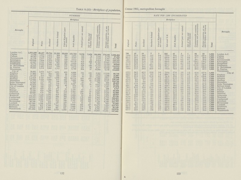 Table A.(iii)-Birthplace of population, Census 1961, metropolitan boroughs Boroughs NUMBERS RATE PER 1,000 ENUMERATED Boroughs Birthplace Birthplace England Wales Scotland Northern Ireland United Kingdom (part not stated) Irish Republic Ireland (part not stated) Isle of Man and Channel Islands Commonwealth countries, Colonies and Protectorates Foreign countries, at sea and birthplace not known Total England Wales Scotland Northern Ireland United Kingdom (part not stated) Sub-total U.K. Irish Republic Ireland (part not stated) Isle of Man and Channel Islands Commonwealth countries, Colonies and protectorates Foreign countries, at sea and birthplace not known Total London A.C. 2,553,609 48,437 59,704 21,202 10,619 131 703 9,236 2,436 186,896 176,646 3,200,484 798 15 19 7 3 842 41 3 1 58 55 1,000 London A.C. Chelsea 33,548 1,015 1,632 404 207 1,871 145 78 3,162 5,194 47,256 710.0 21.5 34.5 8.5 4.4 778.9 39.6 3.0 1.7 66.9 109.9 1,000 Chelsea Fulham 89,562 2,130 2,214 804 395 5,537 350 97 5,335 5,367 111,791 801.2 19.1 19.8 7.2 3.5 850.8 49.5 3.1 0.9 47.7 48.0 1,000 Fulham Hammersmith 81,238 2,577 2,261 1,082 430 9,972 715 82 6,414 5,562 110,333 736.3 23.4 20.5 9.8 3.9 793.9 90.4 6.5 0.7 58.1 50.4 1,000 Hammersmith Kensington 102,668 3,854 5,410 1,646 626 10,378 818 248 21,963 23,661 171,272 599.4 22.5 31.6 9.6 3.7 666.8 60.6 4.8 1.4 128.2 138.2 1,000 Kensington Hampstead 61,027 2,351 2,702 862 403 6,420 425 87 8,283 16,284 98,844 617.4 23.8 27.3 8.7 4.1 681.3 65.0 4 . 0.9 83.8 164.7 1,000 Hampstead Paddington 70,379 2,955 2 954 1,182 538 10,332 928 140 13,193 14,322 116,923 601.9 25.3 25.3 10.1 4.6 667.2 88.4 7.9 1.2 112.8 122.5 1,000 Paddington St. Marylebone 46,005 1,483 2,115 574 371 2,975 251 80 4,237 10,954 69,045 666.3 21.5 30.6 8.3 5.4 732.1 43.1 3.6 1.2 61.4 158 6 1,000 St. Marylebone St. Pancras 89,843 2,214 3,043 1,312 519 8,799 804 97 10,066 8,158 124,855 719.6 17.7 24.4 10.5 4.2 776.4 70 5 6.4 0 8 80 6 65.3 1,000 St. Pancras Westminster, City of 54,461 2,079 3,617 1,031 425 4,888 336 1326 5,262 13,510 85,735 635.2 24.2 42.2 12 0 50 718.6 57.0 3.9 1.5 61.4 157.6 1,000 Westminster, City of Finsbury 27,802 477 564 203 46 1,359 73 24 1,075 1,264 32,887 845.5 14.5 17.1 6.2 1.4 884.7 41.3 2.2 0.7 32.7 38.4 1,000 Finsbury Holborn 14,725 515 742 250 93 1,229 76 29 1,492 2,857 22,008 669.1 23.4 33.7 11.4 4.2 741.8 55.8 3.5 1.3 67.8 129.8 1,000 Holborn Islington 173,434 2,763 3,837 1,694 780 14,114 826 103 21,880 8,914 228,345 759.6 12.1 16.8 7.4 3.4 799.3 61.8 3.6 0.5 95.8 39.0 1,000 Islington Hackney 135,666 1,454 1,604 633 642 3,668 244 42 11,456 9,357 164,766 823.4 8.8 9.7 3.8 3.9 849.6 22.3 1.5 0.3 69.5 56.8 1,000 Hackney Shoreditch 37,270 279 357 149 158 794 42 9 702 695 40,455 921.3 6.9 8.8 3.7 3.9 944.6 19.6 1.0 0.2 17.4 17.2 1,000 Shoreditch Stoke Newington 39,840 621 779 314 172 2,047 156 36 4,813 3,523 52,301 761.7 11.9 14.9 6.0 3.3 797.8 39.1 3.0 0.7 92.0 67.4 1,000 Stoke Newington Bethnal Green 42,824 318 392 165 49 874 58 4 1,207 1,187 47,078 909.7 6.8 8.3 3.5 1.0 929.3 18.6 1.2 0.1 25.6 25.2 1,000 Bethnal Green City of London 3,805 104 167 54 5 223 3 3 119 284 4,767 798.3 21.8 35.0 11.3 1.0 867.4 46.8 0.6 0.6 25.0 59.6 1.000 City of London Poplar 60,703 429 621 273 93 1,143 62 13 2,030 1,237 66,604 911.4 6.4 9.3 4.1 1.4 932.6 17.2 0.9 0.2 30.5 18.6 1,000 Poplar Stepney 75,396 818 1,249 487 314 2,563 264 29 5,481 5,399 92,000 819.5 8.9 13.6 5.3 3.4 850.7 27.9 2.9 0.3 59.6 58.6 1.000 Stepney Deptford 60,680 676 793 391 235 1,755 124 41 2,891 1,243 68,829 881.6 9.8 11.5 5.7 3.4 912.0 25.5 1.8 0.6 42.0 18.1 1,000 Deptford Greenwich 77,736 1,116 1,292 419 206 1,604 92 63 1,593 1,425 85,546 908.7 13.0 15.1 4.9 2.4 944.1 18.8 1.1 0.7 18.6 16.7 1,000 Greenwich Woolwich 134,182 1,895 2,162 696 384 2,440 170 102 2,462 2,110 146,603 915.4 12.9 14.7 4.7 2.6 950.3 16.6 1.2 0.7 16.8 14.4 1,000 Woolwich Camberwell 153,532 1,941 2,389 827 547 4,794 320 101 7,473 3,380 175,304 875.9 11.1 13.6 4.7 3.1 908.4 27.3 1.8 0.6 42.6 19.3 1,000 Camberwell Lewisham 200,668 2,584 2,951 925 548 3,792 194 185 5,726 4,180 221,753 904.9 11.7 13.3 4.2 2.5 936.6 17.1 0.9 0.8 25.8 18.8 1,000 Lewisham Bermondsey 48,240 318 424 149 109 975 54 11 595 985 51,860 930.2 6.1 8.2 2.9 2.1 949.5 18.8 1.0 0.2 11.5 19.0 1,000 Bermondsey Lambeth 181,466 3,204 3,910 1,571 593 9,068 556 187 15,679 7,529 223,763 811.0 14.3 17.5 7.0 2.7 852.5 40.5 2.5 0.8 70.1 33.6 1,000 Lambeth Southwark 76,066 812 1,359 596 220 3,460 279 48 1,856 1,553 86,249 881.9 9.4 15 8 69 2.6 916.6 40.1 3.2 0.6 21.5 18.0 1,000 Southwark Battersea 89,839 1,578 1,668 481 421 3,198 254 78 5,396 2,957 105,870 848.6 14.9 15.8 4.5 4.0 887.8 30.2 2.4 0.7 51.0 27.9 1,000 Battersea Wandsworth 291,004 5,877 6,496 2,028 1,090 11,431 617 293 15,055 13,551 347,442 837.7 16.9 18.7 5.8 3.1 882.2 32.9 1.8 0.8 43.3 39.0 1,000 Wandsworth
