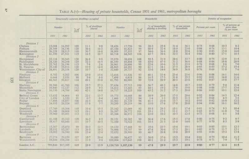 135 Table A.(v)—Housing of private households, Census 1951 and 1961, metropolitan boroughs Structurally separate dwellings occupied Households Density of occupation Number V.of 1951 % of dwellings shared Number % of 1951 % of households sharing a dwelling % of one person households Persons per room % of persons at more than 1½ per room 1951 1961 1951 1961 1951 1961 1951 1961 1951 1961 1951 1961 1951 1961 Division 1 Chelsea 15,008 16,292 109 11.1 9 0 18,426 17,756 96 28.2 25.8 31.4 36.1 0.75 0.68 10.3 8.2 Fulham 28,549 34,156 120 38.6 16 2 43,184 41,423 96 60.4 32.4 18.9 23.0 0.84 0.76 13.1 10.4 Hammersmith 26,229 28,915 110 30.7 16.0 38,909 37,553 97 54.0 36.6 18.8 22.8 0.90 0.83 15.8 16.0 Kensington 41,390 47,521 115 16 5 10 7 60,718 64,545 106 43.7 38.6 32.3 36.4 0.82 0.80 17.1 18.5 Division 2 Hampstead 22,116 30,545 138 26.8 9 9 35,970 38,698 108 55.5 31.9 28.6 33.7 0.80 0.75 12.9 11.5 Paddington 24,320 30,294 125 32.3 16 5 46,559 45,804 98 65.0 47.5 31.2 36.0 0.88 0 84 18.8 20.9 St. Marylebone 22,762 26,196 115 7.8 2 6 26,961 26,606 99 22.6 10.6 31.5 35.9 0.76 0.68 9.6 7.0 St. Pancras 29,146 35,016 120 33.9 14 0 48,865 44,201 90 61.1 34.1 27.5 28.9 0.93 0.85 17.2 15.4 Westminster, City of 24,491 29,358 120 10.7 3 4 32,449 29,737 92 33.0 14.6 34.9 36.8 0.76 0.69 11.0 7.6 Division 3 Finsbury 8,702 9,262 106 25.0 15.6 12,416 11,526 93 48.1 33.4 23.4 23.6 0.96 0.88 16.1 14.6 Holborn 6,644 5,954 90 5.6 6.0 7,498 6,418 86 16.5 17.3 31.8 35.2 0.92 0.81 14.8 11.6 Islington 44,543 50,827 114 49.1 33.0 81,793 80,980 99 72.9 58.9 20.3 23.0 0.92 0.87 15.8 17.7 Division 4 Hackney 39,560 41,760 106 35.7 27.3 57,654 57,713 100 56.7 48.3 14.8 18.7 0.85 0.79 9.4 11.4 Shored itch 10,840 12,127 112 24.9 9.3 14,412 13,443 93 44.1 19.2 17.0 19 0 0.98 0.88 17.7 13.6 Stoke Newington .. 10,330 14,784 143 42.1 14.0 16,717 18,225 109 65.2 31.2 17.3 20 0 0.86 0.83 10.1 12.8 Division 5 Bethnal Green 15,632 14,464 93 221 13.7 19,775 16,668 84 38.9 260 17.5 20.6 0.92 0.84 14 .3 12.4 City of London 1,456 1,320 91 0.7 0.4 1.466 1,225 84 1.4 1.3 22.5 21 3 0.77 0.68 6.5 3.3 Poplar 17,806 18,897 106 24.5 10.6 22,563 21,128 94 41.1 21.0 13.7 16 2 0.93 0.82 16.0 12.2 Stepney 24,895 26,524 107 17.8 7.7 30,295 29,219 96 33.0 17. 6 17.0 200 0.94 0.86 16.1 16.2 Division 6 Deptford 17,749 19,564 110 35.4 15.5 25,162 23,069 92 55.5 29. 3 15.1 17.4 0.81 0.74 9.3 10.4 Greenwich 21,348 24,608 115 19.1 8.5 26,397 26,772 101 3.1 17.1 11.1 13.7 0.83 0.73 11.0 7.0 Woolwich 39,960 45,001 113 12.1 5.1 45,366 46,972 104 23.0 10.2 10.3 12.5 0.73 0.68 6.1 3 8 Division 7 Camberwell 41,188 53,322 129 36 2 8.5 59,121 58,382 99 56.4 17.6 15.3 178 0.80 0.75 9.2 9.7 Lewisham 58,417 65,046 111 19 7 10.5 72,100 72,922 101 35.5 21.3 11.0 14.0 0.77 0.70 8.3 5.9 Division 8 Bermondsey 15,567 15,470 99 20.3 12.7 19,132 17,468 91 35.6 23.7 15.4 19.1 0.93 0.85 15.1 12.3 Lambeth 55,192 62,287 113 26.5 14.2 76,666 75,707 99 47.8 30.6 17.3 20.1 0.83 0.79 11.7 12.1 Southwark 23,082 24.540 106 25.4 12.4 32,052 28,900 90 46.7 26.8 19.8 20.9 0.93 0.86 15.2 13 8 Division 9 Battersea 27,274 29,059 107 35.7 20.4 39,080 36,427 93 56.0 37.6 15.5 19.4 0.81 0.75 10.4 11.2 Wandsworth 84,644 104,286 123 21.9 9.4 109,004 117,643 108 40.1 21.2 15.3 19.1 0.75 0.71 7.9 7.5 London a.C. 793,840 917,395 115 25.9 12.9 1,120,710 1,107,130 99 47.8 29.9 19.7 22.8 0.83 0.77 12.2 11.5