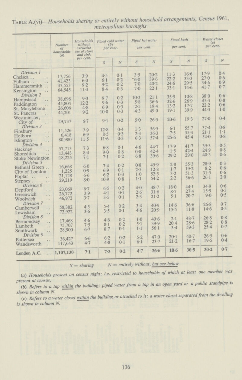 Table A.(vi)—Households sharing or entirely without household arrangements, Census 1961, metropolitan boroughs Number of households (a) Households without exclusive use of stove and sink per cent. Piped cold water (b) per cent. Piped hot water per cent. Fixed bath per cent. Water closet (c) per cent. S N S N S N S N Division I 17 9 0.4 Chelsea 17,756 3.9 4.5 0.1 3.5 20.2 11.3 16.6 Fulham 41,423 6.0 6.1 0.2 6.0 39.6 22.2 33.3 270 0.6 Hammersmith 37,553 9.2 9.2 0.2 7.0 40.2 24.6 29.5 34.6 0.9 Kensington 64,545 11.3 8.4 0.3 7.0 22.1 33.1 14.6 41.7 0.7 Division 2 Hampstead 38,698 9.3 9.7 0.2 10.3 21.1 35.9 10.8 38.0 0.6 Paddington 45,804 12.2 9.6 0.3 5.8 36.6 32.6 26.9 45.3 0.8 St. Marylebone 26,606 4.8 6.9 0.3 2.5 19.4 13.2 17.7 22.2 0.6 St. Pancras 44,201 9.2 10.0 0.3 4.3 49.0 19.1 39.9 44.3 1.0 Westminster, City of 29,737 6.7 9.1 0.2 5.0 26.5 20.6 19.3 27.0 0.4 Division 3 Finsbury 11,526 7.9 12.8 0.4 1.3 56.5 6.1 55.7 37.4 0.8 Holborn 6,418 6.9 8.5 0.3 2.3 36.3 7.5 35.4 21.1 1.1 Islington 80,980 11.5 11.6 0.3 6.3 57.4 25.6 45.4 54.0 0.8 Division 4 Hackney 57,713 7.3 6.8 0.1 4.6 44.7 17.9 41.7 39.3 0.5 Shoreditch 13,443 8.4 9.0 0.8 0.8 42.4 1.5 42.4 24.9 0.8 Stoke Newington 18,225 7.1 7.1 0.2 6.8 39.6 29.2 29.0 40.3 0.6 Division 5 Bethnal Green .. 16,668 6.0 7.4 0.2 0.8 49.9 2.8 55.3 28.9 0.3 City of London 1,225 0.9 6.9 0.1 2.5 12.8 1.7 19.2 8.2 0.6 Poplar 21,128 6.6 6.2 0.3 1.0 52.5 3.2 51.3 31.5 0.6 Stepney 29,219 8.0 10.9 0.8 1.1 54.2 2.2 56.6 26.1 2.0 Division 6 Deptford 23,069 6.7 6.5 0.2 4.0 48.7 18.0 44.1 34.9 0.6 Greenwich 26,772 3.9 4.1 0.1 2.6 31.6 8.7 27.4 15.9 0.5 Woolwich 46,972 3.7 3.5 0.1 2.3 21.2 5.1 20.7 9.0 0.5 Division 7 Camberwell 58.382 4.5 5.4 0.2 3.4 40.9 14.6 36.6 26.8 0.7 Lewisham 72,922 3.6 3.5 0.1 4.6 20.9 15.5 11.8 14.6 0.3 Division 8 Bermondsey 17,468 4.6 4.6 0.2 1.0 40.6 2.1 48.7 26.8 0.8 Lambeth 75,707 7.5 8.1 0.2 5.1 39.9 20.4 28.6 28.2 0.8 Southwark 28,900 6.7 8.7 0.1 1.1 56.1 3.4 59.3 25.4 0.7 Division 9 Battersea 36,427 6.6 6.2 0.2 5.2 47.0 20.1 40.7 26.5 0.6 Wandsworth .. 117,643 4.7 4.8 0.1 6.1 23.7 21.2 16.7 19.5 0.4 London A.C. 1,107,130 7.1 7.3 0.2 4.7 36.6 18.6 30.5 30.2 0.7 S = sharing N = entirely without, but see below (a) Households present on census night; i.e. restricted to households of which at least one member was present at census. (b) Refers to a tap within the building; piped water from a tap in an open yard or a public standpipe is shown in column N. (c) Refers to a water closet within the building or attached to it; a water closet separated from the dwelling is shown in column N. 136