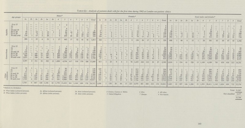 Table (ii)—Analysis ofpatients dealt with for the first time during 1962 at London out-patient clinics Age groups Males* Females* Total mates and females* la lb 2a 2b 3a 3b 4 5 6 7 8 9 Total la lb 2a 2b 3a 3b 4 5 6 7 8 9 Total la lb 2a 2b 3a 3b 4 5 6 7 8 9 Total Syphilis 0 to 15 1 1 2 1 5 2 1 1 4 3 — — — — — 1 3 — — 1 1 9 16 1 1 2 — — — — — — 2 — — — — 4 3 — — — — — — 2 — — — — 5 17 2 — — — — — — 4 — — — 1 7 3 7 10 5 — — 11 — — — 1 17 18 and 19 3 — — — — — 1 14 2 1 21 17 1 14 1 33 20 2 28 1 2 1 54 20 to 24 58 — 12 1 12 1 1 86 10 6 5 8 200 78 2 2 19 5 2 108 136 14 1 12 1 3 105 15 8 5 8 308 25 to 29 85 — 8 3 13 5 78 7 18 10 13 240 94 1 2 21 7 4 ? 131 179 9 3 13 7 99 14 22 12 13 371 30 and over 136 1 15 2 28 — 9 259 20 26 25 18 539 126 — 2 — 2 — 4 74 13 11 4 3 239 262 1 17 2 30 — 13 333 33 37 29 21 778 286 1 35 6 53 1 17 443 37 52 41 41 1,013 322 — 5 — 2 — 9 138 26 17 6 4 529 608 1 40 6 55 1 26 581 63 69 47 45 1,542 Gonorrhoea 0 to 15 3 1 1 7 1 13 7 14 21 10 1 — — — 1 21 1 — 34 16 8 — — 1 — — 3 28 — 2 — 3 45 2 21 1 — 1 3 28 10 — — 1 — — 3 49 1 2 1 6 73 17 31 — — — 4 — 22 66 1 9 4 3 140 12 — — — — 1 4 79 2 5 4 2 109 43 — — — 4 1 26 145 3 14 8 5 249 18 and 19 155 — 7 — 23 — 85 289 32 29 11 3 634 50 3 ? 16 303 26 14 5 9 428 205 7 3 25 101 592 58 43 16 12 1,062 20 to 24 1,156 1 145 25 168 8 496 1,339 243 203 106 50 3,940 152 1 14 4 2 2 22 679 64 58 13 9 1,020 1,308 2 159 29 170 10 518 2,018 307 261 119 59 4,960 25 to 29 989 1 209 15 147 3 289 1,180 169 140 118 57 3,317 103 — 6 — 1 — 12 276 36 20 6 1 461 1,092 1 215 15 148 3 301 1,456 205 160 124 58 3,778 30 and over 1,055 149 11 180 1 203 1,645 172 135 139 70 3,760 87 — 3 2 1 — 16 263 35 15 10 3 435 1,142 — 152 13 181 1 219 1,908 207 150 149 73 4,195 3,397 2 511 52 522 12 1,099 4,554 617 518 379 186 11,849 413 1 23 9 6 3 70 1,635 164 112 39 27 2,502 3,810 3 534 61 528 15 1,169 6,189 781 630 418 213 14,351 Other conditions 0 to 15 34 1 2 96 2 3 138 125 1 6 213 6 3 1 1 356 159 1 1 8 309 8 3 1 4 494 16 4 — 1 1 1 — 11 92 1 9 1 3 124 13 1 2 2 154 3 ?. 4 5 186 17 2 1 3 13 246 4 11 5 8 310 17 33 — 4 1 5 — 40 191 6 7 5 8 300 42 1 1 1 — 1 5 359 6 9 4 5 434 75 1 5 2 5 1 45 550 12 16 9 13 734 18 and 19 111 1 18 4 50 2 107 826 33 38 29 21 1,240 166 — 11 6 6 2 25 989 62 81 19 22 1,389 277 1 29 10 56 4 132 1,815 95 119 48 43 2,629 20 to 24 965 3 235 51 299 21 698 3,333 244 389 180 154 6,572 513 36 11 33 1 74 2,376 190 778 103 57 3,672 1,478 3 ?7i 6? 332 22 772 5,709 434 667 283 211 10,244 25 to 29 1,090 354 33 393 8 517 2,806 225 315 71 170 6,122 474 2 64 5 20 41 1,164 102 134 37 29 2,072 1,564 2 418 38 413 8 558 3,970 327 449 748 199 8,194 30 and over 1,548 4 255 30 448 11 395 6,088 350 406 263 219 10,017 565 16 3 23 9 70 1,724 112 153 42 35 2,752 2,113 4 271 33 471 20 465 7,812 462 559 305 254 12,769 3,785 9 867 120 1,196 42 1,770 13,432 861 1,164 689 578 24,513 1,898 3 130 26 84 13 223 6,979 481 660 210 154 10,861 5,683 12 997 146 1,280 55 1,993 20,411 1,342 1,824 899 732 35,374 *Analysis by birthplace. la West Indies (coloured persons), lb West Indies (white persons). 2a Africa (coloured persons). 2b Africa (white persons). 3a Asia (.coloured persons). 3b Asia (white persons). 4 Greece, Cyprus or Malta. 5 United Kingdom. 6 Eire. 7 Europe. 8 All other. 9 Not known. Total 51,267 Not classified 4,437 55,704 145