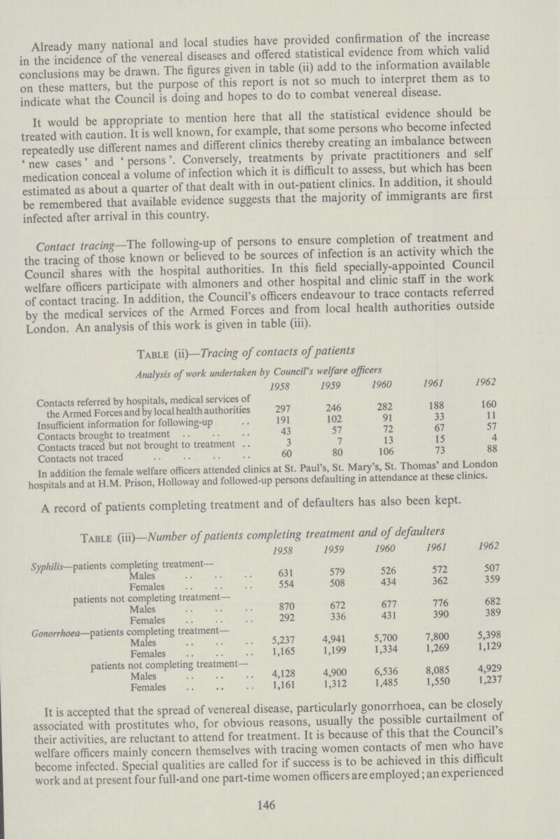 Already many national and local studies have provided confirmation of the increase in the incidence of the venereal diseases and offered statistical evidence from which valid conclusions may be drawn. The figures given in table (ii) add to the information available on these matters, but the purpose of this report is not so much to interpret them as to indicate what the Council is doing and hopes to do to combat venereal disease. It would be appropriate to mention here that all the statistical evidence should be treated with caution. It is well known, for example, that some persons who become infected repeatedly use different names and different clinics thereby creating an imbalance between 'new cases' and 'personsConversely, treatments by private practitioners and self medication conceal a volume of infection which it is difficult to assess, but which has been estimated as about a quarter of that dealt with in out-patient clinics. In addition, it should be remembered that available evidence suggests that the majority of immigrants are first infected after arrival in this country. Contact tracing—The following-up of persons to ensure completion of treatment and the tracing of those known or believed to be sources of infection is an activity which the Council shares with the hospital authorities. In this field specially-appointed Council welfare officers participate with almoners and other hospital and clinic staff in the work of contact tracing. In addition, the Council's officers endeavour to trace contacts referred by the medical services of the Armed Forces and from local health authorities outside London. An analysis of this work is given in table (iii). Table (ii)—Tracing of contacts of patients Analysis of work undertaken by Council's welfare officers 1958 1959 1960 1961 1962 Contacts referred by hospitals, medical services of the Armed Forces and by local health authorities 297 246 282 188 160 Insufficient information for following-up 191 102 91 33 11 Contacts brought to treatment 43 57 72 67 57 Contacts traced but not brought to treatment 3 7 13 15 4 Contacts not traced 60 80 106 73 88 In addition the female welfare omcers attended clinics at St. Paul s, St. Mary s, St. Thomas and London hospitals and at H.M. Prison, Holloway and followed-up persons defaulting in attendance at these clinics. A record of patients completing treatment and of defaulters has also been kept. Table (iii)—Number of patients completing treatment and of defaulters 1958 1959 1960 1961 1962 Syphilis—patients completing treatment— Males 631 579 526 572 507 Females 554 508 434 362 359 patients not completing treatment— Males 870 672 677 776 682 Females 292 336 431 390 389 Gonorrhoea—patients completing treatment— Males 5,237 4,941 5,700 7,800 5,398 Females 1,165 1,199 1,334 1,269 1,129 patients not completing treatment— Males 4,128 4,900 6,536 8,085 4,929 Females 1,161 1,312 1,485 1,550 1,237 It is accepted that the spread of venereal disease, particularly gonorrhoea, can be closely associated with prostitutes who, for obvious reasons, usually the possible curtailment of their activities, are reluctant to attend for treatment. It is because of this that the Council's welfare officers mainly concern themselves with tracing women contacts of men who have become infected. Special qualities are called for if success is to be achieved in this difficult work and at present four full-and one part-time women officers are employed; an experienced 146