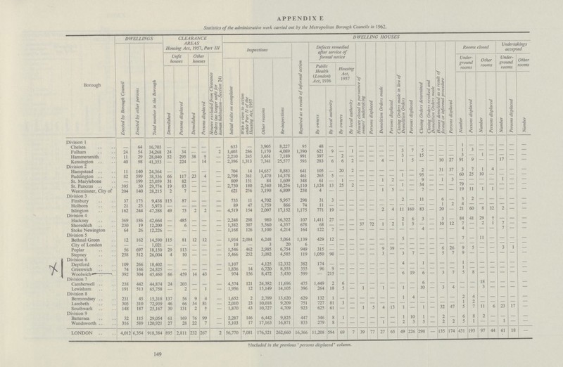 APPENDIX E Statistics of the administrative work carried out by the Metropolitan Borough Councils in 1962. Borough DWELLINGS CLEARANCE AREAS Housing Act, 1957, Part III DWELLING HOUSES Inspections Repaired as a result of informal action Defects remedied after service of format notice Houses closed in pursuance of owners' undertaking Persons displaced Demolition Orders made Persons displaced Closing Orders made in lieu of Demolition Orders Persons displaced Closing Orders determined Closing Orders revoked and Demolition Orders made Houses demolished as a result of formal or informal procedure Persons displaced Rooms dosed Undertakings accepted Erected by Borough Council Erected by other persons Total number in the Borough Unfit houses Other houses Houses excluded from Clearance Orders (no longer unfit for human habitation—Section 24) Initial visits on complaint With a view to action under Part II of the Housing Act, 1957 Other reasons Re-inspections Under ground rooms Other rooms Under ground rooms Other rooms Demolished Persons displaced Demolished Persons displaced Public Health (London) Act, 1936 Housing Act, 1957 Number Persons displaced Number Persons displaced Number Persons displaced Number By owners By local authority By owners By local authority Division 1 Chelsea — 64 16,703 — — — — — 633 — 3,905 8,227 95 48 — — — — — — — — — — — — — — — — — — — — Fulham 24 54 34,268 24 34 — — 2 1,403 286 1,170 4,089 1,390 621 9 — 1 — — — — 3 7 5 — — — 1 3 — — — — — Hammersmith 11 29 28,040 52 295 38 † — 2,210 245 3,651 7,189 991 397 — 2 — — — — — 3 — 15 — — — 3 — 1 — — — — Kensington 40 98 41,353 — 224 — 14 — 2,396 1,313 7,341 25,577 593 283 6 6 2 — — 4 — 1 5 — — 10 27 91 9 — — 17 — — Division 2 Hampstead 11 140 24,364 — — — — — 704 14 14,657 8,883 641 105 — 20 2 — — — — — — 2 — 31 37 3 7 1 4 — — — Paddington 82 599 38,336 66 117 23 4 — 2,798 361 3,470 14,378 461 265 5 — — — — — — 1 — 95 — — — 60 25 10 — — — — St. Marylebone — 199 25,059 31 82 — — — 809 151 84 1,609 348 61 — 1 — — — 1 2 — — 9 — 1 3 — — — — 1 — — St. Pancras 395 50 29,774 19 83 — — — 2,730 180 2,540 10,256 1,110 1,124 13 25 2 Westminster, City of 204 140 28,215 2 7 — — — 621 256 3,190 6,809 238 4 — — — — — 1 5 — — 7 — — — 19 11 1 1 — — — Division 3 Finsbury 37 173 9,438 113 87 — — — 735 11 4,702 9,957 298 31 3 — — — — — — 2 — 11 — 6 — 3 2 — — — — — Holborn 21 25 5,973 — — — 89 47 1,759 866 74 11 — — — — — — — — — — 1 2 4 — — — — — — Islington 162 244 47,288 49 73 2 2 — 4,519 154 2,097 17,152 1,175 771 19 — — — — 2 4 11 160 83 — 20 — 21 60 8 32 2 — — Division 4 Hackney 369 186 42,664 — 485 — — — 2,248 298 980 16,322 107 1,411 27 — — — — — — 2 6 3 — 3 — 84 41 29 t — — — Shoreditch 230 19 12,200 — 6 — — — 1,382 307 5,560 4,357 678 68 — — — 37 72 1 2 1 5 — — 10 12 7 — 2 1 1 — — Stoke Newington 64 26 12,226 1,168 126 3,100 4,214 164 122 7 — — — — — — — — 4 — — — 4 — — — 7 — — Division 5 Bethnal Green 12 162 14,590 115 81 12 12 — 1,934 2,084 6,248 5,064 1,139 429 12 — — — — — — — — — — — — — — — — — — — City of London — — 1,021 — — — — 10 — 3 20 6 — — — — — — — — — — — — — — — — — — — — Poplar 56 697 18,150 29 113 — — — 1,546 462 2,985 6,754 949 315 — — — — — 9 39 — — — — 6 26 9 5 — — 3 1 — Stepney 258 512 26,004 4 10 — — — 5,466 252 3,092 4,585 119 1,050 90 — — — — 3 — 3 7 — — 5 7 9 — — — — — — 1 Division 6 Deptford 109 266 18,402 — — — — — 1,107 — 4,125 12,332 382 174 — — — — — — — — — — — — — — — — — — — — Greenwich 74 166 24,825 1,836 14 6,720 8,555 355 96 9 — — — — — — — — — — — — — — — — — — — Woolwich 392 304 45,460 66 459 14 43 — 974 156 8,472 5,430 599 — 215 — — — — — — 6 19 6 — 3 7 5 8 Division 7 Camberwell 238 442 44,874 24 203 — — — 4,574 121 24,382 11,696 475 1,449 2 6 — — — — — — — — — — — — — — — — — — Lewisham 191 513 65,758 2 — 1 — 1,956 12 15,149 14,105 396 264 18 5 — 1 — 1 — 1 — 10 — 3 4 — — 3 — — — — Division 8 Bermondsey 231 45 15,318 137 56 9 4 — 1,652 2 2,789 13,620 629 132 1 — — — — — — 1 4 — — — — 2 4 — — — — — Lambeth 305 310 72,939 46 66 34 81 — 2,010 23 10,018 9,209 751 727 81 3 — — — — — — — — — — — 1 2 — — — — — Southwark 148 187 25,167 30 131 2 t — 1,870 43 10,727 4,709 923 625 61 — — 1 5 4 13 1 — 1 — 32 47 5 7 11 6 23 17 — Division 9 Battersea 32 115 29,054 61 169 76 99 — 2,287 146 6,442 9,825 447 346 8 1 — — — — — 1 10 1 — 2 — 6 8 2 — — — — Wandsworth 316 589 120,921 27 28 22 7 — 5,103 17 17,163 16,871 833 279 8 — — — — 1 — 2 3 5 — 2 2 5 1 — — 1 — — LONDON 4,012 6,354 918,384 895 2,811 232 267 2 56,770 7,081 176,521 262,660 16,366 11,208 594 69 7 39 77 27 65 49 226 298 — 135 174 431 193 97 44 61 18 — tIncluded in the previous ' persons displaced' column. 149