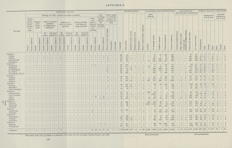 APPENDIX E Borough DWELLING HOUSES Water supply to tenement houses P H (London) Act 1936 AIR POLLUTION CLEANSING AND DISINFECTION LICENSED OR REGISTERED PREMISES PUBLIC HEALTH INSPECTORS Housing Act 1961—Houses in multiple occupation Over crowding abated Section 90, Housing Act 1957 Complaints Observations Intimation notices served Nuisance notices served Prosecutions Smoke Control Orders confirmed Adults cleansed Children cleansed Premises disinfected Premises disinfested Establishment Employed at end of year Assistants employed at end of year Licensed slaughterhouses Other offensive trades Common and Seamen's Lodging Houses Dairies and milk shops Ice cream premises Closing Orders substitu ted for Demoli tion Orders Manage ment Orders made Neglect of proper standards of management made good Additional ser vices or facilities provided Houses provided with means of escape from fire Direc tions made to reduce or remedy over crowding At home At cleansing station Male Female Total Male Female Total Houses provided with supply Prosecutions Convictions Number Persons displaced Number Persons displaced Number Persons displaced By owners By local authority By owners By local authority By owners By local authority Number Persons displaced Number of houses Persons displaced Number Persons displaced Number of houses Persons displaced Number Persons displaced Number Persons displaced Number Persons displaced Division 1 Chelsea — — — — — — — — — — — — — — — — — — — — — — — 80 30 — — — 1 — 43 14 305 294 — — — 56 112 8 6 2 8 — — — Fulham — — — — 2 — — — 2 — — — — — — — 1 3 1 2 2 — — 37 81 — — — 1 — 31 1 41 380 — — — 124 226 14 11 — 11 3 — 3 Hammersmith — — — — — — — — — — — — — — — — — — — — 3 — — 58 29 5 — — 1 — 307 102 38 432 — — — 130 250 12 9 1 10 2 — 2 Kensington — 2 — — — — — — — — — — — — — — — — — 4 — — 47 24 — — — 1 13 160 158 191 530 — — — 202 382 19 15 — 15 2 — 2 Division 2 Hampstead — — 6 — — — — — 7 — — — — — — — 4 13 — — 7 — — 64 130 — — — 1 — 17 1 118 135 — — — 72$ 257 14 13 1 14 2 1 3 Paddington — — — — — — — — — — — — — — — — — — — — 9 — — 97 117 4 3 — — 69 74 54 47 619 — — — 144 211 17 14 — 14 2 — 2 St. Marylebone — — — — — — — — — — — — — — — — — — — — 21 — — 84 76 19 — — 1 — 809 200 54 236 — 1 2 72 220 15 10 3 13 2 — 2 St. Pancras — — — — — — — — — — — — — — — — — — — — — — — 68 80 7 — — 1 — 570 93 79 561 — — — 256 254 20 20 — 20 — — — Westminster, City of — — — — — — — — — — — — — — — — — — — — 1 — 54 584 — — — 4 — 470 2 180 313 — — 2 136 263 22 21 1 22 4 — 4 Division 3 Finsbury — — — — — — — — — — —— — — — — — — — 1 3 6 — — 38 505 2 — — 1 — 88 4 112 335 — — 1 133 154 10 10 — 10 2 — 2 Holborn — — — — — — — — — — — — — — — — — — — — — — — 31 178 1 — — 2 61 161 12 197 111 — 5 2 75 143 5 5 — 5 — — — Islington — — — — — — — — — — — — — — — — — — — — 4 1 1 57 263 34 — — 4 192 213 286 357 1,099 1 11 — 357 557 33 23 2 25 1 — 1 Division 4 Hackney — — — — — — — — — — — — — — — — — — — — — — — 66 142 14 1 1 2 — 88 46 463 348 — 5 1 215§ 454 20 18 — 18 3 — 3 Shoreditch — — — — — — — — — — — — — — — — — — — — — — — 6 134 10 — — — — 7 — 15 339 — 1 — 78 110 9 8 — 8 3 — 3 Stoke Newington 34 14 1 — — 2 — 17 5 16 59 — 1 — 50 106 7 7 — 7 — — — Division 5 Bethnal Green — — — — — — — — — — — — — — — — — — — — — — — 29 31 — — — 1 308 28 1 1 438 — 2 — 93 133 9 9 — 9 1 — 1 City of London — — — — — — — — — —— — — — — — — — — — — — — — 76 91 9 — — * — 1,067 — 2 16 — — 1 25 78 19 19 — 19 3 — 3 Poplar — — — — — — — — — — — — — — — — 1 52 1 52 — — — 54 61 1 — — 1 — 36 5 50 1,780 — 1 3 106 199 9 8 — 8 4 — 4 Stepney — — — — — — — — — — —— — — — —— — — — 6 19 4 — — 58 247 — 2 — 1 82 369 22 23 359 — 19 5 230 315 18 14 — 14 3 — 3 Division 6 Deptford — — — — — — — — — — — — — — — — — — — — — — — 12 504 — — — 1 908 665 48 75 338 — — 1 101 201 8 7 — 7 2 — 2 Greenwich — — — — — — — — — — — — — — — — — — — — — — — 21 85 — — — 2,019 1,372 53 58 1,313 — — — 112 239 10 9 1 10 2 — 2 Woolwich — — — — — — — — — — — — — — — — — — — — — — — 12 75 — — — 1 — 25 166 201 219 1 1 — 117 315 18 16 1 17 2 — 2 Division 7 — — — — — — — — — — — — — — — — — — — — — — — — — — — — — — — — — — — — — — — — — — — — — — Camberwell 1 — — — — — — — — — — — — — — — — — — — — — — 74 255 — — 2 1 — 81 145 22 674 — 3 1 226 538 21 19 1 20 3 — 3 Lewisham — — — — — — — — — — — — — — — — — — — — — — — — — — — — — — 38 104 212 149 — — — 126 355 20 18 — 18 4 — 4 Division 8 — — — — — — — — — — — — — — — — — — — — — — — — — — — — — — — — — — — — — — — — — — — — — — Bermondsey — — — — — — — — — — — — — — — — — — — — — — — 13 100 — — — 1 1 49 12 10 350 — 8 1 119 221 11 10 — 10 — — — Lambeth — — — — — — — — — — — — — — — — — — — — — — — 225 266 14 — — — 87 50 170 624 — 1 — 276 603 21 16 1 17 2 — 2 Southwark — — — — — — — — — — — — — — — — — — — — — — — 12 193 10 — — 1 — 702 426 50 1,684 — 2 6 145 304 20 13 1 14 4 — 4 Division 9 Battersea — — — — — — — — — — — — — — — — — — — — — — — 13 211 4 — 1 1 — 188 301 1,001 140 — 2 — 134 280 16 11 1 12 2 — 2 Wandsworth — — — — — — — — — — — — — — — — — — — — — — — 151 283 1 — — 1 — 46 7 218 234 — — — 325‡ 723 22 22 — 22 2 — 2 LONDON 1 — 9 — 2 — — 9 — — — — — — — 14 68 12 91 85 1 1 1,575 4,789 136 6 4 40 3,653 7,808 2,318 4,306 14,109 2 63 26 4,235 8,203 447 381 16 397 60 1 61 150 *The whole of the City of London is a Smokeless Zone under the City of London (Various Powers) Act, 1954. %One prosecution. §Two prosecutions.
