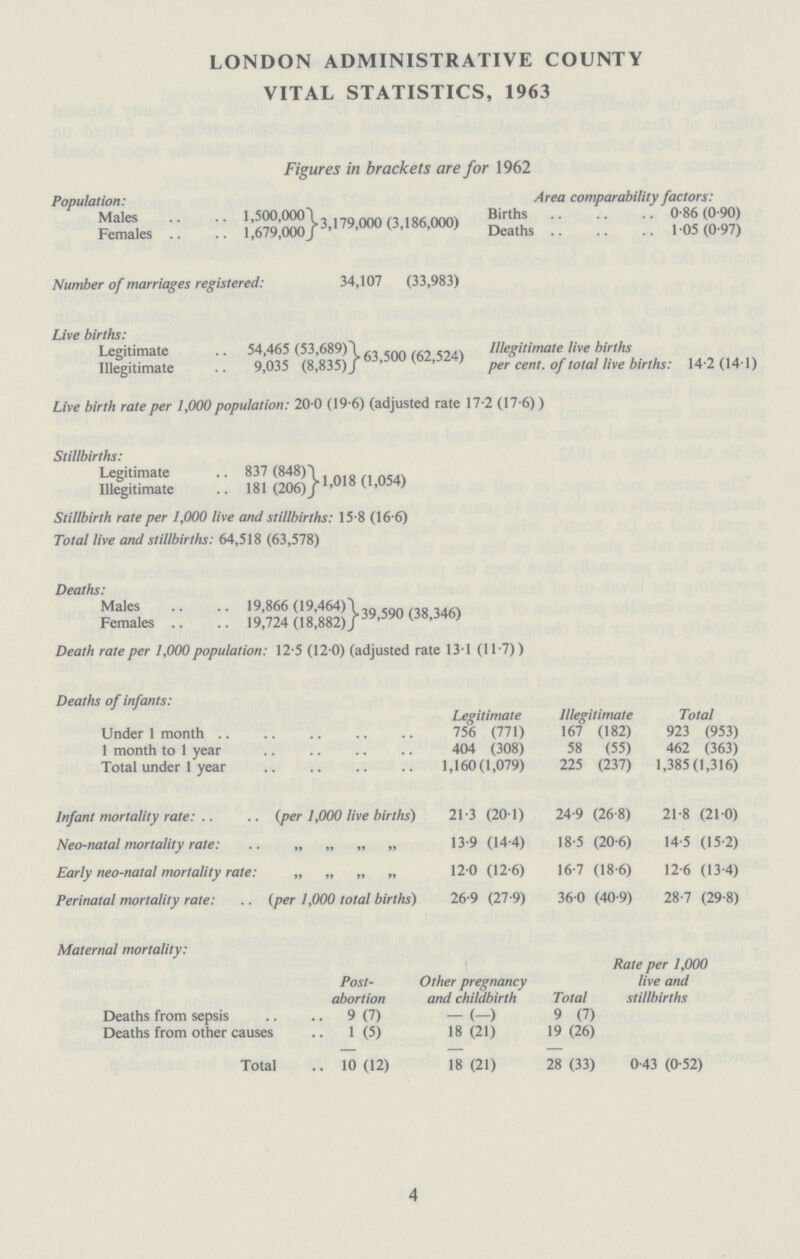 LONDON ADMINISTRATIVE COUNTY VITAL STATISTICS, 1963 Figures in brackets are for 1962 Population: Area comparability factors: Males 1,500,000 Births 0.86(0.90) Females 1,679,000 3,179,000 3,186,000 Deaths 1 .05 (0.97) Number of marriages registered: 34,107 (33,983) Live births: Legitimate 54,465 (53,689) Illegitimate live births Illegitimate 9,035 (8,835) per cent, of total live births: 14.2(14.1) Live birth rate per 1,000 population: 20.0 (19.6) (adjusted rate 17.2 (17.6) Stillbirths: Legitimate 837 (848) Illegitimate 181 (206) 1,018 (1,054) Stillbirth rate per 1,000 live and stillbirths: 15.8 (16.6) Total live and stillbirths: 64,518 (63,578) Deaths: Males 19,866 (19,464) Females 19,724 (18,882) 39,590 (38,346) Death rate per 1,000 population: 12.5 (12.0) (adjusted rate 131 (11 .7) Deaths of infants: Legitimate Illegitimate Total Under 1 month 756 (771) 167 (182) 923 (953) 1 month to 1 year 404 (308) 58 (55) 462 (363) Total under 1 year 1,160(1,079) 225 (237) 1,385(1,316) Infant mortality rate: (per 1,000 live births) 21.3 (20.1) 24.9 (26.8) 21.8 (21.0) Neo-nata! mortality rate: „ „ „ „ 13.9 (14.4) 18.5 (20.6) 14.5 (15.2) Early neo-natal mortality rate: „ „ „ „ 12.0 (12.6) 16.7 (18.6) 12.6 (13.4) Perinatal mortality rate: (per 1,000 total births) 26.9 (27.9) 36.0 (40.9) 28.7 (29.8) Maternal mortality: Rate per 1,000 Post. Other pregnancy live and abortion and childbirth Total stillbirths Deaths from sepsis 9 (7) — (—) 9 (7) Deaths from other causes 1 (5) 18(21) 19(26) Total 10 (12) 18 (21) 28 (33) 0.43 (0.52) 4