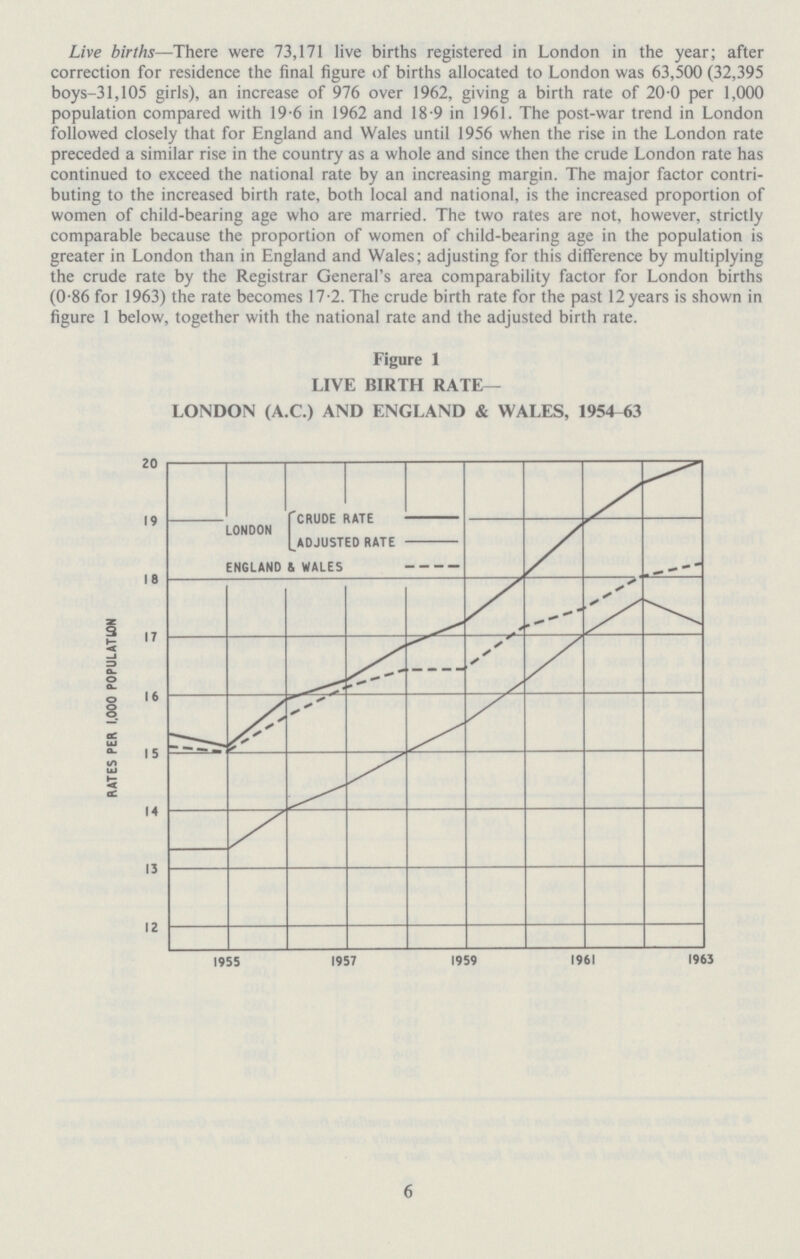 Live births—There were 73,171 live births registered in London in the year; after correction for residence the final figure of births allocated to London was 63,500 (32,395 boys-31,105 girls), an increase of 976 over 1962, giving a birth rate of 20.0 per 1,000 population compared with 19.6 in 1962 and 18.9 in 1961. The post-war trend in London followed closely that for England and Wales until 1956 when the rise in the London rate preceded a similar rise in the country as a whole and since then the crude London rate has continued to exceed the national rate by an increasing margin. The major factor contri buting to the increased birth rate, both local and national, is the increased proportion of women of child-bearing age who are married. The two rates are not, however, strictly comparable because the proportion of women of child-bearing age in the population is greater in London than in England and Wales; adjusting for this difference by multiplying the crude rate by the Registrar General's area comparability factor for London births (0.86 for 1963) the rate becomes 17.2. The crude birth rate for the past 12 years is shown in figure 1 below, together with the national rate and the adjusted birth rate. Figure 1 LIVE BIRTH RATE LONDON (A.C.) AND ENGLAND & WALES, 1954-63 6