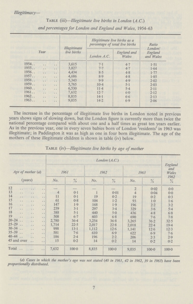 Illegitimacy— Table (iii)—Illegitimate live births in London (A.C.) and percentages for London and England and Wales, 1954.63 Year Illegitimate live births Illegitimate live births as a percentage of total live births Ratio London, England and Wales London A.C. England and Wales 1954 3,615 7.1 4.7 1.51 1955 3,827 7.7 4.7 1.64 1956 4,434 8.5 4.8 1.77 1957 4,686 8.9 4.8 1.85 1958 5,343 9.9 4.9 2.02 1959 5,765 10.4 51 2.03 1960 6,530 11.4 5.4 2.11 1961 7,632 12.7 60 2.12 1962 8,835 14.1 6.6 2.13 1963 9,035 14.2 6.9 2.06 The increase in the percentage of illegitimate live births in London noted in previous years shows signs of slowing down, but the London figure is currently more than twice the national percentage compared with about one and a half times as great ten years earlier. As in the previous year, one in every seven babies born of London 'residents' in 1963 was illegitimate; in Paddington it was as high as one in four born illegitimate. The age of the mothers of these illegitimate children is shown in table (iv) below. Table (iv)—Illegitimate live births by age of mother Age of mother (a) (years) 1961 London (A.C.) 1962 1963 England and Wales 1962 % No. % No. % No. % 12 2 0.02 0.0 13 4 0.1 1 0.01 4 0.04 0.0 14 11 0.1 19 0.2 19 0.2 0.3 15 61 0.8 104 1.2 93 1.0 1.6 16 147 1.9 168 1.9 196 2.2 3.2 17 239 3.1 297 3.4 329 3.6 5.4 18 388 5.1 440 5.0 436 4.8 6.8 19 508 6.7 603 6.8 690 7.6 7.8 20-24 2,780 36.4 3,254 36.8 3,265 36.2 32.5 25-29 1,714 22.5 2,017 22.8 2,018 22.4 19.4 30-34 998 13.1 1,112 12.6 1,141 12.6 12.3 35-39 581 7.6 610 6.9 622 6.9 7.6 40-44 186 2.4 196 2.2 206 2.3 2.9 45 and over 15 0.2 14 0.2 14 0.2 0.2 Total 7,632 100.0 8,835 100.0 9,035 100.0 100.0 (a) Cases in which the mother's age was not stated (40 in 1961, 42 in 1962, 39 in 1963) have been proportionally distributed. 7