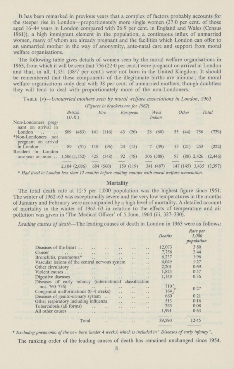 It has been remarked in previous years that a complex of factors probably accounts for the steeper rise in London—proportionately more single women (37.0 per cent. of those aged 16-44 years in London compared with 26.9 per cent. in England and Wales (Census 1961)), a high immigrant element in the population, a continuous influx of unmarried women, many of whom are already pregnant and the facilities which London can offer to an unmarried mother in the way of anonymity, ante-natal care and support from moral welfare organisations. The following table gives details of women seen by the moral welfare organisations in 1963, from which it will be seen that 756 (22.0 percent.) were pregnant on arrival in London and that, in all, 1,331 (38.7 per cent.) were not born in the United Kingdom. It should be remembered that these components of the illegitimate births are minima; the moral welfare organisations only deal with 38 per cent. of unmarried mothers, though doubtless they will tend to deal with proportionately more of the non-Londoners. * Had lived in London less than 12 months before making contact with moral welfare association. Mortality The total death rate at 12.5 per 1,000 population was the highest figure since 1951. The winter of 1962-63 was exceptionally severe and the very low temperatures in the months of January and February were accompanied by a high level of mortality. A detailed account of mortality in the winter of 1962-63 in relation to the effects of temperature and air pollution was given in 'The Medical Officer' of 5 June, 1964 (iii, 327-330). Leading causes of death—The leading causes of death in London in 1963 were as follows: Deaths Rate per 1,000 population Diseases of the heart 12,073 3.80 Cancer 7,756 2.44 Bronchitis, pneumonia* 6,237 1.96 Vascular lesions of the central nervous system 4,049 1.27 Other circulatory 2,201 0.69 Violent causes 1,823 0.57 Digestive diseases 1,148 0.36 Diseases of early infancy (international classification nos. 760-776) Congenital malformations (0-4 weeks) 710 164 0.27 Diseases of genito-urinary system 660 0.21 Other respiratory including influenza 513 0.16 Tuberculosis (all forms) 265 0.08 All other causes 1,991 0.63 Total 39,590 12.45 * Excluding pneumonia of the new born (under 4 weeks) which is included in ' Diseases of early infancy '. The ranking order of the leading causes of death has remained unchanged since 1954. 8 Table (v)—Unmarried mothers seen by moral welfare associations in London, 1963 (Figures in brackets are for 1962) British (U.K.) Eire European West Indian Other Total Non-Londoners preg nant on arrival in London 509 (483) 141 (116) 43 (26) 28 (60) 35 (44) 756 (729) *Non-Londoners not pregnant on arrival in London 89 (51) 118 (96) 24 (15) 7 (39) 15 (21) 253 (222) Resident in London one year or more 1,506 (1,552) 425 (348) 92 (78) 306 (388) 97 (80) 2,426 (2,446) 2,104 (2,086) 684 (560) 159 (119) 341 (487) 147 (145) 3,435 (3,397)
