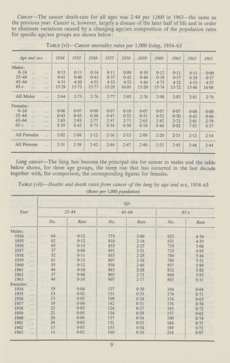 Cancer—The cancer death.rate for all ages was 2.44 per 1,000 in 1963—the same as the previous year. Cancer is, however, largely a disease of the later half of life and in order to eliminate variations caused by a changing age/sex composition of the population rates for specific age/sex groups are shown below: Table (vi)—Cancer mortality rates per 1,000 living, 1954.63 Age and sex 1954 1955 1956 1957 1958 1959 I960 1961 1962 1963 Males: 0-24 0.12 0.11 0.14 0.11 0.09 0.10 0.12 0.11 0 .11 0.09 25-44 0.41 0.40 0.43 0.37 0.42 040 0.38 0.37 0.38 0.37 45-64 4.31 4.50 4 .51 4.55 4.52 4.46 4.75 4.52 4.53 4.57 65+ 15 .29 15.73 15.77 15.29 1601 15.20 15.74 15.72 15.40 16.06 All Males 2.64 2.73 2.76 2.77 2.85 2.76 2.90 2.83 2.81 2.78 Females: 0-24 0.06 0.07 0.09 0.07 0.10 0.07 0.07 0.07 0.08 0.08 25-44 0.43 0.45 0.50 0.47 0.52 0.51 0.52 0.50 0.43 0.46 45-64 2.85 2.93 2.77 2.97 2.71 2.63 2.82 2.72 2.81 2.79 65+ 8.39 8.43 8.75 8.34 8.50 8 .18 8.44 8.02 7.93 8.37 All Females 2.02 2.08 2.12 2.16 2.15 2.09 2.20 2.11 2.12 2.14 All Persons 2.31 2.39 2.42 2.44 2.47 2.40 2.53 2.45 2.44 2.44 Lung cancer—The lung has become the principal site for cancer in males and the table below shows, for three age groups, the steep rise that has occurred in the last decade together with, for comparison, the corresponding figures for females. Table (vii)—Deaths and death rates from cancer of the lung by age and sex, 1954.63 (Rates per 1,000 population) Year Age 25-44 45-64 65+ No. Rate No. Rate No. Rate Males: 1954 64 0.12 773 2.06 625 4.34 1955 62 0.12 810 2.14 651 4.55 1956 65 0.13 853 2.25 718 5.06 1957 37 0.08 891 2.31 723 4.95 1958 52 0.11 883 2.29 786 5.46 1959 61 0.13 907 2.34 788 5.51 1960 55 0.12 958 2.46 857 5.99 1961 44 0.10 883 2.28 832 5.82 1962 37 0.08 903 2.33 860 5.93 1963 44 0.10 907 2.37 865 6.31 Females: 1954 19 0.04 137 0.30 164 0.68 1955 13 0.02 151 0.33 174 0.71 1956 13 0.03 109 0.24 154 0.63 1957 19 0.04 142 0.31 176 0.70 1958 22 0.05 124 0.27 183 0.72 1959 22 0.05 134 0.29 157 0.62 1960 26 0.06 157 0.34 190 0.74 1961 24 0.05 151 0.33 184 0.71 1962 13 0.03 153 0.34 189 0.72 1963 14 0.03 160 0.36 218 0.87 9