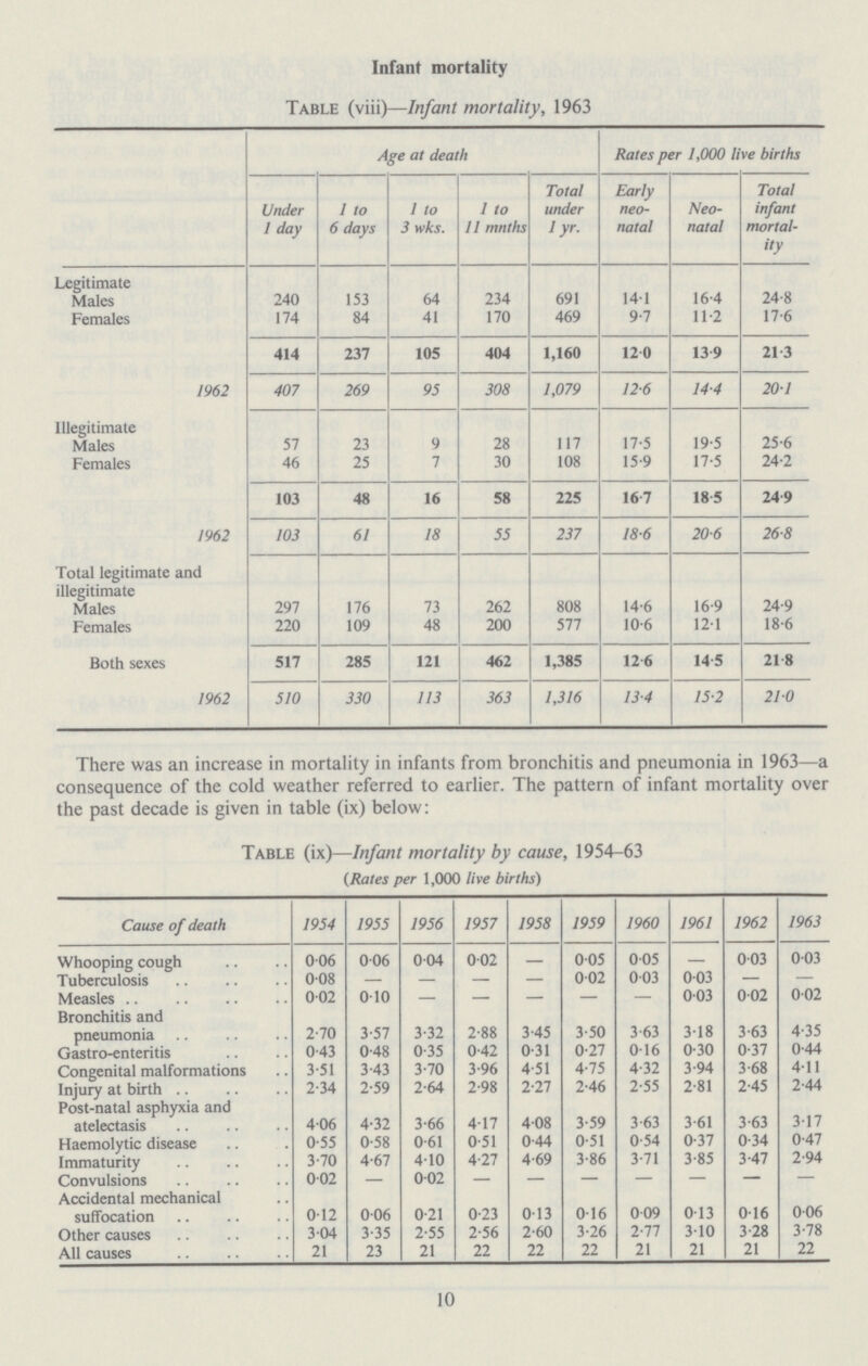 Infant mortality Table (viii)—Infant mortality, 1963 Age at death Rates per 1,000 live births Under 1 day 1 to 6 days 1 to 3 wks. 1 to 11 mnths Total under 1 yr. Early neo natal Neo natal Total infant mortal ity Legitimate Males Females 240 174 153 84 64 41 234 170 691 469 14.1 9.7 16.4 11.2 24.8 17.6 414 237 105 404 1,160 12.0 13.9 21.3 1962 407 269 95 308 1,079 12.6 14.4 20.1 Illegitimate Males Females 57 46 23 25 9 7 28 30 117 108 17.5 15.9 19.5 17.5 25.6 24.2 103 48 16 58 225 16.7 18.5 24 .9 1962 103 61 18 55 237 18.6 20.6 26.8 Total legitimate and illegitimate Males Females Both sexes 297 220 176 109 73 48 262 200 808 577 14.6 10.6 16.9 12.1 24.9 18.6 517 285 121 462 1,385 12.6 14.5 21.8 1962 510 330 113 363 1,316 13.4 15.2 21.0 There was an increase in mortality in infants from bronchitis and pneumonia in 1963—a consequence of the cold weather referred to earlier. The pattern of infant mortality over the past decade is given in table (ix) below: Table (ix)—Infant mortality by cause, 1954.63 (Rates per 1,000 live births) Cause of death 1954 1955 1956 1957 1958 1959 1960 1961 1962 1963 Whooping cough 0.06 006 004 0.02 — 0.05 0.05 — 0.03 0.03 Tuberculosis 0.08 — — — — 0.02 0.03 0.03 — — Measles 0.02 0.10 — — — — — 0.03 0.02 0.02 Bronchitis and pneumonia 2.70 3.57 3.32 2.88 3.45 3.50 3.63 3.18 3.63 4.35 Gastro-enteritis 0.43 0.48 0.35 0.42 0.31 0.27 0.16 0.30 0.37 0.44 Congenital malformations 3.51 3.43 3.70 3.96 4. 51 4.75 4.32 3.94 3.68 4.11 Injury at birth 2.34 2.59 2.64 2.98 2.27 2.46 2.55 2.81 2.45 2.44 Post.natal asphyxia and atelectasis 4.06 4.32 3.66 4.17 4.08 3.59 3.63 3.61 3.63 3.17 Haemolytic disease 0.55 0.58 0 61 0.51 0.44 0.51 0.54 0.37 0.34 0.47 Immaturity 3.70 4.67 4.10 4.27 4.69 3.86 3.71 3.85 3.47 2.94 Convulsions 0.02 — 0.02 — — — — — — — Accidental mechanical suffocation 0.12 0.06 0.21 0.23 0 13 0.16 009 0. 13 0.16 0.06 Other causes 3.04 3.35 2.55 2.56 2.60 3.26 2.77 3.10 3.28 3.78 All causes 21 23 21 22 22 22 21 21 21 22 10