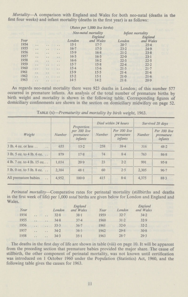 Mortality—A comparison with England and Wales for both neo.natal (deaths in the first four weeks) and infant mortality (deaths in the first year) is as follows: (Rates per 1,000 live births) Neo.natal mortality England Infant mortality England Year London and Wales London and Wales 1954 15.1 17.7 20.7 25.4 1955 16.7 17.3 23.2 24.9 1956 15.9 16.8 21.2 23.8 1957 16.3 16.5 22.0 23.1 1958 16.6 16.2 22.5 22.5 1959 15.7 15.8 22.4 22.2 1960 15.4 15.6 21.5 21.7 1961 15.9 15.5 21.4 21.6 1962 15.2 151 21.0 21.6 1963 14.5 14.2 21.8 20.9 As regards neo-natal mortality there were 923 deaths in London; of this number 577 occurred in premature infants. An analysis of the total number of premature births by birth weight and mortality is shown in the following table. Corresponding figures of domiciliary confinements are shown in the section on domiciliary midwifery on page 52. Table (x)—Prematurity and mortality by birth weight, 1963. Weight Number Proportion per 100 live premature infants Died within 24 hours Survived 28 days Number Per 100 live premature infants Number Per 100 live premature infants 3 lb. 4 oz. or less 655 13.2 258 39.4 316 48.2 3 lb. 5 oz. to 4 lb. 6 oz 879 17.8 74 8.4 763 86.8 4 lb. 7 oz. to 4 lb. 15 oz 1,034 20.9 23 2.2 991 95.8 5 lb. 0 oz. to 5 lb. 8 oz. 2,384 48.1 60 2.5 2,305 96.7 All premature babies 4,952 100.0 415 8.4 4,375 88.3 Perinatal mortality—Comparative rates for perinatal mortality (stillbirths and deaths in the first week of life) per 1,000 total births are given below for London and England and Wales. Year London England and Wales Year London England and Wales 1954 32.8 38.1 1959 32.7 34.2 1955 34.8 37.4 1960 31.2 32.9 1956 33.3 36.7 1961 32.0 32.2 1957 34.2 36.3 1962 29.8 30.8 1958 34.3 35.1 1963 28.7 29.3 The deaths in the first day of life are shown in table (viii) on page 10. It will be apparent from the preceding section that premature babies provided the major share. The cause of stillbirth, the other component of perinatal mortality, was not known until certification was introduced on 1 October 1960 under the Population (Statistics) Act, 1960, and the following table gives the causes for 1963. 11