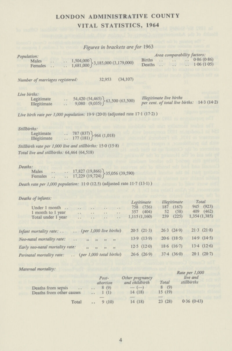 LONDON ADMINISTRATIVE COUNTY VITAL STATISTICS, 1964 Figures in brackets are for 1963 Population: Males 1,504,000 Females 1,681,000 3,185,000 (3,179,000) Area comparability factors: Births 0.86 (0.86) Deaths 1.06(1.05) Number of marriages registered: 32,953 (34,107) Live births: Legitimate 54,420 (54,465) Illegitimate 9,080 (9,035) 63,500 (63,500) Illegitimate live births per cent. of total live births: 14.3 (14.2) Live birth rate per 1,000 population: 19.9 (20.0) (adjusted rate 17.1 (17.2)) Stillbirths: Legitimate 787 (837) Illegitimate 177(181) U&4 (1,018) Stillbirth rate per 1,000 live and stillbirths: 15.0 (15.8) Total live and stillbirths: 64,464 (64,518) Deaths: Males 17,827 (19,866) Females 17,229(19,724). 35,056 (39,590) Death rate per 1,000 population: 110 (12.5) (adjusted rate 11.7 (131)) Deaths of infants: Legitimate Illegitimate Total Under 1 month 758 (756) 187 (167) 945 (923) 1 month to 1 year 357 (404) 52 (58) 409 (462) Total under 1 year 1,115(1,160) 239 (225) 1,354(1,385) Infant mortality rate: (per 1,000 live births) 20.5 (21 .3) 26.3 (24.9) 21.3 (21.8) Neo.natal mortality rate: „ „ „ „ 13.9 (13.9) 20.6 (18.5) 14.9 (14.5) Early neo.natal mortality rate: „ „ „ „ 12.5 (12 0) 18.6 (16.7) 13.4 (12.6) Perinatal mortality rate: (per 1,000 total births) 26.6 (26.9) 37.4 (36 0) 28.1 (28.7) Maternal mortality: Post abortion Other pregnancy and childbirth Total Rate per 1,000 live and stillbirths Deaths from sepsis 8 (9) — (—) 8 (9) Deaths from other causes 1 (1) 14(18) 15(19) Total 9 (10) 14 (18) 23 (28) 0.36 (0.43) 4