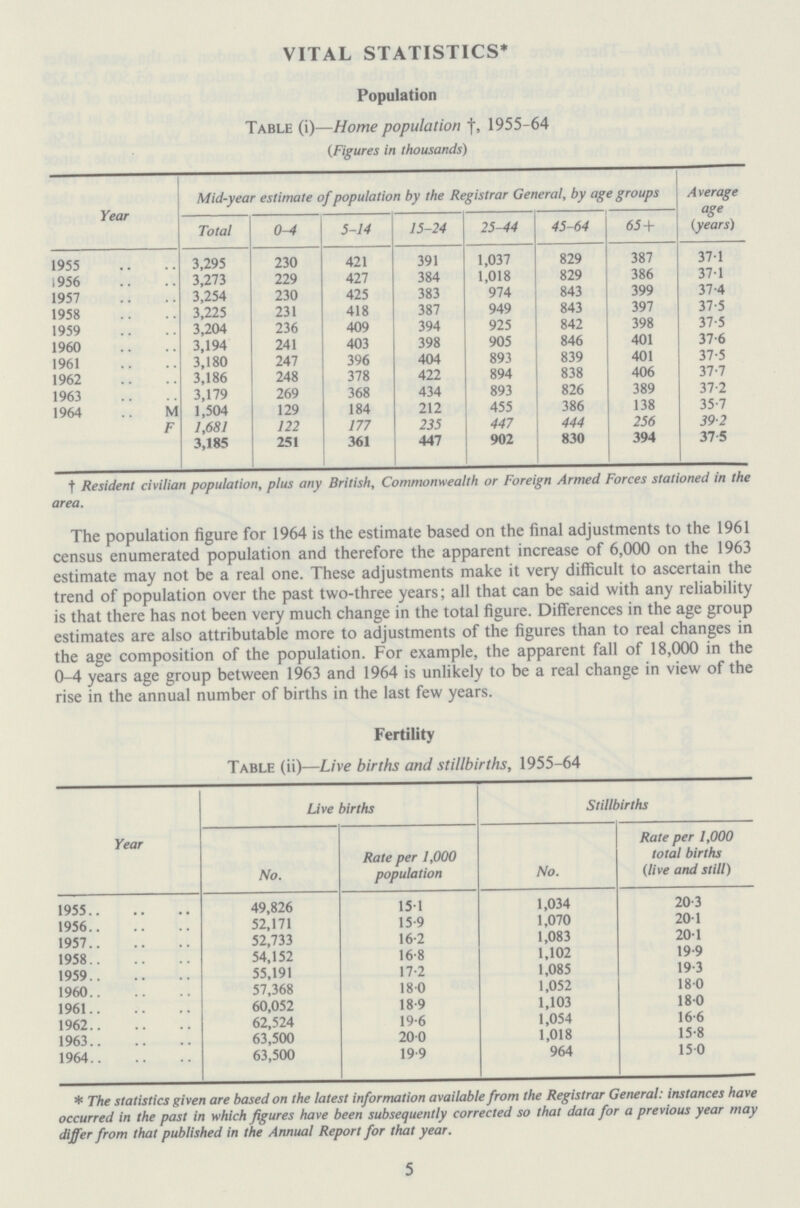 VITAL STATISTICS* Population Table (i)—Home population †, 1955-64 (Figures in thousands) Year Mid-year estimate of population by the Registrar General, by age groups Average age (years) Total 0-4 5-14 15-24 25-44 45-64 65+ 1955 3,295 230 421 391 1,037 829 387 37.1 1956 3,273 229 427 384 1,018 829 386 37.1 1957 3,254 230 425 383 974 843 399 37.4 1958 3,225 231 418 387 949 843 397 37.5 1959 3,204 236 409 394 925 842 398 37.5 1960 3,194 241 403 398 905 846 401 37.6 1961 3,180 247 396 404 893 839 401 37.5 1962 3,186 248 378 422 894 838 406 37.7 1963 3,179 269 368 434 893 826 389 37.2 1964 m 1,504 129 184 212 455 386 138 35.7 F 1,681 122 177 235 447 444 256 39.2 3,185 251 361 447 902 830 394 37.5 †Resident civilian population, plus any British, Commonwealth or Foreign Armed Forces stationed in the area. The population figure for 1964 is the estimate based on the final adjustments to the 1961 census enumerated population and therefore the apparent increase of 6,000 on the 1963 estimate may not be a real one. These adjustments make it very difficult to ascertain the trend of population over the past two-three years; all that can be said with any reliability is that there has not been very much change in the total figure. Differences in the age group estimates are also attributable more to adjustments of the figures than to real changes in the age composition of the population. For example, the apparent fall of 18,000 in the 0-4 years age group between 1963 and 1964 is unlikely to be a real change in view of the rise in the annual number of births in the last few years. Fertility Table (ii)—Live births and stillbirths, 1955.64 Year Live births Stillbirths No. Rate per 1,000 population No. Rate per 1,000 total births (live and still) 1955 49,826 151 1,034 20.3 1956 52,171 15.9 1,070 20.1 1957 52,733 16.2 1,083 20.1 1958 54,152 16.8 1,102 19.9 1959 55,191 17.2 1,085 19.3 1960 57,368 180 1,052 18.0 1961 60,052 18.9 1,103 18.0 1962 62,524 19.6 1,054 16.6 1963 63,500 20.0 1,018 15.8 1964 63,500 19.9 964 15.0 *The statistics given are based on the latest information available from the Registrar General: instances have occurred in the past in which figures have been subsequently corrected so that data for a previous year may differ from that published in the Annual Report for that year. 5