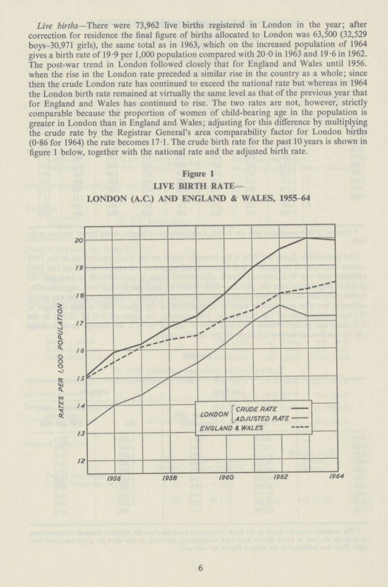 Live births—There were 73,962 live births registered in London in the year; after correction for residence the final figure of births allocated to London was 63,500 (32,529 boys-30,971 girls), the same total as in 1963, which on the increased population of 1964 gives a birth rate of 19-9 per 1,000 population compared with 20.0 in 1963 and 19.6 in 1962. The post-war trend in London followed closely that for England and Wales until 1956. when the rise in the London rate preceded a similar rise in the country as a whole; since then the crude London rate has continued to exceed the national rate but whereas in 1964 the London birth rate remained at virtually the same level as that of the previous year that for England and Wales has continued to rise. The two rates are not, however, strictly comparable because the proportion of women of child-bearing age in the population is greater in London than in England and Wales; adjusting for this difference by multiplying the crude rate by the Registrar General's area comparability factor for London births (0.86 for 1964) the rate becomes 17.1. The crude birth rate for the past 10 years is shown in figure 1 below, together with the national rate and the adjusted birth rate. Figure 1 LIVE BIRTH RATE LONDON (A.C.) AND ENGLAND & WALES, 1955-64 6