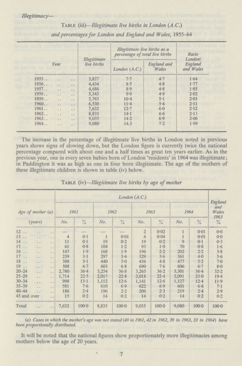 Illegitimacy— Table (iii)—Illegitimate live births in London (A.C.) and percentages for London and England and Wales, 1955-64 Year Illegitimate live births Illegitimate live births as a percentage of total live births Ratio London/ England and Wales London (A.C.) England and Wales 1955 3,827 7.7 4.7 1.64 1956 4,434 8.5 4.8 1.77 1957 4,686 8.9 48 1.85 1958 5,343 9.9 4.9 2.02 1959 5,765 10.4 5.1 2.03 1960 6,530 11.4 5.4 2.11 1961 7,632 12.7 6.0 2.12 1962 8,835 14.1 6.6 2.13 1963 9,035 14.2 6.9 2.06 1964 9,080 14.3 7.2 1.99 The increase in the percentage of illegitimate live births in London noted in previous years shows signs of slowing down, but the London figure is currently twice the national percentage compared with about one and a half times as great ten years earlier. As in the previous year, one in every seven babies born of London 'residents' in 1964 was illegitimate; in Paddington it was as high as one in four born illegitimate. The age of the mothers of these illegitimate children is shown in table (iv) below. Table (iv)—Illegitimate live births by age of mother Age of mother (a) London (A.C.) England and Wales 1963 % 1961 1962 1963 1964 (years) No. % No. % No. % No. % 12 - - - - 2 0.02 1 0.01 0.0 13 4 0.1 1 0.01 4 0.04 1 0.01 0.0 14 11 0.1 19 0.2 19 0.2 9 0.1 0.3 15 61 0.8 104 1.2 93 1.0 70 0.8 1.6 16 147 1.9 168 1.9 196 2.2 202 2.2 3.8 17 239 3.1 297 3.4 329 3.6 361 4.0 5.6 18 388 5.1 440 50 436 4.8 477 5.2 7.0 19 508 6.7 603 6.8 690 7.6 606 6.7 8.0 20-24 2,780 36.4 3,254 36.8 3,265 36.2 3,301 36.4 32.2 25-29 1,714 22.5 2,017 22.8 2,018 22.4 2,091 23.0 19.4 30-34 998 131 1,112 12.6 1,141 12.6 1,127 12.4 11.9 35-39 581 7.6 610 6.9 622 6.9 601 6.6 7.1 40-44 186 2.4 196 2.2 206 2.3 219 2.4 2.9 45 and over 15 0.2 14 0.2 14 0.2 14 0.2 0.2 Total 7,632 100.0 8,835 100.0 9,035 100.0 9,080 100.0 100.0 (a) Cases in which the mother's age was not stated (40 in 1961, 42 in 1962, 39 in 1963, 33 in 1964) have been proportionally distributed. It will be noted that the national figures show proportionately more illegitimacies among mothers below the age of 20 years. 7