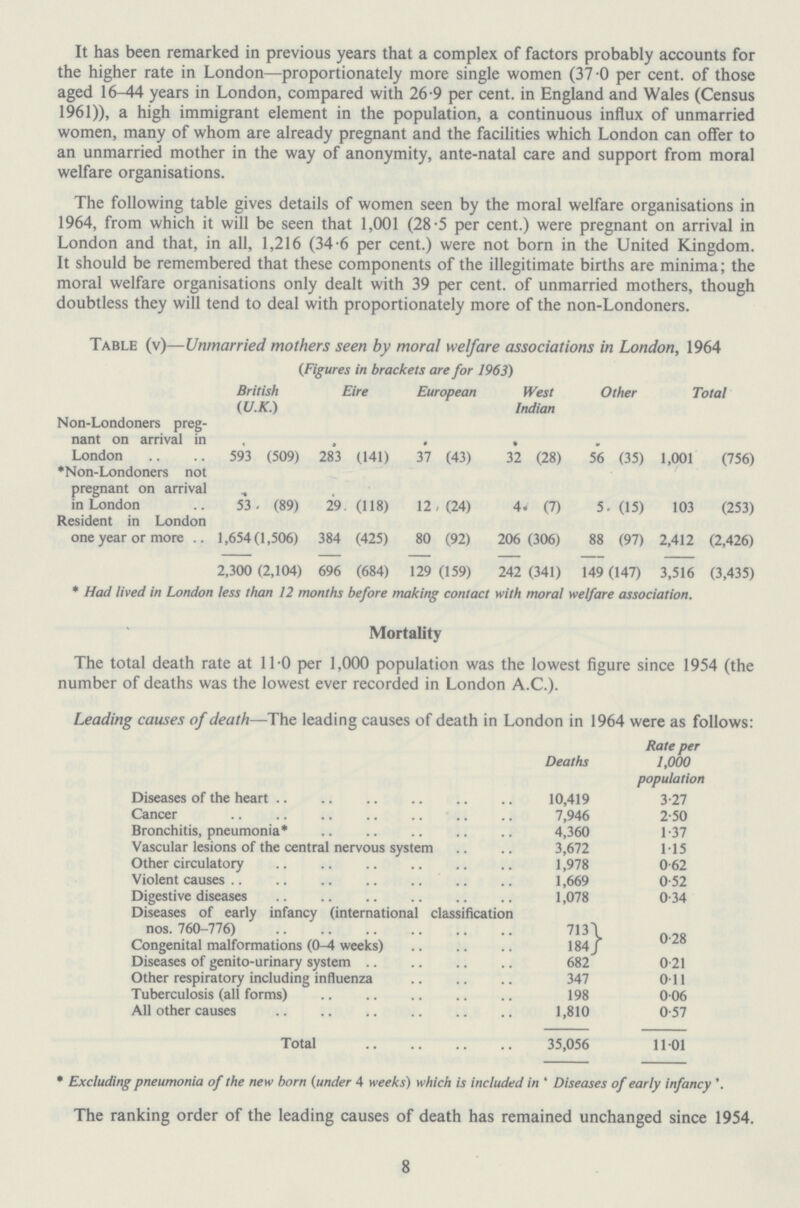 It has been remarked in previous years that a complex of factors probably accounts for the higher rate in London—proportionately more single women (37.0 per cent. of those aged 16-44 years in London, compared with 26.9 per cent. in England and Wales (Census 1961)), a high immigrant element in the population, a continuous influx of unmarried women, many of whom are already pregnant and the facilities which London can offer to an unmarried mother in the way of anonymity, ante-natal care and support from moral welfare organisations. The following table gives details of women seen by the moral welfare organisations in 1964, from which it will be seen that 1,001 (28.5 per cent.) were pregnant on arrival in London and that, in all, 1,216 (34.6 per cent.) were not born in the United Kingdom. It should be remembered that these components of the illegitimate births are minima; the moral welfare organisations only dealt with 39 per cent. of unmarried mothers, though doubtless they will tend to deal with proportionately more of the non-Londoners. Table (v)—Unmarried mothers seen by moral welfare associations in London, 1964 (Figures in brackets are for 1963) British (U.K.) Eire European West Indian Other Total Non-Londoners preg nant on arrival in London 593 (509) 283 (141) 37 (43) 32 (28) 56 (35) 1,001 (756) *Non-Londoners not pregnant on arrival in London 53 (89) 29 (118) 12 (24) 4 ' (7) 5 (15) 103 (253) Resident in London one year or more 1,654 (1,506) 384 (425) 80 (92) 206 (306) 88 (97) 2,412 (2,426) 2,300 (2,104) 696 (684) 129 (159) 242 (341) 149 1 (147) 3,516 (3,435) * Had lived in London less than 12 months before making contact with moral welfare association. Mortality The total death rate at 11.0 per 1,000 population was the lowest figure since 1954 (the number of deaths was the lowest ever recorded in London A.C.). Leading causes of death—The leading causes of death in London in 1964 were as follows: Deaths Rate per 1,000 population Diseases of the heart 10,419 3.27 Cancer 7,946 2.50 Bronchitis, pneumonia* 4,360 1.37 Vascular lesions of the central nervous system 3,672 115 Other circulatory 1,978 0.62 Violent causes 1,669 0.52 Digestive diseases 1,078 0.34 Diseases of early infancy (international classification nos. 760-776) 713 0.28 Congenital malformations (0-4 weeks) 184 Diseases of genito-urinary system 682 0.21 Other respiratory including influenza 347 0.11 Tuberculosis (all forms) 198 0.06 All other causes 1,810 0.57 Total 35,056 11.01 *Excluding pneumonia of the new born (under 4 weeks) which is included in ' Diseases of early infancy The ranking order of the leading causes of death has remained unchanged since 1954. 8