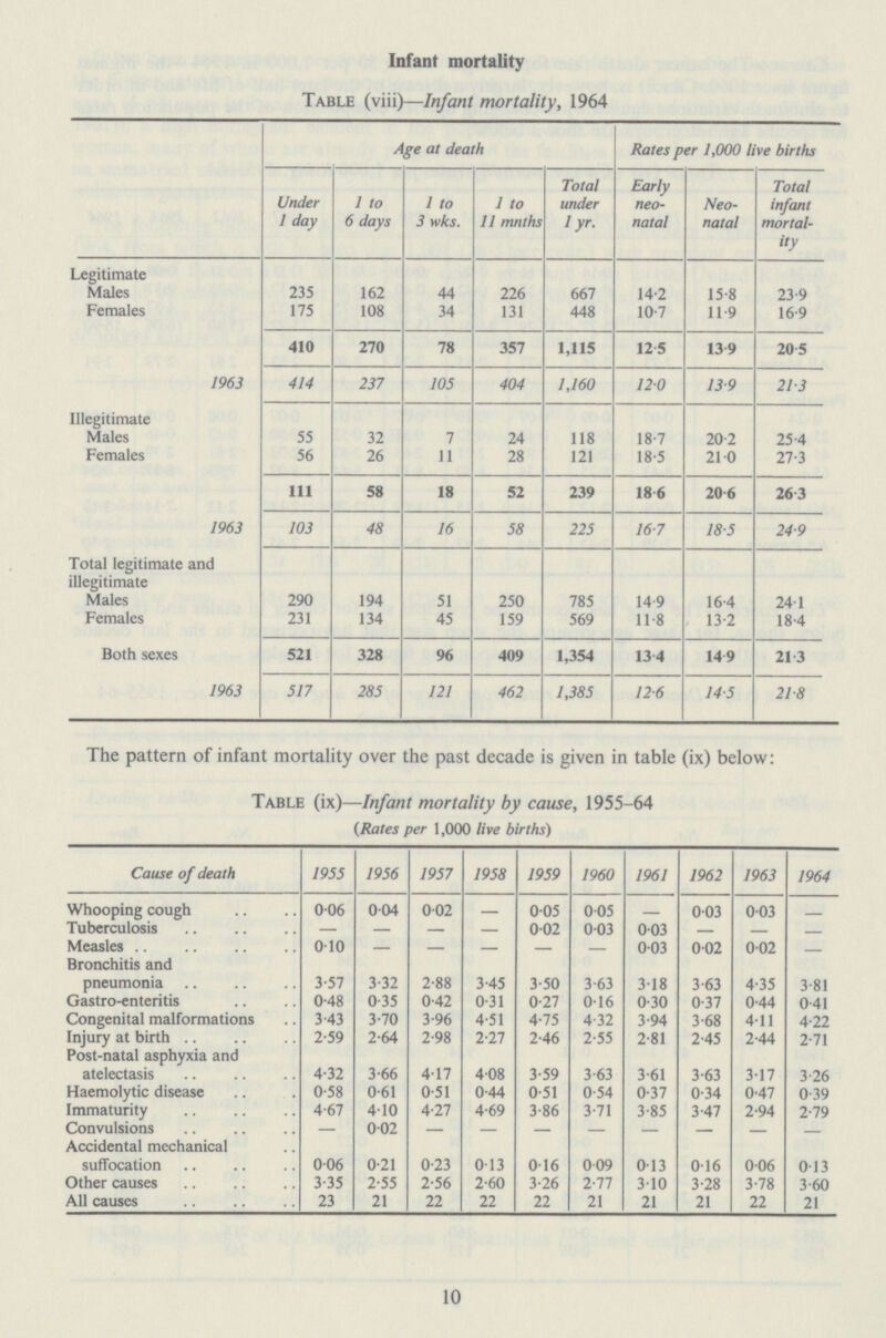 Infant mortality Table (viii)—Infant mortality, 1964 Age at death Rates per 1,000 live births Under 1 day 1 to 6 days 1 to 3 wks. 1 to 11 mnths Total under l yr. Early neo natal Neo natal Total infant mortal ity Legitimate Males 235 162 44 226 667 14.2 15.8 23.9 Females 175 108 34 131 448 10.7 11.9 16.9 1963 410 270 78 357 1,115 12.5 13.9 20.5 414 237 105 404 1,160 12.0 13.9 21.3 Illegitimate Males 55 32 7 24 118 18.7 20.2 25.4 Females 56 26 11 28 121 18.5 21.0 27.3 1963 111 58 18 52 239 18.6 20.6 26.3 103 48 16 58 225 16.7 18.5 24.9 Total legitimate and illegitimate Males 290 194 51 250 785 14.9 16.4 24.1 Females 231 134 45 159 569 11.8 13.2 18.4 Both sexes 521 328 96 409 1,354 13.4 14.9 21.3 1963 517 285 121 462 1,385 12.6 14.5 21.8 The pattern of infant mortality over the past decade is given in table (ix) below: Table (ix)—Infant mortality by cause, 1955.64 (Rates per 1,000 live births) Cause of death 1955 1956 1957 1958 1959 1960 1961 1962 1963 1964 Whooping cough 0.06 004 0.02 — 0.05 0.05 - 0.03 0.03 - Tuberculosis — — — — 0.02 0.03 0.03 — — — Measles 0.10 — — — — — 0.03 0.02 0.02 - Bronchitis and pneumonia 3.57 3.57 2.88 3.45 3.50 3.63 3.18 3.63 4.35 3.81 Gastro-enteritis 0.48 0.35 0.42 0.31 0.27 0.16 0.30 0.37 0.44 0.41 Congenital malformations 3.43 3.70 3.96 4.51 4.75 4 32 3.94 3.68 4.11 4.22 Injury at birth 2.59 2.64 2.98 2.27 2.46 2.55 2.81 2.45 2.44 2.71 Post.natal asphyxia and atelectasis 4.32 3.66 4.17 4.08 3.59 3.63 3.61 3.63 3.17 3.26 Haemolytic disease 0.58 0.61 0.51 0.44 0.51 0.54 0.37 0.34 0.47 0.39 Immaturity 4.67 4.10 4.27 4.69 3.86 3.71 3.85 3.47 2.94 2.79 Convulsions — 002 — — — — — — — — Accidental mechanical suffocation 0.06 0.21 0.23 0 13 0.16 009 0.13 0.16 0.06 0.13 Other causes 3.35 2.55 2.56 2.60 3.26 2.77 3.10 3.28 3.78 3.60 All causes 23 21 22 22 22 21 21 21 22 21 10