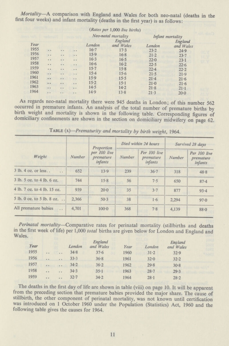 Mortality—A comparison with England and Wales for both neo-natal (deaths in the first four weeks) and infant mortality (deaths in the first year) is as follows: Year (Rates per 1,000 live births) Infant mortality Neo-natal mortality London England and Wales London England and Wales 1955 16.7 17.3 23.2 24.9 1956 15.9 16.8 21.2 23.7 1957 16.3 16.5 22.0 231 1958 16.6 16.2 22.5 22.6 1959 15.7 15.8 22.4 22.2 1960 15.4 15.6 21.5 21.9 1961 15.9 15.5 21.4 21.6 1962 15.2 151 21.0 21.6 1963 14.5 14.2 21.8 21.1 1964 14.9 13.8 21.3 20.0 As regards neo-natal mortality there were 945 deaths in London; of this number 562 occurred in premature infants. An analysis of the total number of premature births by birth weight and mortality is shown in the following table. Corresponding figures of domiciliary confinements are shown in the section on domiciliary midwifery on page 62. Table (x)—Prematurity and mortality by birth weight, 1964. Weight Number Proportion per 100 live premature infants Died within 24 hours Survived 28 days Number Per 100 live premature infants Number Per 100 live premature infants 3 lb. 4oz. or less 652 13.9 239 36.7 318 48.8 3 lb. 5oz. to 4 lb. 6oz. 744 15.8 56 7.5 650 87.4 4 lb. 7oz. to 4 lb. 15oz. 939 20.0 35 3.7 877 93.4 5 lb. 0oz. to 5 lb. 8oz. 2,366 50.3 38 1.6 2,294 97.0 All premature babies 4,701 100.0 368 7.8 4,139 88.0 Perinatal mortality—Comparative rates for perinatal mortality (stillbirths and deaths in the first week of life) per 1,000 total births are given below for London and England and Wales. Year London England and Wales Year London England and Wales 1955 34.8 37.6 1960 31.2 32.9 1956 33.3 36.8 1961 320 32.2 1957 34.2 36.2 1962 29.8 30.8 1958 34.3 351 1963 28.7 29.3 1959 32.7 34.2 1964 28.1 28.2 The deaths in the first day of life are shown in table (viii) on page 10. It will be apparent from the preceding section that premature babies provided the major share. The cause of stillbirth, the other component of perinatal mortality, was not known until certification was introduced on 1 October 1960 under the Population (Statistics) Act, 1960 and the following table gives the causes for 1964. 11
