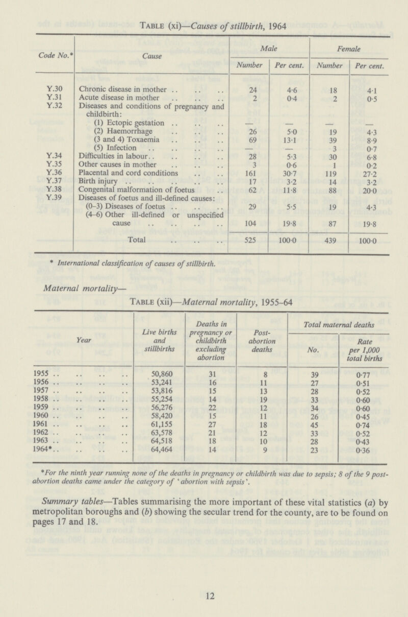 Table (xi)—Causes of stillbirth, 1964 Code No* Cause Male Female Number Per cent. Number Per cent. Y.30 Chronic disease in mother 24 4.6 18 4.1 Y.3I Acute disease in mother 2 0.4 2 0.5 Y.32 Diseases and conditions of pregnancy and childbirth: (1) Ectopic gestation — — — — (2) Haemorrhage 26 5.0 19 4.3 (3 and 4) Toxaemia 69 13.1 39 8.9 (5) Infection — — 3 0.7 Y.34 Difficulties in labour 28 5.3 30 6.8 Y.35 Other causes in mother 3 0.6 1 0.2 Y.36 Placental and cord conditions 161 30.7 119 27.2 Y.37 Birth injury 17 3.2 14 3.2 Y.38 Congenital malformation of foetus 62 11.8 88 20.0 Y.39 Diseases of foetus and ill-defined causes: (0.3) Diseases of foetus 29 5.5 19 4.3 (4.6) Other ill-defined or unspecified cause 104 19.8 87 19.8 Total 525 100.0 439 100.0 *International classification of causes of stillbirth. Maternal mortality— Table (xii)—Maternal mortality, 1955.64 Year Live births and stillbirths Deaths in pregnancy or childbirth excluding abortion Post abortion deaths Total maternal deaths No. Rate per 1,000 total births 1955 50,860 31 8 39 0.77 1956 53,241 16 11 27 0.51 1957 53,816 15 13 28 0.52 1958 55,254 14 19 33 0.60 1959 56,276 22 12 34 0.60 1960 58,420 15 11 26 0.45 1961 61,155 27 18 45 0.74 1962 63,578 21 12 33 0.52 1963 64,518 18 10 28 0.43 1964* 64,464 14 9 23 0.36 *For the ninth year running none of the deaths in pregnancy or childbirth was due to sepsis; 8 of the 9 post abortion deaths came under the category of ' abortion with sepsis Summary tables—Tables summarising the more important of these vital statistics (a) by metropolitan boroughs and (b) showing the secular trend for the county, are to be found on pages 17 and 18. 12