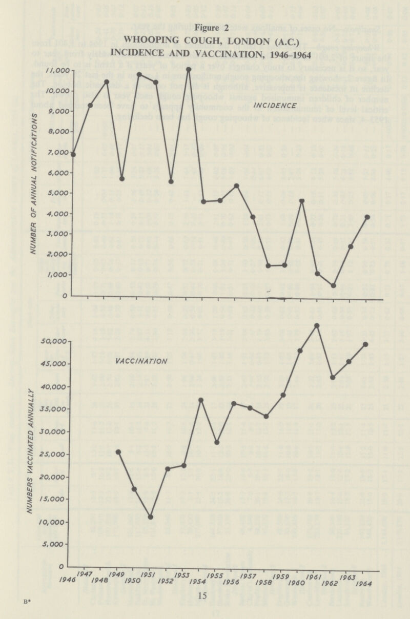 Figure 2 WHOOPING COUGH, LONDON (A.C.) INCIDENCE AND VACCINATION, 1946-1964 15