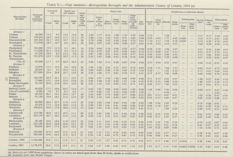 17 Table V.l—Vital statistics—Metropolitan Boroughs and the Administrative County of London, 1964 (a) Metropolitan Boroughs Estimated home population mid 1964 Live birth rate Death rate (all causes) Infant mor tality (per 1.000 live births) Death rates Notifications of infectious disease Cancer Vascu lar lesions of C.N.S. Heart disease Other circula tory Pneu monia Other respi ratory (exclud ing tuber culosis) Vio lence Dysen tery Food poison ing Measles Pneu monia Poliomyelitis Scarlet fever Whoop ing cough Tuberculosis Crude Adjus ted Crude Adjus ted Para lytic Non para lytic Pulmo nary Non pulmo nary Division 1 Chelsea 46,200 13.3 9.7 15.2 13.6 26 3.42 1.77 4.16 1.04 1.19 0.95 0.84 0.19 — 1 .08 — — — 0.11 0.17 0.24 0.02 Fulham 109,410 18 9 16.8 11.1 11.3 19 2.80 1.16 3.19 0.53 0.71 0.82 0.40 0.23 0.03 1.77 005 0.009 — 0.16 0.37 0 41 0.05 Hammersmith 107,530 22.3 19.2 10.7 12.0 26 2.70 0.96 3 02 0.48 0 69 0.76 0.61 114 0.11 1 .94 0.18 0.009 0.19 0.55 0.70 0.07 Kensington 172,990 18.5 10.7 8.6 10.1 25 2.02 0.97 2.29 0.50 0.40 0.57 0.61 0.18 0.23 2.19 0.11 — 0.08 0.20 0.56 0.12 Division 2 Hampstead 101,060 17.9 11.5 9.1 10.1 16 2.26 0.94 2.74 0.50 0.52 0.37 0.50 0.24 0.16 3.24 0.07 0.21 0.34 0.44 0.07 Paddington 117,050 21.3 15.5 9.3 11.2 14 2.14 0.79 2.87 0.51 0.42 0.62 0.72 0.15 0.49 5.27 0.11 — 0.21 0.37 0.79 0.13 St. Marylebone 67,250 10.9 8.3 13.2 9.8 23 2.87 1.89 4.51 0.61 0.59 0.77 0.61 0.06 0.22 2.08 0.01 — 0.13 0.06 0.52 0.10 St. Pancras 121,870 18.5 15.0 10.2 11.2 26 2.53 1.01 2.80 0.61 0.76 0.74 0.44 0.59 0.24 5.28 0.08 — — 0.31 0.35 0.83 0.07 Westminster, City of 85,840 11.7 9.7 10.5 10.5 23 2.50 1.05 3.13 0.48 0.47 0.56 0.86 0.15 0.43 4.53 0.01 — - 0.06 0.16 0.51 0.05 Division 3 Finsbury 32,070 17.3 15.2 9.4 10.8 24 1.96 1 .06 2.56 0.25 0.97 0.72 0.65 2.34 1.31 7.64 1.37 — - 0.62 0.47 0.72 0.03 Holborn 20,430 8.1 5.3 10.5 11.6 54 2.94 0.69 2.94 0.34 0.44 0.78 0.54 0.20 — 1.62 0.10 — - 0.15 0.05 0.64 0.05 Islington 227,090 25.4 20.8 10.7 12.0 20 2.24 1.06 3.37 0.81 0.70 0.71 0.51 0.73 0.37 7.49 0.09 — - 0.66 0.60 0.79 0.12 Division 4 Hackney 164,350 24.5 22.1 11.1 12.5 17 2.80 1.07 3.18 1.20 0.46 0.69 0.46 2.11 0.15 6.02 0.07 — - 1.00 0.57 0.56 0.10 Shoreditch 37,040 15.2 14.9 12.5 13.0 23 2.83 1.40 3.19 0.54 1.21 1.24 0.40 0.70 0.35 5.08 0.16 — - 1.40 0.97 0.38 0.13 Stoke Newington 53,330 26.8 23.0 10.3 12.8 24 2.21 1.16 3.21 0.62 0.51 0.71 0.47 0.62 0.17 7.05 0.02 — - 0.41 0.41 0.71 0.13 Division 5 Bethnal Green 46,420 17.7 16.6 10.5 11.4 17 2.43 1.01 2.84 0.45 0.95 1 .03 0.50 1 .34 0.06 7.56 0.04 — - 0.99 0.73 0.47 0.04 City of London(fc) 4,580 7.0 5.7 8.3 8.3 — 1.97 0.66 1.97 0.22 0.66 0.87 1.09 — — 0.44 - - - - - 0.44 - Poplar 68,530 20.1 19.1 10.4 12.7 24 2.55 0.83 2.79 0.60 0.77 0.98 0.53 2.61 0.12 6.07 0.51 — - 1.62 0.38 0.47 0.07 Stepney 91,130 19.9 18.1 11.6 13.2 25 2.70 1.10 3.03 0.59 0.87 1.00 0.52 0.33 0.11 6.69 0.57 — - 0.65 0.55 0.88 0.11 Division 6 Deptford 68,500 24.4 22.7 11.0 11.9 29 2.29 1 .05 3.04 0.42 0.92 1.09 0.42 1 .68 0.04 5.45 0.29 — - 0.74 0.54 0.91 - Greenwich 83,630 17.3 16.6 10.8 11.6 19 2.80 1.05 3.41 0.41 0.60 0.80 0.39 0.98 0.18 2.87 — - - 0.62 0.39 0.36 0.13 Woolwich 149,810 16.5 17.8 10.6 11.4 17 2.44 1.03 3.39 0.52 0.88 0.65 0.41 0.12 — 3.04 0.23 — - 0.48 0.53 0.31 0.04 Division 7 Camberwell 175,740 20.8 19.1 10.3 11.1 20 2.22 1.03 2.86 0.61 0.94 0.82 0.38 0.22 0.16 4.52 0.18 - - 0.61 0.25 0.60 0.02 Lewisham 223,170 18.7 18.1 11.5 11.2 20 2.55 1.51 3.35 0.51 0.81 0.81 0.47 0.56 0.11 5.29 0.07 — - 0.65 0.69 0.56 0.07 Division 8 Bermondsey 50,340 18.4 18.0 11.0 12.2 23 2.94 1.11 2.62 0.66 0.70 0.74 0.44 0.70 0.30 3.56 0.24 — - 0.74 0.30 0.87 0.04 Lambeth 223,140 25.0 22.0 10.8 12.1 22 2.33 1.13 3.16 0.54 0.66 0.96 0.55 0.31 0.02 4.21 0.18 — - 0.41 0.27 0.35 0.05 Southwark 84,830 18.5 17.2 12.9 12.5 21 3.05 1.19 3.97 0.53 0.83 1.12 0.59 3.69 0.25 4.89 0.46 - - 1.10 0.38 0.71 0.05 Division 9 Battersea 102,820 21.9 19.9 11.2 11.4 23 2.41 1.33 3.21 0.74 0.52 0.95 0.59 0.40 0.03 5.37 0.11 — - 0.28 0.34 0.57 0.08 Wandsworth 348,450 19.0 18.2 13.0 10.3 23 2.58 1.43 4.45 0.75 0.81 0.75 0.53 0.54 0.08 2.96 0.23 — - 0.39 0.63 0.41 0.06 London, 1964 3,184,600 19.9 17.1 11.0 11.7 21 2.50 1.15 3.27 0.62 0.71 0.78 0.52 0.71 0.17 4.40 0.17 0.0006 — 0.50 0.44 0.56 0.07 London, 1963 3,178,870 20.0 17.2 12.5 13.1 22 2.44 1.27 3.80 0.69 0.97 1.16 0.57 1.55 0.17 9.19 0.30 0.0003 0.0006 0.32 0.82 0.63 0.08 (a) Rates are per 1,000 home population, figures in italics are based upon fewer than 20 births, deaths or notifications. (b) Including Inner and Middle Temple.