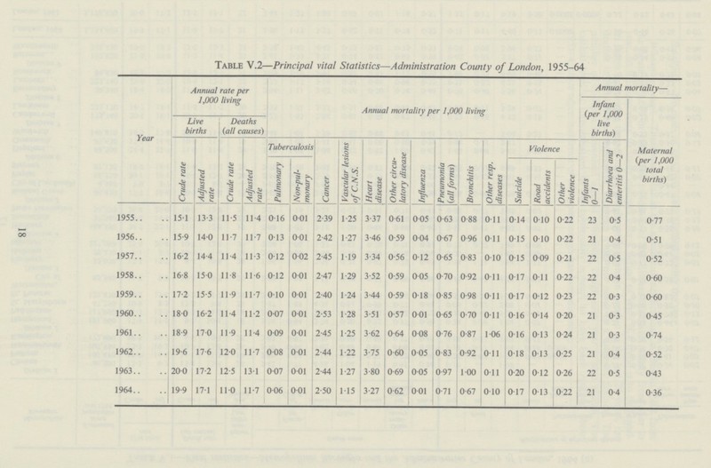 18 Table V.2-Principal vital Statistics-Administration County of London, 1955-64 Year Annual rate per 1,000 living Annual mortality per 1,000 living Annual mortality— Infant (per 1,000 live births) Maternal (per 1,000 total births) Live births Deaths (all causes) Crude rate Adjusted rate Crude rate Adjusted rate Tuberculosis Cancer Vascular lesions of C.N.S. Heart disease Other circu latory disease Influenza Pneumonia (all forms) Bronchitis Other resp. diseases Violence Infants 0-1 Diarrhoea and enteritis 0—2 Pulmonary Non-pulmonary Suicide Road accidents Other violence 1955 15.1 13.3 11.5 114 0.16 0.01 2.39 1.25 3.37 0.61 0.05 0.63 0.88 0.11 0.14 0.10 0.22 23 0.5 0.77 1956 15.9 14.0 11.7 11.7 013 0.01 2.42 1.27 3.46 0.59 0.04 0.67 0.96 0.1l 0.15 0.10 0.22 21 0.4 0.51 1957 16.2 14.4 11.4 11.3 0.12 0.02 2.45 1.19 3.34 0.56 0.12 0.65 0.83 0.10 0.15 0.09 0.21 22 0.5 0.52 1958 16.8 15.0 11.8 11.6 0.12 0.01 2.47 1.29 3.52 0.59 0.05 0.70 0.92 0.1l 0.17 0.11 0.22 22 0.4 0.60 1959. 17.2 15.5 11.9 11.7 0.10 0.01 2.40 1.24 3.44 0.59 0.18 0.85 0.98 0.1l 0.17 0.12 0.23 22 0.3 0.60 1960. 18.0 16.2 11.4 11.2 0.07 0.01 2.53 1.28 3.51 0.57 0.01 0.65 0.70 0.1l 0.16 0.14 0.20 21 0.3 0.45 1961 18.9 17.0 11.9 11.4 0.09 0.01 2.45 1.25 3.62 0.64 0.08 0.76 0.87 1.06 0.16 0.13 0.24 21 0.3 0.74 1962 19.6 17.6 12.0 11.7 0.08 0.01 2.44 1.22 3.75 0.60 0.05 0.83 0.92 0.11 0.18 0.13 0.25 21 0.4 0.52 1963 20.0 17.2 12.5 13.1 0.07 0.01 2.44 1.27 3.80 0.69 0.05 0.97 1.00 0.11 0.20 0.12 0.26 22 0.5 0.43 1964 19.9 17.1 11.0 11.7 0.06 0.01 2.50 1.15 3.27 0.62 0.01 0.71 0.67 0.10 0.17 0 13 0.22 21 0.4 0.36