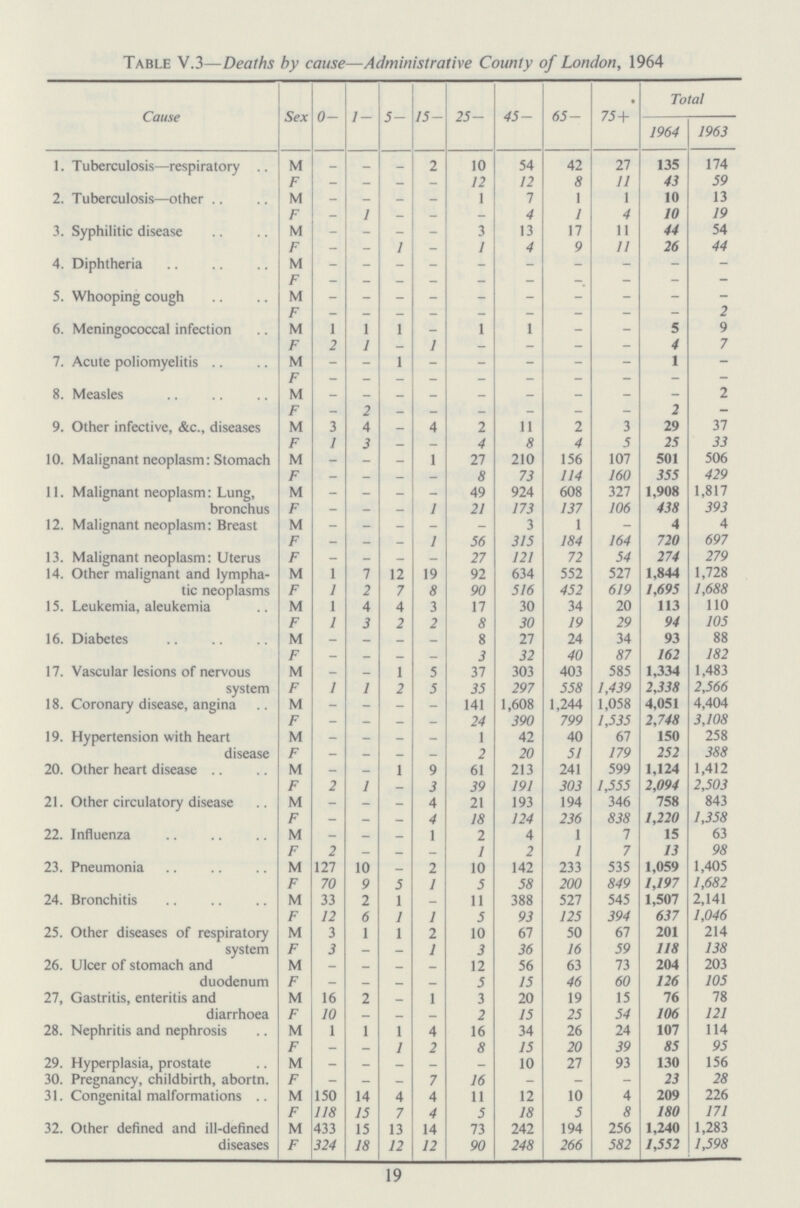 Table V.3-Deaths by cause-Administrative County of London, 1964 Cause Sex 0- 1- 5- 15- 25- 45- 65- 75+ Total 1964 1963 1. Tuberculosis-respiratory m - — - 2 10 54 42 27 135 174 F - - - - 12 12 8 11 43 59 2. Tuberculosis-other m - — - - 1 7 1 1 10 13 F — 1 - - - 4 1 4 10 19 3. Syphilitic disease m - - - - 3 13 17 11 44 54 F - - 1 - 1 4 9 11 26 44 4. Diphtheria m - - - - - - - - - — F - - - — - — - - - - 5. Whooping cough m - - - - - - - - - - F - - - - - - - - — 2 6. Meningococcal infection m 1 1 1 - 1 1 — - 5 9 F 2 1 - 1 - - - - 4 7 7. Acute poliomyelitis m - - 1 - - - - - 1 - F - - - - - - - - - - 8. Measles m - - - - - - - - - 2 F - 2 - - - - - - 2 - 9. Other infective, &c., diseases m 3 4 - 4 2 11 2 3 29 37 F 1 3 — - 4 8 4 5 25 33 10. Malignant neoplasm: Stomach m - - - 1 27 210 156 107 501 506 f - - - - 8 73 114 160 355 429 11. Malignant neoplasm: Lung, bronchus m - - - - 49 924 608 327 1,908 1,817 F - - - 1 21 173 137 106 438 393 12. Malignant neoplasm: Breast m - - - - - 3 1 - 4 4 F - - - 1 56 315 184 164 720 697 13. Malignant neoplasm: Uterus F - - - - 27 121 72 54 274 279 14. Other malignant and lympha tic neoplasms m 1 7 12 19 92 634 552 527 1,844 1,728 F 1 2 7 8 90 516 452 619 1,695 1,688 15. Leukemia, aleukemia m 1 4 4 3 17 30 34 20 113 110 F 1 3 2 2 8 30 19 29 94 105 16. Diabetes m - — — — 8 27 24 34 93 88 F - - — - 3 32 40 87 162 182 17. Vascular lesions of nervous system m - - 1 5 37 303 403 585 1,334 1,483 F 1 1 2 5 35 297 558 1,439 2,338 2,566 18. Coronary disease, angina m - - - - 141 1,608 1,244 1,058 4,051 4,404 F - - - - 24 390 799 1,535 2,748 3,108 19. Hypertension with heart disease m - - - - 1 42 40 67 150 258 F - - - — 2 20 51 179 252 388 20. Other heart disease m - — 1 9 61 213 241 599 1,124 1,412 F 2 1 - 3 39 191 303 1,555 2,094 2,503 21. Other circulatory disease m - - - 4 21 193 194 346 758 843 F - — - 4 18 124 236 838 1,220 1,358 22. Influenza m — - - 1 2 4 1 7 15 63 F 2 - - - 1 2 1 7 13 98 23. Pneumonia m 127 10 - 2 10 142 233 535 1,059 1,405 F 70 9 5 1 5 58 200 849 1,197 1,682 24. Bronchitis m 33 2 1 — 11 388 527 545 1,507 2,141 F 12 6 1 1 5 93 125 394 637 1,046 25. Other diseases of respiratory system m 3 1 1 2 10 67 50 67 201 214 F 3 - - 1 3 36 16 59 118 138 26. Ulcer of stomach and duodenum m - - - — 12 56 63 73 204 203 F - - - - 5 15 46 60 126 105 27, Gastritis, enteritis and diarrhoea m 16 2 - 1 3 20 19 15 76 78 F 10 - - - 2 15 25 54 106 121 28. Nephritis and nephrosis m 1 1 1 4 16 34 26 24 107 114 F - - 1 2 8 15 20 39 85 95 29. Hyperplasia, prostate m - - - - - 10 27 93 130 156 30. Pregnancy, childbirth, abortn. F - - - 7 16 - - - 23 28 31. Congenital malformations m 150 14 4 4 11 12 10 4 209 226 F 118 15 7 4 5 18 5 8 180 171 32. Other defined and ill-defined diseases m 433 15 13 14 73 242 194 256 1,240 1,283 F 324 18 12 12 90 248 266 582 1,552 1,598 19