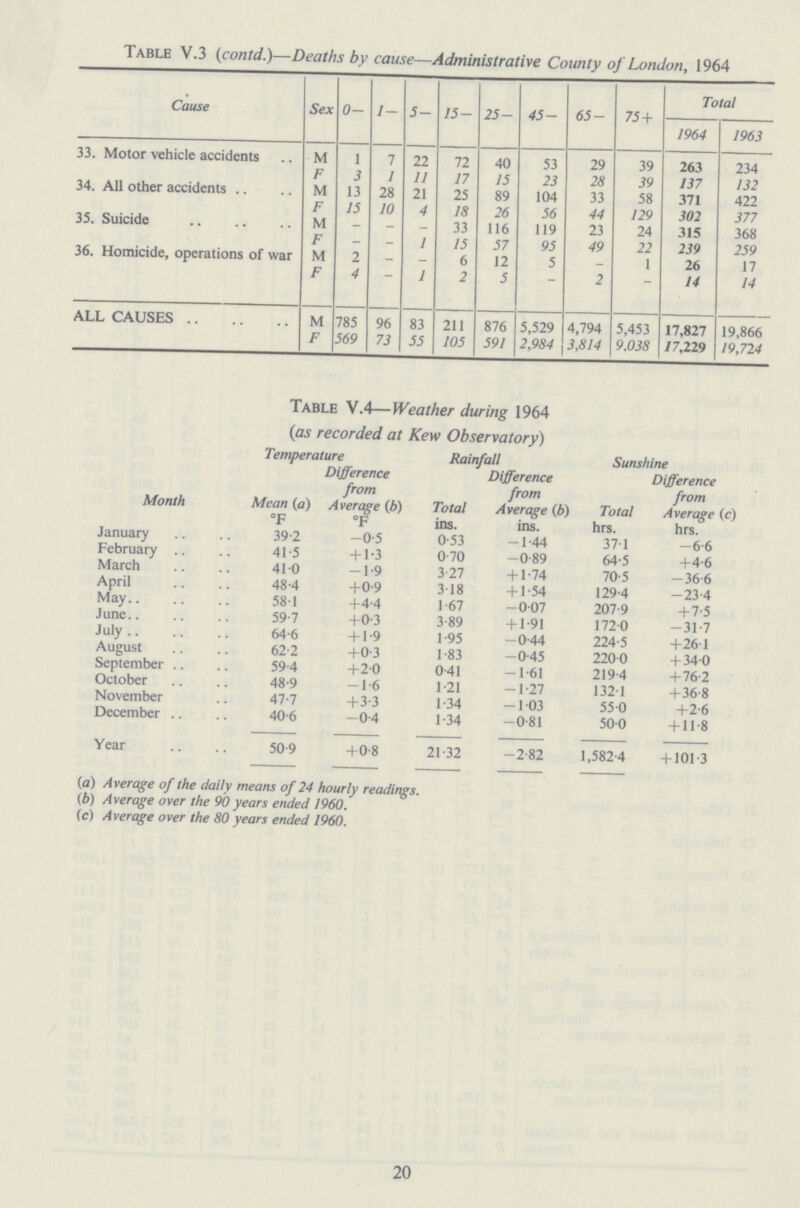 Table V.3 (contd.)—Deaths by cause—Administrative County of London, 1964 Cause Sex 0- 1- 5— 15- 25 — 45- 65- 75 + Total 1964 1963 33. Motor vehicle accidents M 1 7 22 72 40 53 29 39 263 234 F 3 1 11 17 15 23 28 39 137 132 34. All other accidents M 13 28 21 25 89 104 33 58 371 422 F 15 10 4 18 26 56 44 129 302 377 35. Suicide M - - - 33 116 119 23 24 315 368 F - - 1 15 57 95 49 22 239 259 36. Homicide, operations of war M 2 - - 6 12 5 - 1 26 17 F 4 - 1 2 5 - 2 - 14 14 ALL CAUSES M 785 96 83 211 876 5,529 4,794 5,453 17,827 19,866 F 569 73 55 105 591 2,984 3,814 9.038 17,229 19,724 Table V.4—Weather during 1964 (as recorded at Kew Observatory) Month Temperature Rainfall Sunshine Mean (a) Difference from Average (b) Total Difference from Average (b) Total Difference from Average (c) °F F ins. ins. hrs. hrs. January 39.2 -0.5 0.53 -1.44 37.1 -6.6 February 41.5 +1.3 0.70 -0.89 64.5 +4.6 March 41 0 -1.9 3.27 + 1.74 70.5 -36.6 April 48.4 +0.9 318 + 1.54 129.4 -23.4 May 581 +4.4 1.67 -0.07 207.9 +7.5 June.. 59.7 +0.3 3.89 +1.91 172.0 -31.7 July 64.6 + 1.9 1.95 -0.44 224.5 +26.1 August 62.2 +0.3 1.83 -0.45 220.0 +34.0 September 59.4 +20 0.41 -1.61 219.4 +76.2 October 48.9 -1.6 1.21 -1.27 132.1 +36.8 November 47.7 +3.3 1.34 -1.03 55.0 +2.6 December 40.6 -0.4 1.34 -0.81 50.0 +11.8 Year 50.9 +0.8 21.32 -2.82 1,582.4 +101.3 (a) Average of the daily means of 24 hourly readings. (b) Average over the 90 years ended I960. (c) Average over the 80 years ended 1960. 20