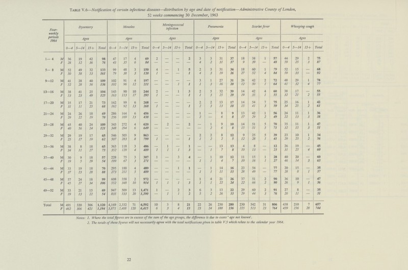 Table V.6—Notification of certain infectious diseases—distribution by age and date of notification—Administrative County of London, 52 weeks commencing 30 December, 1963 Four weekly periods 1964 Dysentery Measles Meningococcal infection Pneumonia Scarlet fever Whooping cough Ages Ages Ages Ages Ages Ages 0—4 5—14 15+ Total 0—4 5—14 15+ Total 0—4 5—14 15+ Total 0—4 5—14 15+ Total 0-4 5—14 15+ Total 0-4 5—14 15+ Total 1— 4 M 36 19 42 98 47 17 4 69 2 - - 2 3 3 31 37 18 38 1 57 44 29 2 75 F 28 12 36 76 43 35 6 84 - - - - 4 2 31 37 9 39 - 48 59 25 3 87 5— 8 M 52 49 32 133 99 48 3 150 4 - 1 5 2 3 31 36 18 60 1 79 52 15 - 68 F 50 58 53 161 79 38 3 120 1 - - 1 4 3 19 26 27 52 4 84 59 33 - 92 9—12 M 41 28 40 109 102 91 4 197 - - - - 3 1 27 31 26 42 2 72 48 29 1 78 F 52 28 56 136 102 96 12 211 - - 1 1 1 3 16 20 12 50 1 64 41 32 4 77 13—16 M 38 41 25 104 143 90 10 244 2 - 1 3 2 5 32 39 14 42 4 60 38 17 - 55 F 53 23 49 125 163 113 17 293 1 - - 1 1 3 25 29 19 35 1 55 32 21 2 55 17—20 M 35 17 21 73 162 99 6 268 - - - - 2 2 13 17 14 54 7 75 25 16 1 42 F 31 11 25 68 162 92 13 268 1 - - 1 2 3 13 18 15 41 3 59 34 25 2 61 21—24 M 24 26 18 69 286 164 6 456 - - - - 1 - 8 9 13 42 1 56 24 11 1 36 F 29 22 19 70 256 169 13 438 - - - - 2 - 6 8 17 29 2 49 22 15 3 38 25—28 M 45 40 24 109 343 272 4 620 - 2 - 2 - 1 9 10 14 51 5 70 35 11 1 47 F 40 56 24 121 348 294 6 649 - - - - - 2 6 8 15 51 5 71 32 15 3 57 29—32 M 29 19 17 65 546 303 9 863 - - - - 2 2 8 12 9 25 5 39 23 10 1 34 F 25 17 19 62 507 283 8 799 1 - - 1 1 2 2 5 12 28 7 41 29 25 2 56 33—36 m 38 8 18 65 363 118 3 486 - 1 - 1 - - 13 13 4 8 - 12 26 19 - 45 F 34 11 27 73 352 129 4 489 1 1 1 3 - 1 7 8 10 13 - 23 31 25 4 60 37—40 M 30 9 18 57 228 75 3 307 1 -_ 3 4 _- 1 10 12 11 15 1 28 40 20 - 60 F 19 5 29 54 199 67 3 271 - - - - 7 1 4 7 10 16 1 27 46 14 3 63 41—44 M 33 19 18 70 295 188 4 489 - - 1 1 - 1 14 16 23 54 - 77 20 15 - 35 F 37 23 28 88 273 211 5 489 - - - - 1 1 11 13 28 49 - 77 28 8 7 37 45—48 M 57 24 18 99 608 358 2 972 - - - - 1 4 21 26 37 51 2 90 36 10 - 47 F 45 27 34 106 552 348 10 914 1 1 1 3 1 1 22 24 22 66 2 90 26 9 7 36 49—52 m 33 21 15 69 947 509 13 1,471 1 - 2 3 6 3 13 22 29 60 2 91 27 8 - 35 F 19 13 22 54 835 533 20 1,390 - 1 1 2 5 2 26 33 29 44 3 76 20 77 - 31 Total M 491 320 306 1,120 4,169 2,332 71 6,592 10 3 8 21 22 26 230 280 230 542 31 806 438 210 7 657 F 462 306 421 1,194 3,871 2,408 120 6,415 6 3 4 13 23 24 188 236 225 513 23 764 459 256 28 744 Notes: 1. Where the total figures are in excess of the sum of the age groups, the difference is due to cases ' age not known'. 2. The totals of these figures will not necessarily agree with the total notifications given in table V.5 which relate to the calendar year 1964. 22