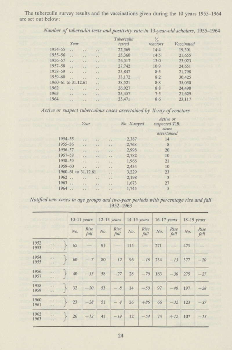 The tuberculin survey results and the vaccinations given during the 10 years 1955-1964 are set out below: Number of tuberculin tests and positivity rate in 13-year-old scholars, 1955-1964 Year Tuberculin tested % reactors Vaccinated 1954-55 22,569 14.4 19,301 1955-56 25,360 14.5 21,655 1956-57 26,517 130 23,023 1957-58 27,742 10.9 24,651 1958-59 23,847 8.5 21,798 1959-60 33,172 8.2 30,425 1960-61 to 31.12.61 38,521 8.8 35,050 1962 26,927 8.8 24,498 1963 23,457 7.5 21,629 1964 25,471 8.6 23,117 Active or suspect tuberculous cases ascertained by X-ray of reactors Year No. X-rayed Active or suspected T.B. cases ascertained 1954-55 2,387 14 1955-56 2,768 8 1956-57 2,998 20 1957-58 2,782 10 1958-59 1,966 21 1959-60 2,434 10 1960-61 to 31.12.61 3,229 23 1962 2,198 3 1963 1,673 27 1964 1,745 5 Notified new cases in age groups and two-year periods with percentage rise and fall 1952-1963 10-11 years 12-13 years 14-15 years 16-17 years 18-19 years No. Rise fall No. Rise fall No. Rise fall No. Rise fall No. Rise fall 1952 65 - 91 - 115 - 271 - 473 - 1953 1954 60 - 7 80 -12 96 -16 234 - 13 377 -20 1955 1956 40 -33 58 -27 28 -70 163 -30 275 -27 1957 1958 32 -20 53 - 8 14 -50 97 -40 197 -28 1959 1960 23 -28 51 - 4 26 +86 66 -32 123 -37 1961 1962 26 +13 41 -19 12 -54 74 + 12 107 -13 1963 24
