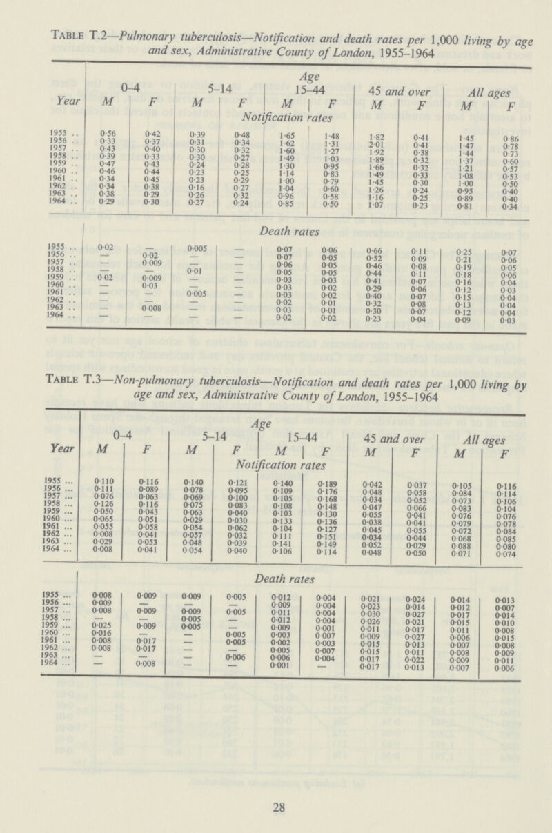 Table T.2—Pulmonary tuberculosis—Notification and death rates per 1,000 living by age and sex, Administrative County of London, 1955-1964 Year 0-4 5-14 Age 15-44 45 and over All ages M F M F M F M F M F Notification rates 1955 0.56 0.42 0.39 0.48 1.65 1.48 1.82 0.41 1.45 0.86 1956 0.33 0.37 0.31 0.34 1.62 1.31 2.01 0.41 1.47 0.78 1957 0.43 0.40 0.30 0.32 1.60 1.27 1.92 0.38 1.44 0.73 1958 0.39 0.33 0.30 0.27 1.49 1.03 1.89 0.32 1.37 0.60 1959 0.47 0.43 0.24 0.28 1.30 0.95 1.66 0.32 1.21 0.57 1960 0.46 0.44 0.23 0.25 1.14 0.83 1.49 0.33 1.08 0.53 1961 0.34 0.45 0.23 0.29 1.00 0.79 1.45 0.30 1.00 0.50 1962 0.34 0.38 0.16 0.27 1.04 0.60 1.26 0.24 0.95 0.40 1963 0.38 0.29 0.26 0.32 0.96 0.58 1.16 0.25 0.89 0.40 1964 0.29 0.30 0.27 0.24 0.85 0.50 1.07 0.23 0.81 0.34 Death rates 1955 0.02 - 0.005 - 0.07 0.06 0.66 0.11 0.25 0.07 1956 - 0.02 - - 0.07 0.05 0.52 0.09 0.21 0.06 1957 - 0.009 - - 0.06 0.05 0.46 0.08 0.19 0.05 1958 - - 0.01 - 0.05 0.05 0.44 0.11 0.18 0.06 1959 0.02 0.009 - - 0.03 0.03 0.41 0.07 0.16 0.04 1960 - 0.03 - - 0.03 0.02 0.29 0.06 0.12 0.03 1961 - - 0.005 - 0.03 0.02 0.40 0.07 0.15 0.04 1962 - - - - 0.02 0.01 0.32 0.08 0.13 0.04 1963 - 0.008 - - 0.03 0.01 0.30 0.07 0.12 0.04 1964 - - - - 0.02 0.02 0.23 0.04 0.09 0.03 Table T.3—Non-pulmonary tuberculosis—Notification and death rates per 1,000 living by age and sex, Administrative County of London, 1955-1964 Year Age 0-4 5-14 15-44 45 and over All ages M F M F M F M F M F Notification rates 1955 0.110 0.116 0.140 0.121 0.140 0.189 0.042 0.037 0.105 0.116 1956 0.111 0.089 0.078 0.095 0.109 0.176 0.048 0.058 0.084 0.114 1957 0.076 0.063 0.069 0.100 0.105 0.168 0.034 0.052 0.073 0.106 1958 0.126 0.116 0.075 0.083 0.108 0.148 0.047 0.066 0.083 0.104 1959 0.050 0.043 0.063 0.040 0.103 0.130 0.055 0.041 0.076 0.076 1960 0.065 0.051 0.029 0.030 0.133 0.136 0.038 0.041 0.079 0.078 1961 0.055 0.058 0.054 0.062 0.104 0.127 0.045 0.055 0.072 0,084 1962 0.008 0.041 0.057 0.032 0.111 0.151 0.034 0.044 0.068 0.085 1963 0.029 0.053 0.048 0.039 0.141 0.149 0.052 0.029 0.088 0.080 1964 0.008 0.041 0.054 0.040 0.106 0.114 0.048 0.050 0.071 0.074 Death rates 1955 0.008 0.009 0.009 0.005 0.012 0.004 0.021 0.024 0.014 0.013 1956 0.009 - - - 0.009 0.004 0.023 0.014 0.012 0.007 1957 0.008 0.009 0.009 0.005 0.011 0.004 0.030 0.027 0.017 0.014 1958 - - 0.005 - 0.012 0.004 0.026 0.021 0.015 0.010 1959 0.025 0 009 0.005 - 0.009 0.001 0.011 0.017 0.011 0.008 1960 0.016 - - 0.005 0.003 0.007 0.009 0.027 0.006 0.015 1961 0.008 0.017 - 0.005 0.002 0.003 0.015 0.013 0.007 0.008 1962 0.008 0.017 - - 0.005 0.007 0.015 0.011 0.008 0.009 1963 - - - 0.006 0.006 0.004 0.017 0.022 0.009 0.011 1964 - 0.008 - - 0.001 - 0.017 0.013 0.007 0.006 28