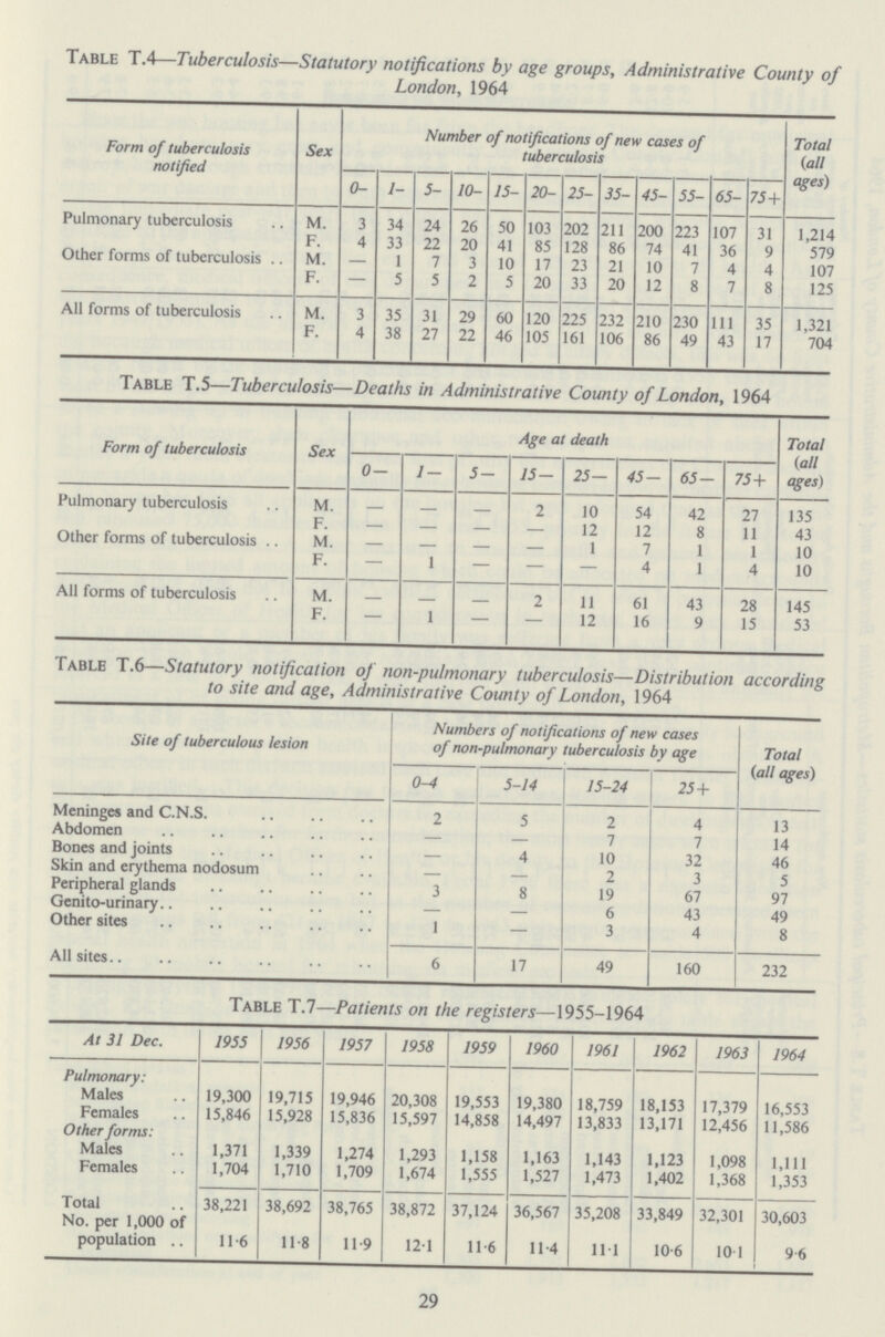Table T.4—Tuberculosis—Statutory notifications by age groups, Administrative County of London, 1964 Form of tuberculosis notified Sex Number of notifications of new cases of tuberculosis Total (all ages) 0- 1- 5- 10- 15- 20- 25- 35- 45- 55- 65- 75+ Pulmonary tuberculosis m. 3 34 24 26 50 103 202 211 200 223 107 31 1,214 F 4 33 22 20 41 85 128 86 74 41 36 9 579 Other forms of tuberculosis m. - 1 7 3 10 17 23 21 10 7 4 4 107 F. - 5 5 2 5 20 33 20 12 8 7 8 125 All forms of tuberculosis M. 3 35 31 29 60 120 225 232 210 230 111 35 1,321 F. 4 38 27 22 46 105 161 106 86 49 43 17 704 Table T.5—Tuberculosis—Deaths in Administrative County of London, 1964 Form of tuberculosis Sex Age at death Total (all ages) 0- 1- 5- 15- 25- 45- 65- 75+ Pulmonary tuberculosis m. - - - 2 10 54 42 27 135 F. - - - - 12 12 8 11 43 Other forms of tuberculosis m. - - - - 1 7 1 1 10 F. - 1 - - - 4 1 4 10 All forms of tuberculosis M. - - - 2 11 61 43 28 145 F. - 1 - - 12 16 9 15 53 Table T.6—Statutory notification of non-pulmonary tuberculosis—Distribution according to site and age, Administrative County of London, 1964 Site of tuberculous lesion Numbers of notifications of new cases of non-pulmonary tuberculosis by age Total (all ages) 0-4 5-14 15-24 25+ Meninges and C.N.S. 2 5 2 4 13 Abdomen - - 7 7 14 Bones and joints - 4 10 32 46 Skin and erythema nodosum - - 2 3 5 Peripheral glands 3 8 19 67 97 Genito-urinary - - 6 43 49 Other sites 1 - 3 4 8 All sites 6 17 49 160 232 Table T.7—Patients on the registers—1955-1964 At 31 Dec. 1955 1956 1957 1958 1959 1960 1961 1962 1963 1964 Pulmonary: Males 19,300 19,715 19,946 20,308 19,553 19,380 18,759 18,153 17,379 16,553 Females 15,846 15,928 15,836 15,597 14,858 14,497 13,833 13,171 12,456 11,586 Other forms: Males 1,371 1,339 1,274 1,293 1,158 1,163 1,143 1,123 1,098 1,111 Females 1,704 1,710 1,709 1,674 1,555 1,527 1,473 1,402 1,368 1,353 Total 38,221 38,692 38,765 38,872 37,124 36,567 35,208 33,849 32,301 30,603 No. per 1,000 of population 11.6 11.8 11.9 12.1 11.6 11.4 11.1 10.6 10.1 9.6 29