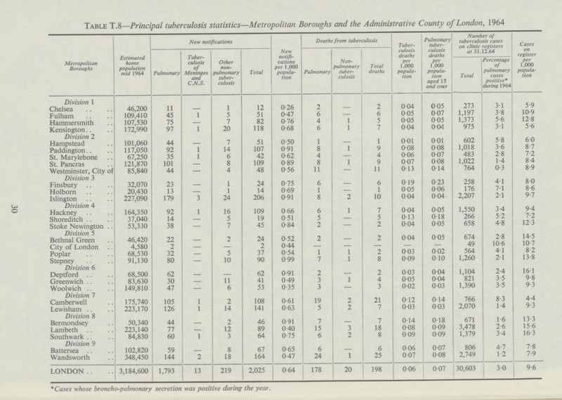 30 Table T.8 —Principal tuberculosis statistics—Metropolitan Boroughs and the Administrative County of London, 1964 Metropolitan Boroughs Estimated home population mid 1964 New notifications New notifi cations per 1,000 popula tion Deaths from tuberculosis Tuber culosis deaths per 1,000 popula tion Pulmonary tuber culosis deaths per 1,000 popula tion aged 15 and over Number of tuberculosis cases on clinic registers at 31.12.64 Cases on register per 1,000 popula tion Pulmonary Tuber culosis of Meninges and C.N.S. Other non pulmonary tuber culosis Total Pulmonary Non pulmonary tuber culosis Total deaths Total Percentage of pulmonary cases positive* during 1964 Division 1 Chelsea 46,200 11 - 1 12 0.26 2 - 2 0.04 0.05 273 3.1 5.9 Fulham 109,410 45 1 5 51 0.47 6 - 6 0.05 0.07 1,197 3.8 10.9 Hammersmith 107,530 75 - 7 82 0.76 4 1 5 0.05 0.05 1,373 5.6 12.8 Kensington 172,990 97 1 20 118 0.68 6 1 7 0.04 0.04 975 3.1 5.6 Division 2 Hampstead 101,060 44 - 7 51 0 50 1 - 1 0.01 0.01 602 5.8 6.0 Paddington 117,050 92 1 14 107 0.91 8 1 9 0.08 0.08 1,018 3.6 8.7 St. Marylebone 67,250 35 1 6 42 0.62 4 - 4 0.06 0.07 483 2.8 7.2 St. Pancras 121.870 101 - 8 109 0.89 8 1 9 0.07 0.08 1,022 1.4 8.4 Westminster, City of 85,840 44 - 4 48 0.56 11 - 11 0.13 0.14 764 0.3 8.9 Division 3 Finsbury 32,070 23 - 1 24 0.75 6 - 6 0.19 0.23 258 4.1 8.0 Holborn 20.430 13 - 1 14 0.69 1 - 1 0.05 0.06 176 7.1 8.6 Islington 227,090 179 3 24 206 0.91 8 2 10 0.04 0.04 2,207 2.1 9.7 Division 4 Hackney 164,350 92 1 16 109 0.66 6 1 7 0.04 0.05 1,550 3.4 9.4 Shoreditch 37,040 14 - 5 19 0.51 5 - 5 0.13 0.18 266 5.2 7.2 Stoke Newington 53,330 38 - 7 45 0.84 2 - 2 0.04 0.05 658 4.8 12.3 Division 5 Bethnal Green 46,420 22 - 2 24 0.52 2 - 2 0.04 0.05 674 2.8 14.5 City of London 4,580 2 - - 2 0.44 - - - - 49 10.6 10.7 Poplar 68,530 32 - 5 37 0.54 1 1 2 0.03 0.02 564 4.1 8.2 Stepney 91,130 80 - 10 90 0.99 7 1 8 0.09 0.10 1,260 21 13.8 Division 6 Deptford 68,500 62 - - 62 0.91 2 - 2 0.03 004 1,104 2.4 16.1 Greenwich 83.630 30 - 11 41 0.49 3 1 4 0.05 0.04 821 3.5 9.8 Woolwich 149,810 47 - 6 53 0.35 3 - 3 0.02 0.03 1,390 3.5 9.3 Division 7 Camberwell 175.740 105 1 2 108 0.61 19 2 21 0.12 0.14 766 8.3 4.4 Lewisham 223,170 126 1 14 141 0.63 5 2 7 0.03 0.03 2,070 1.4 9.3 Division 8 Bermondsey 50,340 44 - 2 46 0.91 7 - 7 014 0.18 671 1.6 13.3 Lambeth 223.140 77 - 12 89 0.40 15 3 18 0.08 0.09 3,478 2.6 15.6 Southwark 84,830 60 1 3 64 0.75 6 2 8 0.09 0.09 1,379 3.4 16.3 Division 9 Battersea 102,820 59 - 8 67 0.65 6 - 6 0.06 0.07 806 4.7 7.8 Wandsworth 348,450 144 2 18 164 0.47 24 1 25 0.07 0.08 2,749 1.2 7.9 LONDON 3,184,600 1,793 13 219 2,025 0.64 178 20 198 0.06 0.07 30,603 3.0 9.6 * Cases whose broncho-pulmonary secretion was positive during the year.