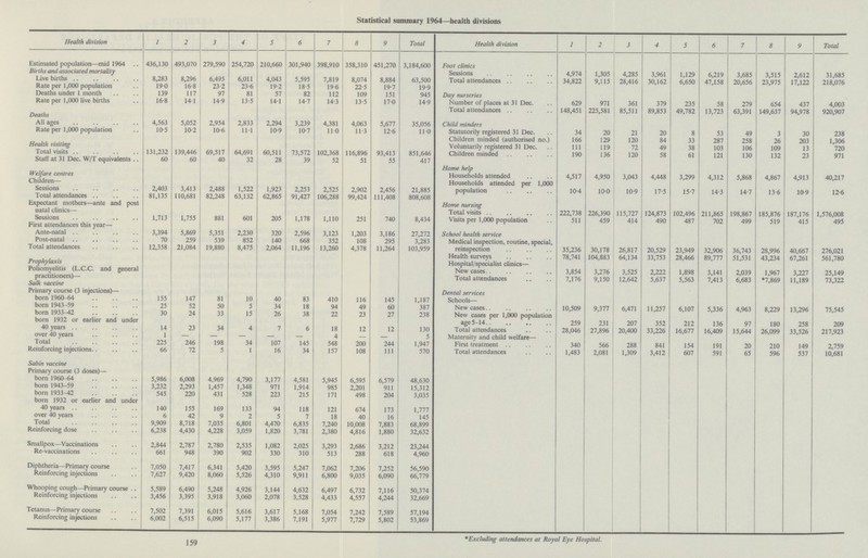 Statistical summary 1964—health divisions Health division 1 2 3 4 5 6 7 8 9 Total Health division 1 2 3 4 5 6 7 8 9 Total Estimated population—mid 1964 436,130 493,070 279,590 254,720 210,660 301,940 398,910 358,310 451,270 3,184,600 Foot clinics Births and associated mortality Sessions 4,974 1,305 4,285 3,961 1,129 6,219 3,685 3,515 2,612 31,685 Live births 8,283 8,296 6,495 6,011 4,043 5,595 7,819 8,074 8,884 63,500 Total attendances 34,822 9,115 28,416 30,162 6,650 47,158 20,656 23,975 17,122 218,076 Rate per 1,000 population 190 16.8 23.2 23.6 19.2 18-5 19.6 22.5 19.7 19.9 Day nurseries Deaths under 1 month 139 117 97 81 57 82 112 109 151 945 Rate per 1,000 live births 16.8 14-1 14.9 13.5 14-1 14.7 14.3 13.5 17.0 14.9 Number of places at 31 Dec. 629 971 361 379 235 58 279 654 437 4,003 Deaths All ages 4,563 5,052 2,954 2,833 2,294 3,239 4,381 4,063 5,677 35,056 Total attendances 148,451 225,581 85,511 89,853 49,782 13,723 63,391 149,637 94,978 920,907 Child minders Rate per 1,000 population 10.5 10.2 10.6 111 10.9 10.7 110 11.3 12-6 110 Statutorily registered 31 Dec. 34 20 21 20 8 53 49 3 30 238 Health visiting Children minded (authorised no.) 166 129 120 84 33 287 258 26 203 1,306 Voluntarily registered 31 Dec. 111 119 72 49 38 103 106 109 13 720 Total visits 131,232 139,446 69,517 64,691 60,511 73,572 102,368 116,896 93,413 851,646 Children minded 190 136 120 58 61 121 130 132 23 971 Staff at 31 Dec. W/T equivalents 60 60 40 32 28 39 52 51 55 417 Home help Welfare centres Households attended 4,517 4,950 3,043 4,448 3,299 4,312 5,868 4,867 4,913 40,217 Children— Sessions 2,403 3,413 2,488 1,522 1,923 2,253 2,525 2,902 2,456 21,885 Households attended per 1,000 population 10.4 10.0 10.9 17.5 15.7 14.3 14.7 13.6 10.9 12.6 Total attendances 81,135 110,681 82,248 63,132 62,865 91,427 106,288 99,424 111,408 808,608 Expectant mothers—ante and post Home nursing natal clinics— Sessions 1,713 1,755 881 601 205 1,178 1,110 251 740 8,434 Total visits 222,738 226,390 115,727 124,873 102,496 211,865 198,867 185,876 187,176 1,576,008 Visits per 1,000 population 511 459 414 490 487 702 499 519 415 495 First attendances this year— Ante-natal 3,394 5,869 5,351 2,230 320 2,596 3,123 1,203 3,186 27,272 School health service Post-natal 70 259 539 852 140 668 352 108 295 3,283 Medical inspection, routine, special, Total attendances 12,358 21,084 19,880 8,475 2,064 11,196 13,260 4,378 11,264 103,959 reinspection 35,236 30,178 26,817 20,529 23,949 32,906 36,743 28,996 40,667 276,021 Health surveys 78,741 104,883 64,134 33,753 28,466 89,777 51,531 43,234 67,261 561,780 Prophylaxis Hospital/specialist clinics— New cases 3,854 3,276 3,525 2,222 1,898 3,141 2,039 1,967 3,227 25,149 Poliomyelitis (L.C.C. and general practitioners)— Salk vaccine Total attendances 7,176 9,150 12,642 5,637 5,563 7,413 6,683 *7,869 11,189 73,322 Primary course (3 injections)— born 1960-64 155 147 81 10 40 83 410 116 145 1,187 Dental services Schools— New cases 10,509 9,377 6,471 11,257 6,107 5,336 4,963 8,229 13,296 75,545 born 1943-59 25 52 50 5 34 18 94 49 60 387 born 1933-42 30 24 33 15 26 38 22 23 27 238 New cases per 1,000 population age 5-14 259 231 207 352 212 136 97 180 258 209 born 1932 or earlier and under 40 years 14 23 34 4 7 6 18 12 12 130 Total attendances 28,046 27,896 20,400 33,226 16,677 16,409 15,644 26,099 33,526 217,923 over 40 years 1 — — — — — 4 — — 5 Maternity and child welfare— Total 225 246 198 34 107 145 548 200 244 1,947 First treatment 340 566 288 841 154 191 20 210 149 2,759 Reinforcing injections 66 72 5 1 16 34 157 108 111 570 Total attendances 1,483 2,081 1,309 3,412 607 591 65 596 537 10,681 Sabin vaccine Primary course (3 doses)— born 1960-64 5,986 6,008 4,969 4,790 3,177 4,581 5,945 6,595 6,579 48,630 born 1943-59 3,232 2,293 1,457 1,348 971 1,914 985 2,201 911 15,312 born 1933-42 545 220 431 528 223 215 171 498 204 3,035 born 1932 or earlier and under 40 years 140 155 169 133 94 118 121 674 173 1,777 over 40 years 6 42 9 2 5 7 18 40 16 145 Total 9,909 8,718 7,035 6,801 4,470 6,835 7,240 10,008 7,883 68,899 Reinforcing dose 6,238 4,430 4,228 3,059 1,820 3,781 2,380 4,816 1,880 32,632 Smallpox—Vaccinations 2,844 2,787 2,780 2,535 1,082 2,025 3,293 2,686 3,212 23,244 Re-vaccinations 661 948 390 902 330 310 513 288 618 4,960 Diphtheria—Primary course 7,050 7,417 6,341 5,420 3,595 5,247 7,062 7,206 7,252 56,590 Reinforcing injections 7,627 9,420 8,060 5,526 4,310 9,911 6,800 9,035 6,090 66,779 Whooping cough—Primary course 5,589 6,490 5,248 4,926 3,144 4,632 6,497 6,732 7,116 50,374 Reinforcing injections 3,456 3,395 3,918 3,060 2,078 3,528 4,433 4,557 4,244 32,669 Tetanus—Primary course 7,502 7,391 6,015 5,616 3,617 5,168 7,054 7,242 7,589 57,194 Reinforcing injections 6,002 6,515 6,090 5,177 3,386 7,191 5,977 7,729 5,802 53,869 * Excluding attendances at Royal Eye Hospital. 159