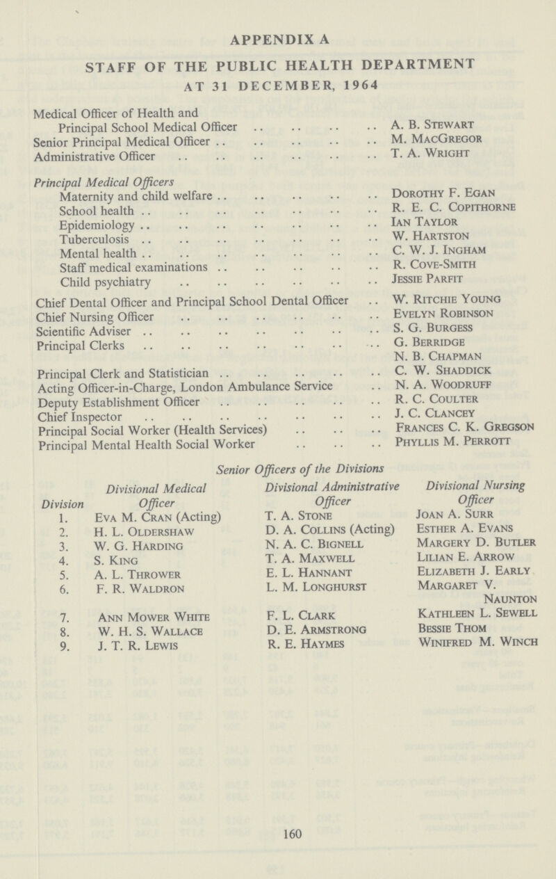 APPENDIX A STAFF OF THE PUBLIC HEALTH DEPARTMENT AT 31 DECEMBER, 1964 Medical Officer of Health and Principal School Medical Officer A. B. Stewart Senior Principal Medical Officer M. MacGregor Administrative Officer T. A. Wright Principal Medical Officers Maternity and child welfare Dorothy F. Egan School health R. E. C. Copithorne Epidemiology Ian Taylor Tuberculosis W. Hartston Mental health C. W. J. Ingham Staff medical examinations R. Cove-Smith Child psychiatry Jessie Parfit Chief Dental Officer and Principal School Dental Officer W. Ritchie Young Chief Nursing Officer Evelyn Robinson Scientific Adviser S. G. Burgess Principal Clerks G. Berridge N. B. Chapman Principal Clerk and Statistician C. W. Shaddick Acting Officer-in-Charge, London Ambulance Service .. N. A. Woodruff Deputy Establishment Officer R. C. Coulter Chief Inspector J. C. Clancey Principal Social Worker (Health Services) Frances C. K. Gregson Principal Mental Health Social Worker Phyllis M. Perrott Senior Officers of the Divisions Divisional Medical Division Officer 1. Eva M. Cran (Acting) 2. H. L. Oldershaw 3. W. G. Harding 4. S. King 5. A. L. Thrower 6. F. R. Waldron 7. Ann Mower White 8. W. H. S. Wallace 9. J. T. R. Lewis Divisional Administrative Officer T. A. Stone D. A. Collins (Acting) N. A. C. Bignell T. A. Maxwell E. L. Hannant L. M. Longhurst F. L. Clark D. E. Armstrong R. E. Haymes Divisional Nursing Officer Joan A. Surr Esther A. Evans Margery D. Butler Lilian E. Arrow Elizabeth J. Early Margaret V. Naunton Kathleen L. Sewell Bessie Thom Winifred M. Winch 160