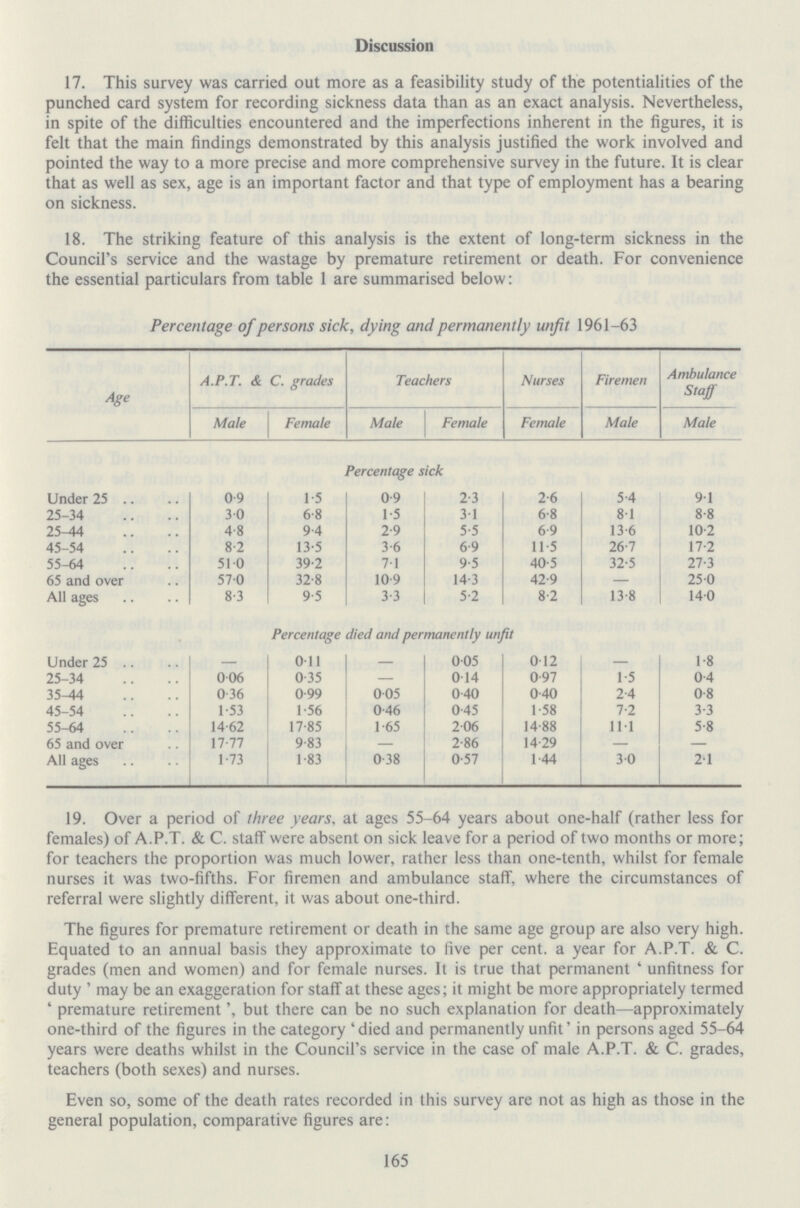 Discussion 17. This survey was carried out more as a feasibility study of the potentialities of the punched card system for recording sickness data than as an exact analysis. Nevertheless, in spite of the difficulties encountered and the imperfections inherent in the figures, it is felt that the main findings demonstrated by this analysis justified the work involved and pointed the way to a more precise and more comprehensive survey in the future. It is clear that as well as sex, age is an important factor and that type of employment has a bearing on sickness. 18. The striking feature of this analysis is the extent of long-term sickness in the Council's service and the wastage by premature retirement or death. For convenience the essential particulars from table 1 are summarised below: Percentage of persons sick, dying and permanently unfit 1961-63 Age A.P.T. & C. grades Teachers Nurses Firemen Ambulance Staff Male Female Male Female Female Male Male Percentage sick Under 25 0.9 1.5 0.9 2.3 2.6 5.4 9.1 25-34 3.0 6.8 1.5 3.1 6.8 8.1 8.8 25-44 4.8 9.4 2.9 5.5 6.9 13.6 10.2 45-54 8.2 13.5 3.6 6.9 11.5 26.7 17.2 55-64 51.0 39.2 7.1 9.5 40.5 32.5 27.3 65 and over 57.0 32.8 10.9 14.3 42.9 25.0 All ages 8.3 9.5 3.3 5.2 8.2 13.8 14.0 Percentage died and permanently unfit Under 25 0.11 0.05 0.12 1.8 25-34 0.06 0.35 — 0.14 0.97 1.5 0.4 35-44 0.36 0.99 0.05 0.40 0.40 2.4 0.8 45-54 1.53 1.56 0.46 0.45 1.58 7.2 3.3 55-64 14.62 17.85 1.65 2.06 14.88 11.1 5.8 65 and over 17.77 9.83 2.86 14.29 — — All ages 1.73 1.83 0.38 0.57 1.44 3.0 21 19. Over a period of three years, at ages 55-64 years about one-half (rather less for females) of A.P.T. & C. staff were absent on sick leave for a period of two months or more; for teachers the proportion was much lower, rather less than one-tenth, whilst for female nurses it was two-fifths. For firemen and ambulance staff, where the circumstances of referral were slightly different, it was about one-third. The figures for premature retirement or death in the same age group are also very high. Equated to an annual basis they approximate to five per cent. a year for A.P.T. & C. grades (men and women) and for female nurses. It is true that permanent ' unfitness for duty ' may be an exaggeration for staff at these ages; it might be more appropriately termed ' premature retirement’, but there can be no such explanation for death—approximately one-third of the figures in the category 'died and permanently unfit' in persons aged 55-64 years were deaths whilst in the Council's service in the case of male A.P.T. & C. grades, teachers (both sexes) and nurses. Even so, some of the death rates recorded in this survey are not as high as those in the general population, comparative figures are: 165