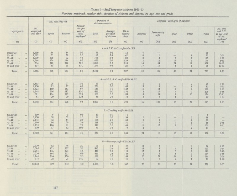 Table 1—Staff long-term sickness 1961-63 Numbers employed, number sick, duration of sickness and disposal by age, sex and grade Age (years) No. sick 1961-63 Persons sick per cent of total employed Duration of sickness—months Disposal—each spell of sickness No. employed mid 1964 Spells Persons Total Average per spell of sickness Fit to resume duty Resigned Permanently unfit Died Other Total No. died and P.U. as per cent of No. employed (1) (2) (3) (4) (5) (6) (7) (8) (9) (10) (11) (12) (13) (14) A.—A.P.T. & C. staff—MALES Under 25 1,630 16 14 0.9 51 3.2 12 4 16 25-34 1,692 55 50 3.0 162 2.9 42 8 1 — 4 55 0.06 35-44 1,939 105 92 4.8 358 3.4 88 8 4 3 2 105 0.36 45-54 1,764 174 144 8.2 472 2.7 139 2 12 15 6 174 1.53 55-64 534 321 272 51.0 1,060 3.3 218 14 54 24 11 321 14.62 65 and over 107 65 61 57.0 279 4.3 28 17 15 4 1 65 17.77 Total 7,666 736 633 8.3 2,382 3.2 527 53 86 46 24 736 1.73 A.—A.P.T. & C. staff—FEMALES Under 25 1,855 28 27 1.5 63 2.3 18 6 2 2 28 0.11 25-34 1,130 85 77 6.8 256 3.0 65 15 4 — 1 85 0.35 35-44 1,623 180 153 9.4 548 3.0 142 15 14 2 7 180 0.99 45-54 1,348 206 182 13.5 615 3.0 170 8 17 4 7 206 1.56 55-64 381 174 149 39.2 566 3.3 88 8 59 9 10 174 17.85 65 and over 61 20 20 32.8 51 2.6 10 4 5 1 — 20 9.83 Total 6,398 693 608 9.5 2,099 3.0 493 56 101 16 27 693 1.83 B.—Teaching staff—MALES Under 25 550 6 5 0.9 10 1.7 6 — - 6 25-34 2,170 38 32 1.5 86 2.3 34 2 — — 2 38 35-44 2,175 72 64 2.9 175 2.4 60 9 1 — 2 72 45-54 2,180 86 79 3.6 218 2.5 71 — 3 7 5 86 0.46 55-64 1,275 106 91 711 316 3.0 68 11 12 9 6 106 1.65 65 and over 110 13 12 10.9 49 3.8 9 2 — — 2 13 — Total 8,460 321 283 3.3 854 2.7 248 24 16 16 17 321 0.38 B.—Teaching staff—FEMALES Under 25 2,030 52 46 2.3 91 1.8 37 11 1 — 3 52 0.05 25-34 3,505 123 107 3.1 442 3.6 97 13 1 4 8 123 0.14 35-44 2,255 146 125 5.5 410 2.8 118 12 4 5 7 146 0.40 45-54 2,230 164 153 6.9 465 2.8 143 8 5 5 3 164 0.45 55-64 1,845 216 176 9.5 681 3.2 149 20 24 14 9 216 2.06 65 and over 175 28 25 14.3 92 3.3 16 6 3 2 1 28 2.86 Total 12,040 729 632 5.2 2,182 3.0 560 70 38 30 31 729 0.57 167