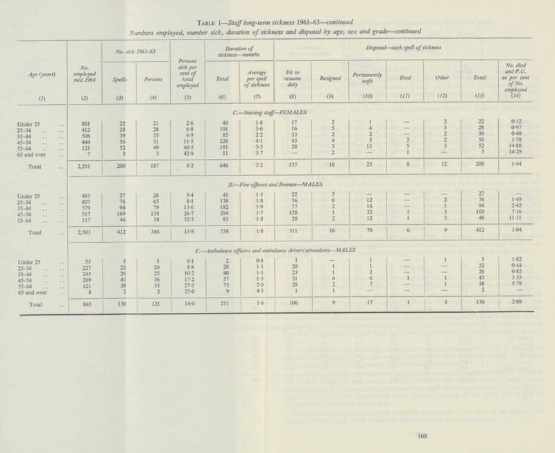 Table 1—Staff long.term sickness 1961.63—continued Numbers employed, number sick, duration of sickness and disposal by age, sex and grade—continued Age (years) No. employed mid 1964 No. sick 1961-63 Persons sick per cent of total employed Duration of sickness—months Disposal—each spell of sickness Spells Persons Total Average per spell of sickness Fit to resume duty Resigned Permanently unfit Died Other Total No. died andP.U. as per cent of No. employed (1) (2) (3) (4) (5) (5) (7) (8) (9) (10) (11) (12) (13) (14) C.—Nursing staff—FEMALES Under 25 801 22 21 2.6 40 1.8 17 2 1 — 2 22 0.12 25-34 412 28 28 6.8 101 3.6 16 5 4 — 3 28 0.97 35-44 506 39 35 6.9 85 2.2 33 2 2 — 2 39 0.40 45-54 444 56 51 11.5 228 4.1 43 4 5 2 2 56 1.58 55-64 121 52 49 40.5 181 3.5 28 3 13 5 3 52 14.88 65 and over 7 3 3 42.9 11 3.7 — 2 — 1 — 3 14.29 Total 2,291 200 187 8.2 646 3.2 137 18 25 8 12 200 1.44 D.—Fire officers and firemen—MALES Under 25 483 27 26 5.4 41 1.5 22 5 — — — 27 — 25-34 807 76 65 8.1 138 1.8 56 6 12 — 2 76 1.49 35-44 579 94 79 13.6 182 1.9 77 2 14 — 1 94 2.42 45-54 517 169 138 26.7 294 1.7 128 1 32 5 3 169 7.16 55-64 117 46 38 32.5 83 1.8 28 2 12 1 3 46 11.11 Total 2,503 412 346 13.8 738 1.8 311 16 70 6 9 412 3.04 £.—Ambulance officers and ambulance drivers/attendants—MALES Under 25 55 5 5 9.1 2 0.4 3 — 1 — 1 5 1.82 25-34 227 22 20 8.8 28 1.3 20 1 1 — — 22 0.44 35-44 245 26 25 10.2 40 1.5 23 1 2 — — 26 0.82 45-54 209 43 36 17.2 57 1.3 31 4 6 1 1 43 3.35 55-64 121 38 33 27.3 75 2.0 28 2 7 — 1 38 5.79 65 and over 8 2 2 25.0 9 4.5 1 1 — — — 2 — Total 865 136 121 14.0 211 1.6 106 9 17 1 3 136 2.08 168