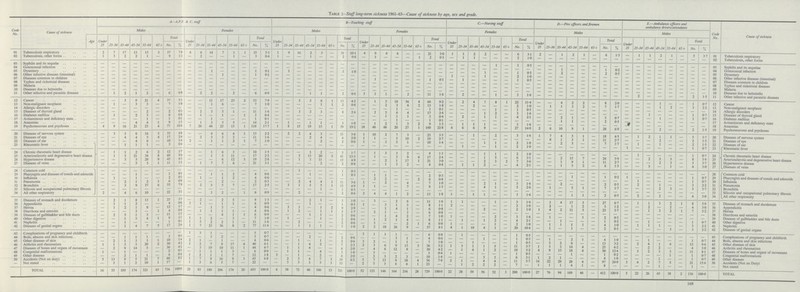 Table 2—Staff long.term sickness 1961.63—Cause of sickness by age, sex and grade. Code No. Cause of sickness Age A—A.P.T. & C. staff B—Teaching staff c.—Nursing staff D.—Fire officers and firemen E..—Ambulance officers and ambulance drivers/attendants Code No. Cause of sickness Males Females Males Females Females Males Males Under 25 25-34 35-44 45-54 55-64 65+ Total Under 25 25-34 35-44 45-54 55-64 65+ Total Under 25 25-34 35-44 45-54 55-64 65+ Total Under 25 25-34 35-44 45-54 55-64 65+ Total Under 25 25-34 35-44 45-54 55-64 65+ Total Under 25 25-34 35-44 45-54 55-64 65+ Total Under 25 25-34 35-44 45-54 55-64 65+ Total No. % No. % No. % No. '/. No. % No. %. No. % 01 Tuberculosis respiratory 2 7 17 13 15 3 57 7.9 6 6 14 7 1 1 35 5.3 1 9 16 2 3 — 31 101 4 9 4 4 — — 21 3.0 1 1 2 2 — — 6 3.1 2 — 1 2 1 — 6 1.5 1 1 2 1 5 3.7 01 Tuberculosis respiratory 02 Tuberculosis, other forms 1 3 2 2 1 — 9 1.3 2 — — 1 — 3 0.4 1 — — 1 — 2 0.6 — 1 — — — 1 2 0.3 — 1 1 — — — — — — — — — — — — — — — — — — — — — 02 Tuberculosis, other forms 03 Syphilis and its sequelae — — — — — — — — — — — — — — — — — — — — — — — — — — — — — — — — — — — — 1 — 1 0.5 — — — — — — — — — — — — — — — — 03 Syphilis and its sequelae 04 Gonococcal infection — — — — — — — — — — — — — — — — — — — — — — — — — — — — — — — — — — — — — — — — — — — — — — 1 0.2 — — — — — — — — 04 Gonococcal infection 05 Dysentery — — — — — — — — — — i — — — 1 0.1 — 3 — — — — 3 10 — — — — — — — — — — — 1 — — 1 0.5 — — 2 — — — 2 0.5 — — — — — — — — 05 Dysentery 06 Other infective diseases (intestinal) — — — — — — — — — — — — — — 1 0.1 — — — — — — — — — — — — — — — — — — — — — — 2 1.0 — — — — — — — — — — — — — — — — 06 Other infective diseases (intestinal) 07 Diseases common in children — — — — — — — — — — — — — — — — — — — — — — — — — — — — — — 1 0.1 — 1 — — — — 1 0.5 — — — — — — — — — — — — — — — — 07 Diseases common in children 08 Typhus and rickettsial diseases — — — — — — — — — — — — — — — — — — — — — — — — — — — — — — — — — — — — — — — — — — — — — — — — — — — — — — — — 08 Typhus and rickettsial diseases 09 Malaria — — — — — — — — — — — — — — — — — — — — — — — — — — — — — — — — — — — — — — — — — — — — — — — — — — — — — — — — 09 Malaria 10 Diseases due to helminths • — — — — — — — — — — — — — — — — — — — — — — — — — — — — — — — — — — — — — — — — — — — — — — — — — — — — — — — — 10 Diseases due to helminths 11 Other infective and parasitic diseases — 1 2 1 2 — 6 0.8 — 2 2 — 2 — 6 0.9 — — — 1 1 2 0.6 5 3 1 — 2 — 11 1.6 — 2 — — 1 — 3 1.6 — — — — — — — — — 2 — — — — 2 1.5 11 Other infective and parasitic diseases 12 Cancer — — 3 9 21 4 37 5.1 — — 11 17 23 2 53 7.9 — — 3 3 6 1 13 4.2 — 1 5 18 36 4 64 9.2 — 2 4 7 8 1 22 11.4 — — 4 2 2 8 2.0 _ 1 — 1 0.7 12 Cancer 13 Non.malignant neoplasm — 1 — 3 3 — 7 1.0 — — 1 6 — — 7 1.0 — — — — 1 1 2 0.6 — — 2 3 6 2 13 1.8 — — 2 — — — 2 1.0 — 1 1 3 2 — 7 1.7 — — — 1 2 — 3 2.2 13 Non.malignant neoplasm 14 Allergic disorders — — — — — — — — — — — — — — — — — — — — — — — — — — — 1 — — 1 0.1 — — — — 1 — 1 0.5 — — — — — — — — — — — — — — 14 Allergic disorders 15 Diseases of thyroid gland — — — — 2 — 2 0.3 — 2 3 5 1 — 11 1.6 — — 3 2 3 — 8 2.6 — 2 5 6 4 — 17 2.4 — — — 1 2 — 3 1.6 — — — — — — — — — — 1 — — — 1 0.7 15 Diseases of thyroid gland 16 Diabetes mellitus — 1 — 2 3 — 6 0.8 _ 1 — 1 — 1 3 0.4 — — — — — — — — — — 1 1 1 — 3 0.4 — 2 — 1 1 — 4 2.1 — — 2 1 — — 3 0.7 — — — 1 1 0.7 16 Diabetes mellitus 17 Avitaminosis and deficiency state — — — — 1 — 1 0.1 — — 1 — — — 1 0.1 — — — — — — — — — — — 1 — — 1 0.1 — — — — — — — — — — 1 1 — — 2 0.5 — — — — — — — 17 Avitaminosis and deficiency state 18 Anaemias — — — 4 4 1 9 1.3 — 1 3 5 5 — 14 2.1 — 1 — 1 1 — 3 10 — 1 2 1 3 2 9 1.3 — 1 1 1 — — 3 1.6 — — — — — — — — — — — — — — — — 18 Anaemias 19 Psychoneuroses and psychoses 4 9 16 21 23 4 77 10.6 7 26 44 25 15 1 118 17.7 1 8 15 19 15 1 59 19.2 18 46 48 20 27 1 160 22.8 6 6 6 9 — — 27 14.0 2 6 10 9 1 — 28 6.9 — — — 2 — — 2 1.5 19 Psychoneuroses and psychoses 20 Diseases of nervous system — 3 3 8 16 3 33 4.6 — — 4 6 4 1 15 2.2 — 2 2 4 3 — 11 3.6 1 10 2 7 3 — 23 3.3 — — 1 — 2 — 3 1.6 1 7 4 5 1 18 4.5 1 2 1 1 5 3.7 20 Diseases of nervous system 21 Diseases of eye — — 4 4 5 4 17 2.4 — 2 3 3 3 — 11 1.6 — — — 2 4 — 6 2.0 1 1 — 5 10 2 19 2.7 — — — — — — — — — 6 1 3 1 — 11 2.7 — — — 2 — — 2 1.5 21 Diseases of eye 22 Diseases of ear — — — 4 6 — 10 1.4 2 — 1 1 2 1 7 1.0 — — — — 2 — 2 0.6 1 — 3 5 1 — 10 1.4 — — — 1 1 — 2 1.0 — — 2 5 — — 7 1.7 — 1 — 1 2 1.5 22 Diseases of ear 23 Rheumatic fever — — 1 1 1 — 3 0.4 — — — — — — — — — — — — — — — — — — — — — — — — — 1 — — 1 — 2 1.0 — — — — — — — — 1 — — — — — 1 0.7 23 Rheumatic fever 24 Chronic rheumatic heart disease — 1 1 2 6 2 12 1.7 — — 1 6 3 — 10 1.5 — — — 3 2 — 5 1.7 — 1 3 3 2 — 9 1.3 — — — 1 1 — 2 1.0 — — 1 — — — 1 0.7 24 Chronic rheumatic heart disease 25 Arteriosclerotic and degenerative heart disease — 1 5 21 34 8 69 9.6 — — 1 5 11 — 17 2.5 — — 5 13 20 3 41 13.3 — 1 — 3 9 4 17 2.4 — — — 1 5 — 6 3.1 — — 2 15 7 — 24 5.9 — — 2 3 3 8 5.9 25 Arteriosclerotic and degenerative heart disease 26 Hypertensive disease — — 3 5 28 9 45 6.3 — — — 6 12 1 19 2.8 — — 1 3 11 — 15 4.9 — — 2 1 17 1 21 3.0 — — — 2 3 2 7 3.6 — — 1 9 1 — 11 2.7 — — — 2 3 — 5 3.7 26 Hypertensive disease 27 Diseases of veins — — — 5 5 1 11 1.5 — 1 7 7 6 — — — — — — — — — 2 0.6 — 1 3 2 — 6 0.8 1 1 2 — — 4 2.1 —. 1 3 2 — 6 1.5 — — 3 — 1 — 4 3.0 27 Diseases of veins 28 Common cold — — — — — — — — — — — — — — — — — — — — — — 1 0.3 — — — — — — — — — — — — — — — — — — — — — — — — — — — — — — — — 28 Common cold 29 Pharyngitis and diseases of tonsils and adenoids — — — 1 — — 1 01 — — 1 1 2 — 4 0.6 — — — 1 — — 1 0.3 — 1 1 — — — 2 0.3 — — — — — — — — — — — 1 — — 1 0.2 1 — — — — — 1 0.7 29 Pharyngitis and diseases of tonsils and adenoids 30 Influenza — i — 1 — — 2 0.3 — 1 — 1 2 — 4 0.6 — — — — — — — — — 2 2 — — 2 6 0.8 — — — — — — — — — — — — — — — — — 1 — — — — 1 0.7 30 Influenza 31 Pneumonia — — 2 1 2 1 6 0.8 — — — 2 — — 2 0.3 — — 2 4 4 1 11 3.6 1 — 2 — 4 — 7 1.0 — — — 2 1 — 3 1.6 — — 2 — — — 2 0.5 — 2 — 1 — 3 2.2 31 Pneumonia 32 Bronchitis — — 3 9 37 6 55 7.6 — 2 3 5 7 — 17 2.5 — 3 1 5 5 1 15 4.9 1 1 — — 7 — 9 1.3 — — — 4 1 — 5 2.6 — 1 — 5 1 — 7 1.7 — — 2 3 — 5 3.7 32 Bronchitis 33 Silicosis and occupational pulmonary fibrosis — — — — — — — — — — — — — — — — — — — — 1 — 1 0.3 — — — — — — — — — — — — — — — — — — — — — — — — — — — — — — 33 Silicosis and occupational pulmonary fibrosis 34 All other respiratory 2 — 4 6 10 — 22 3.1 — — 3 2 — 1 — — — — — — — — 2 0.6 2 4 4 1 2 — 13 1.8 1 — 1 1 — — 3 1.6 — — — 1 1 — 2 0.5 — 2 — 2 — — 4 3.0 34 All other respiratory 35 Diseases of stomach and duodenum — 2 1 8 13 1 25 3.5 — 2 — 2 5 — 9 1.3 — — — 2 1 — 3 1.0 — 3 — 2 6 — 11 1.6 1 1 — — 1 — 3 1.6 — 3 4 17 3 27 6.7 1 1 3 2 1 8 5.9 35 Diseases of stomach and duodenum 36 Appendicitis — 1 1 2 — — 4 0.6 3 1 — 1 1 — 6 0.9 — — — 1 — — 1 0.3 1 — 3 1 3 — 8 1.1 2 — — — — — 2 10 — 2 — 1 2 — 5 1.2 — — 2 — 2 — 4 3.0 36 Appendicitis 37 Hernia — 1 2 1 8 — 12 1.7 — — 1 3 — — 4 0.6 — 3 3 — 1 2 9 2.9 — — 1 4 1 — 6 0.8 — — — 2 — — 2 1.0 1 4 2 11 5 — 23 5.7 — — 1 3 2 1 7 5.2 37 Hernia 38 Diarrhoea and enteritis — — — 3 — 1 4 0.6 — 1 1 1 1 — 4 0.6 — 1 2 — 1 1 5 1.7 — 2 1 — 3 — 6 0.8 — — — — — — — — — — — — — — — — — — . 38 Diarrhoea and enteritis 39 Diseases of gallbladder and bile ducts — 2 5 1 3 — 11 1.5 — — — 4 1 1 6 0.9 — — — 1 1 — 2 0.6 — — 1 4 2 — 7 1.0 1 — — — 2 — 3 1.6 — 1 — — 1 — 2 0.5 — — — — — — — — 39 Diseases of gallbladder and bile ducts 40 Other digestive — — 1 3 4 1 9 1.3 1 1 2 — 3 — 7 1.0 — — 2 — 1 — 2 0.6 — 1 2 1 4 — 8 1.1 — 1 — 1 2 — 4 2.1 — — 1 — — — 1 0.2 — — 1 — — — 1 0.7 40 Other digestive 41 Nephritis — — 1 — — — 1 0.1 1 5 2 2 1 — 11 11.6 — — 1 — — — 2 0.6 — 3 — — 2 1 6 0.8 1 — — — 1 — 2 1.0 — 1 1 1 1 — 4 1.0 — 1 1 1 — — 3 2.2 41 Nephritis 42 Diseases of genital organs — — 1 4 7 5 17 2.4 1 7 23 3o 8 — 77 0.7 — — — 1 1 — 3 1.0 2 2 18 26 9 — 57 8.1 4 1 10 4 1 — 20 10.4 — 1 — 1 — — 2 0.5 — — — — 3 — 3 2.2 42 Diseases of genital organs 43 Complications of pregnancy and childbirth — — — — — — — — 1 3 1 — — — 5 0.7 — — — — — — — — 3 1 1 1 — — 6 0.8 — 1 — — — — 1 0.5 — — — — — — — 43 Complications of pregnancy and childbirth 44 Boils, abscess and skin infections — — 1 1 1 — 3 0.4 — — 3 2 — — 5 0.7 — — 1 2 — — 2 0.6 — — — 3 1 — 4 0.6 — — — 1 — — 1 0.5 — 1 — 2 1 — 4 1.0 — — 1 1 0.7 44 Boils, abscess and skin infections 45 Other diseases of skin — 2 1 3 3 1 10 1.4 2 1 — 1 — — 4 0.6 — — 1 — 1 — 2 0.6 3 2 — 1 1 — 7 1.0 — — 1 — — — 1 0.5 — 5 2 6 — — 13 3.2 — 2 4 1 6 13 9.6 45 Other diseases of skin 46 Arthritis and rheumatism 1 1 3 3 20 2 30 4.2 1 2 7 9 17 4 40 6.1 — — 1 4 2 — 7 2.3 2 3 6 9 13 3 36 5.2 1 3 1 1 5 — 11 5.7 1 3 3 14 4 — 25 6.2 — — 2 2 — 4 3.0 46 Arthritis and rheumatism 47 Diseases of bones and organs of movement — 2 9 14 5 — 30 4.2 — 3 19 10 11 1 44 6.7 — 1 1 4 — — 6 2.0 — 4 6 12 8 — 30 4.2 — 1 6 1 2 — 10 5.2 4 9 15 18 4 — 50 12.4 — 3 2 3 3 11 8.1 47 Diseases of bones and organs of movement 48 Congenital malformations 1 — 1 — — — 2 0.3 — 1 1 1 3 — 6 0.9 3 1 1 — 4 — 3 1.0 — 3 — — — — 3 0.4 1 — — — — — 1 0.5 — — — 1 — — 1 0.2 — — — — 1 — 1 0.7 48 Congenital malformations 49 Other diseases — — 2 1 1 — 4 0.6 1 1 7 — 12 1.8 — — 1 — 2 — 6 2.0 — 2 3 2 3 — 10 1.4 — — — 3 3 — 6 3.1 1 2 1 — — — 4 1.0 — — — 1 — 1 0.7 49 Other diseases 50 Accidents (Not on duty) 5 13 9 5 21 7 6U 8.2 1 7 9 16 9 3 45 6.8 — 2 5 4 7 1 19 6.2 5 7 13 9 18 4 56 7.9 2 1 — 4 4 — 11 5.7 14 22 29 28 4 — 97 240 3 4 2 7 5 21 15.6 50 Accidents (Not on Duty) — Not stated — 3 1 2 10 1 17 — 1 3 6 5 7 — 22 — — 3 3 3 3 1 13 — 2 5 3 6 6 1 23 — — 1 2 2 2 — 7 — 1 1 1 4 1 — 8 — — — — 1 — — 1 — — Not stated TOTAL 16 55 105 174 321 65 736 100.0 28 85 180 206 174 20 693 1000 6 38 72 86 106 13 321 1000 52 123 146 164 216 28 729 1000 22 28 39 56 52 3 200 100.0 27 76 94 169 46 — 412 1000 5 22 26 43 38 2 136 100.0 TOTAL 169
