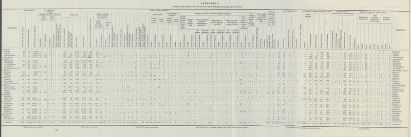 APPENDIX C Statistics of the administrative work carried out by the Metropolitan Borough Councils in 1964. BOROUGH DWELLINGS CLEARANCE AREAS Housing Act, 1957, Part III DWELLING HOUSES Water supply to tenement houses P H (London) Act 1936 Control of movable Dwellings (L.C.C. (General Powers) Act, 1959, sec. 22) AIR POLLUTION CLEANSING AND DISINFECTION LICENSED OR REGISTERED PREMISES PUBLIC HEALTH INSPECTOR BOROUGH[7###] Erected by Borough Council Erected by other persons Total number in the Borough Inspections Repaired as a result of informal action Defects remedied after service of formal notice Houses closed in pursuance of owners' undertaking Persons displaced Demolition Orders made Persons displaced Closing Orders made in lieu of Demolition Orders Persons displaced Closing Orders determined Closing Orders revoked and Demolition Orders made Houses demolished as a result of formal or informal procedure Persons displaced Rooms closed Undertakings accepted Housing Act 1961—Houses in multiple occupation Over crowding abated Section 90, Housing Act 1957 Complaints Observations Intimation notices served Nuisance notices served Prosecutions Smoke Control Orders confirmed Adults cleansed Children cleansed Premises disinfected Premises disinfected Establishment Employed at end of year Pupil assistants employed at end of year Technical assistants Licensed slaughterhouses Other offensive trades Common and Seamen's Lodging Houses Dairies and milk shops Ice cream premises Closing Orders substitu ted for Demoli tion Orders Manage ment Orders made Neglect of proper standards of management made good Additional ser vices or facilities provided Houses provided with means of escape from fire Direc tions made to reduce or remedy over crowding Unfit houses Other houses Houses excluded from Clearance Orders (no longer unfit for human habitation—Section 24) Under ground rooms Other rooms Under ground rooms Other rooms At home At cleansing station Initial visits on complaint With a view to action under Part II of the Housing Act, 1957 Other reasons Re-inspections Public Health (London) Act, 1936 Housing Act, 1957 Demolished Persons displaced Demolished Persons displaced Houses provided with supply Prosecutions Convictions Male Female Total Male Female Total Male Female Total Number Persons displaced Number Persons displaced Number Persons displaced Number Site licences at beginning of year Site licences issued during year Number Persons displaced By owners By local authority By owners By local authority Number Persons displaced Number Persons displaced By owners By local authority By owners By local authority By owners By local authority Number Persons displaced Number of houses Persons displaced Number Persons displaced Number of houses Persons displaced Number Persons displaced Number Persons displaced Number Persons displaced Division 1 Division 1 Chelsea 60 91 17,129 — — — — — 717 — 8,336 8,217 103 45 — — — — — — — — — — — — — — — — — — — — — — 2 — — — — — — — — — — — — — — — — — — — — — — 54 17 — — — 1 — 7 4 182 487 — — — 67 91 9 8 1 9 — — — — — — Chelsea Fulham 93 7 30,184 121 § 54 § — 2,056 20 11,233 7,942 841 398 10 — — — — — — — — 1 — — — 1 2 — — — — — — — 2 — 8 — — — 2 — — — 1 — — — 3 6 — — 4 — — — — 31 132 — — — 1 — 61 4 26 281 — — — 129 232 14 13 — 13 — — — 2 — 2 Fulham Hammersmith 78 — 25,200 49 176 — — — 2,747 721 13,116 2,309 1,462 727 52 — — 2 — — — — — 13 — — — — — 2 — — — — — — 4 — — — — — 5 — — — 4 — — — 5 — — — — — 4 1 1 18 50 7 — — 1 — 190 33 12 340 — — — 130 217 14 12 1 13 2 1 3 1 — 1 Hammersmith Kensington 58 113 42,787 18 416 — — — 3,056 1,291 4,376 23,504 528 345 3 127 1 — — — — 2 4 3 — — — 29 10 6 3 2 — — — — 32 — 10 — 1 — 147 — 1 — — — — — 5 — — — 25 — — — — 36 14 — — — 1 — 187 295 183 768 — — — 195 379 24 19 — 19 2 — 2 2 — 2 Kensington Division 2 Division 2 Hampstead 176 215 25,192 — — — — — 925 31 13,727 14,307 1,005 107 — 5 3 — — 2 — — — — — — — — — 3 2 — — — — — — — — — — — — — — — — — — — — — — — — — — — — 70 135 — — — 1 — 13 — 47 355 — — — 69 251 15 13 1 14 3 — 3 4 1 5 Hampstead Paddington — 239 37,765 — — — — — 2,796 509 3,411 18,598 551 352 19 — — — — — — 1 5 44 — — — 25 — 4 — — — — — — 79 — 14 — — — 1 — — — — — 1 — 221 — — — 3 — — — — 45 72 5 — — 1 71 81 59 43 768 — — — 149 197 18 13 — 13 3 1 4 4 — 4 Paddington St. Marylebone 48 489 25,117 — — — — — 1,134 138 1,373 5,828 414 114 — — — — — — — — — — — — — 8 9 3 6 — — — — — — — — — — — — — — — — — — — — — — — 1 — — — — 53 61 9 3 — 1 — 238 261 29 351 1 — 2 99 192 15 10 2 12 1 1 2 — — — St. Marylebone St. Pancras 414 149 29,707 52 262 — — — 2,316 180 2,623 7,668 704 681 23 8 1 — — — — — — 12 — — — 31 — — — — — — — — — — — — — — — — — — — — — — — — — — 2 — — — — 103 291 — — 1 — 478 64 576 684 — — — 290 278 23 23 — 23 4 — 4 — — — St. Pancras Westminster, City of — 285 27,843 — — — — — 605 24 3,580 4,891 145 6 — — — — — — — — — 11 — — — 55 26 13 2 — — 1 — — — — — — — — — — — — — — — — 2 — — — 2 — — — — 40 516 — — — 3 — 403 5 72 — — — 2 145 280 26 14 1 15 4 — 4 2 — 2 Westminster, City of Division 3 Division 3 Finsbury 119 8 9,540 153 216 — — — 862 10 5,759 9,016 344 67 — — — — — — — 5 27 17 — 7 45 2 4 — — — — — — — — — — — — — — — — — — — — — — — — — — — — — — 28 221 6 — — 1 — 107 26 97 397 — — 1 124 156 11 7 — 7 2 — 2 1 — 1 Finsbury Holborn 33 3 5,996 — — — — — 141 258 933 1,413 118 35 — 3 — — — — — — — — — — — 2 — — — — — — — — — — — — — — 1 — — — 1 — — — — — — — 6 — — — — 26 282 2 — — — 121 308 — 33 88 — 5 2 48 145 5 4 — 4 — — — 2 — 2 Holborn Islington †l72 ‡227 47,537 54 5 — — — 12,088 220 8,392 25,253 1,755 1,186 51 3 — 2 — 4 — 10 45 12 — 55 — 20 33 1 4 — — 1 — — 5 — 1 — — — 4 — — — — — — — 3 — 1 12 8 — — 9 3 53 199 93 — — 2 312 287 493 210 1,071 1 5 — 354 557 34 25 1 26 4 — 4 4 — 4 Islington Division 4 Division 4 Hackney 131 187 50,393 23 114 — — — 3,465 201 8,295 14,121 — 1,319 46 — — — — 2 2 2 3 1 — — — 21 64 25 58 — — — — — — — — — — — — — — — — — — — 225 — — — 15 — — 1 1 — — — — — — — 111 107 483 958 — 2 1 230 472 18 18 — 18 4 1 5 1 — 1 Hackney Shoreditch * * * * * * * * * * * * * * * * * * * * * * * * * * * * * * * * * * * * * * * * * * * * * * * * * * * * * * * * * * * * * * * * * * * * * * * * * * * * * * * * * * * * * Shoreditch Stoke Newington 44 77 12,686 — — — — — 1,408 68 1,802 3,186 117 128 1 — — — — — — — — 2 — — — 5 — — — 1 — — — — — — — — — — — — — — — — — — 24 — — — — — — — — 38 26 1 — — — — 36 23 32 105 — — — 55 105 7 7 — 7 1 — 1 — — — Stoke Newington Division 5 — — Division 5 Bethnal Green 285 208 14,203 * * * * — 1,707 2,697 4,354 4,803 989 501 16 — — — — — — 20 — — — — — 13 — 26 — — — — — — 7 — — — — — — — — — — — — — — — — — — — — 15 — 26 21 8 — — 1 805 8 1 1 479 — — — 85 126 9 9 — 7 2 — 2 — — — Bethnal Green City of London — 1,015 — — — — — 4 — 72 78 1 — — — — — — — — — — — — — — — — — — — — — — — — — — — — — — — — — — — — — — — — — — — — — — 81 75 1 — 1 — — 898 — 14 9 — — 1 33 78 23 23 — 23 — — — — — — City of London Poplar 70 423 18,921 * * * * — 2,580 1,219 5,004 7,154 1,840 387 — — — 1 8 11 47 2 9 1 — — — 2 1 — — — — — — — — — — — — — — — — — — — — — 53 255 1 7 — — — 11 4 36 23 — — — — — 42 3 104 2,113 — 1 2 108 203 9 9 — 9 4 — 4 2 — 2 Poplar Stepney 24 312 26,130 19 147 — — — 6,056 54 3,520 5,905 157 1,152 54 — — — — 2 — — — 1 — — — 9 6 — — — — — — — 58 — 16 — — — — — — — 1 — — — 11 22 53 97 4 — — 183 66 144 222 12 6 — — 103 308 23 27 480 — 18 5 209 298 18 13 — 13 4 — 4 3 — 3 Stepney Division 6 Division 6 Deptford * * * * * * * * * * * * * * * * * * * * * * * * * * * * * * * * * * * * * * * * * * * * * * * * * * * * * * * * * * * * * * * * * * * * * * * * * * * * * * * * * * * * * Deptford Greenwich 233 264 25,012 — — — — — 2,080 10 9,104 8,166 316 87 5 — — — — — — — — 2 — — — 2 — — — — — — — — — — — — — — — — — — — — — — — — — — — — — 11 — 15 — — — — 1 2,574 1,893 128 60 1,292 — — — 99 232 10 9 1 10 3 — 3 — — — Greenwich Woolwich 345 381 46,172 110 250 13 25 — 1,427 90 5,438 6,438 585 249 — 5 — — — — — 10 40 6 1 8 — 2 3 — — — — — — — — — — — — — — — — — — — — — — — — — — — — — — 14 22 1 — — 2 — 24 194 210 265 1 1 — 132 315 17 16 1 16 2 — 2 2 — 2 Woolwich Division 7 — — Division 7 Camberwell 266 593 46,667 25 — 11 12 — 5,549 303 30,463 10,491 1,452 1,093 1 22 5 — — — — — — 4 — 25 — 21 — 8 — — — — — — 20 — 2 — — — — — — — 4 — — — 20 — — — — — — 7 5 576 445 — — — 1 — 38 257 23 653 — 4 — 215 531 21 18 — 18 4 — 4 3 — 3 Camberwell Lewisham 409 * 66,307 — — — — — 1,260 14 15,245 11,709 319 268 31 9 — 5 — 10 — 6 — 1 — 4 — — — 7 10 — — — — — 6 — 1 — — — 13 — 2 — — — — — 4 — — — — — — 4 — 14 — — — — 3 — 25 85 185 386 — — — 106 374 20 19 — 19 4 — 4 — — — Lewisham Division 8 Division 8 Bermondsey 101 114 15,665 6 38 1 4 — 1,536 2 1,729 12,160 481 146 — — — — — — — — — — — — — — — — — — — — — — — — — — — — — — — — — — — — — — — — — — 18 2 13 108 — — — — — 63 26 5 203 — 8 1 119 197 11 9 — 9 3 — 3 1 — 1 Bermondsey Lambeth * * 57,198 * * * * * 1,300 611 19,823 10,181 661 637 67 — — — — — — — 4 — — — 3 — — — — — — — — 10 — — — — — 55 — — — 8 — — — 88 216 3 5 — — — 1 — 57 305 — — — 3 — 61 53 187 748 — — — 297 626 21 17 1 18 3 1 4 6 — 6 Lambeth Southwark 92 49 25,211 70 374 2 5 — 2,663 37 15,714 6,538 540 427 107 — — — — 23 23 4 8 4 — 7 14 4 3 4 — 41 40 2 — — 3 — — — — — — — — — ¶ — — — — — — — — — — 2 3 11 172 8 — — — — 587 377 92 1,541 — 2 5 145 296 20 15 1 16 4 — 4 2 — 2 Southwark Division 9 1 Division 9 Battersea 14 157 28,124 28 87 78 94 — 2,361 322 6,241 5,757 364 358 10 3 — — — 3 14 1 — — — 6 — 3 5 — — — — — — — — — — — — — — — — — — — — — — — 1 — — 13 6 18 185 — — — 1 — 99 260 1,115 108 — 2 — 114 272 12 9 1 10 3 — 3 2 — 2 Battersea Wandsworth 640 764 122,000 18 166 — — — 5,474 41 21,703 19,280 788 317 8 — — 1 6 1 4 1 1 1 — — — 9 9 1 1 1 6 — — — — — — — — — — — — — — — — — 9 — — — — — — 21 2 48 318 1 — — 1 — 20 9 161 240 — — — 324 747 22 20 — 20 2 — 2 — — — Wandsworth LONDON 3,905 5,355 879,701 746 2,251 159 140 — 68,313 9,071 224,366 255,543 6,580 11,132 504 185 10 11 14 55 76 66 156 144 1 108 59 270 170 106 91 45 46 4 — — 235 — 52 — 1 — 228 — 3 — 19 — 1 — 703 499 58 121 71 — — 300 93 1,648 3,912 154 9 1 28 3,986 6,573 2,790 4,209 15,170 3 48 22 4,070 7,847 446 372 12 383 68 5 73 44 1 45 LONDON * Information not available. † 20 repair conversions. ‡ 49 L.C.C. repair conversions. § 327 (Total No. of persons displaced from both unfit and other houses). ¶ 16 premises surveyed prior to service of notice. * 1 prosecution. 170