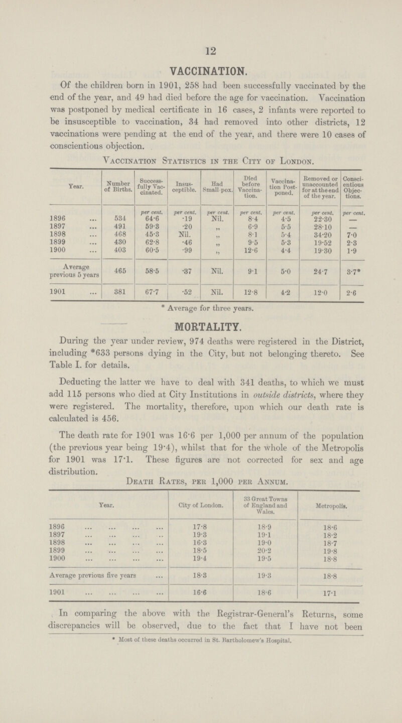 12 vaccination. Of the children born in 1901, 258 had been successfully vaccinated by the end of the year, and 49 had died before the age for vaccination. Vaccination was postponed by medical certificate in 16 cases, 2 infants were reported to be insusceptible to vaccination, 34 had removed into other districts, 12 vaccinations were pending at the end of the year, and there were 10 cases of conscientious objection. Vaccination Statistics in the City of London. Year. Number of Births. Success fully Vac cinated. Insus ceptible. Had Small-pox. Died before Vaccina tion. Vaccina tion Post poned. Removed or unaccounted for at the end of the year. Consci entious Objec tions. per cent. per cent. per cent. per cent. per cent. per cent. per cent. 1896 534 64.6 .19 Nil. 8.4 4.5 22.30 — 1897 491 59.3 .20 „ 6.9 5.5 28.10 — 1898 468 45.3 Nil. „ 8.1 5.4 34.20 7.0 1899 430 62.8 .46 „ 9.5 5.3 19.52 2.3 1900 403 60.5 .99 „ 12.6 4.4 19.30 1.9 Average previous 5 years 465 58.5 .37 Nil. 9.1 5.0 24.7 3.7* 1901 381 67.7 .52 Nil. 12.8 4.2 12.0 2.6 * Average for three years. mortality. During the year under review, 974 deaths were registered in the District, including *633 persons dying in the City, but not belonging thereto. See Table I. for details. Deducting the latter we have to deal with 341 deaths, to which we must add 115 persons who died at City Institutions in outside districts, where they were registered. The mortality, therefore, upon which our death rate is calculated is 456. The death rate for 1901 was 16.6 per 1,000 per annum of the population (the previous year being 19.4), whilst that for the whole of the Metropolis for 1901 was 17.1. These figures are not corrected for sex and age distribution. Death Rates, per 1,000 per Annum. Year. City of London. 33 Great Towns of England and Wales. Metropolis. 1896 17.8 18.9 18.6 1897 19.3 19.1 18.2 1898 16.3 19.0 18.7 1899 18.5 20.2 19.8 1900 19.4 19.5 18.8 Average previous five years 18.3 19.3 18.8 1901 16.6 18.6 17.1 In comparing the above with the Registrar-General's Returns, some discrepancies will be observed, due to the fact that I have not been * Most of these deaths occurred in St. Bartholomew's Hospital.