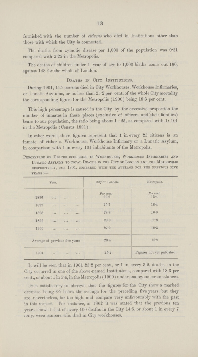 13 furnished with the number of citizens who died in Institutions other than those with which the City is connected. The deaths from zymotic disease per 1,000 of the population was 0.51 compared with 2.22 in the Metropolis. The deaths of children under 1 year of age to 1,000 births come out 160, against 148 for the whole of London. Deaths in City Institutions. During 1901, 115 persons died in City Workhouses, Workhouse Infirmaries, or Lunatic Asylums, or no less than 25.2 per cent. of the whole City mortality the corresponding figure for the Metropolis (1900) being 18.3 per cent. This high percentage is caused in the City by the excessive proportion the number of inmates in these places (exclusive of officers and their families) bears to our population, the ratio being about 1:25, as compared with 1:101 in the Metropolis (Census 1891). In other words, these figures represent that 1 in every 25 citizens is an inmate of either a Workhouse, Workhouse Infirmary or a Lunatic Asylum, in comparison with 1 in every 101 inhabitants of the Metropolis. Percentage of Deaths occurring in Workhouses, Workhouse Infirmaries and Lunatic Asylums to total Deaths in the City of London and the Metropolis respectively, for 1901, compared with the average for the previous five years:- Year. City of London. Metropolis. per cent per cent 1896 29.9 15.4 1897 25.7 16.4 1898 28.8 16.8 1899 29.9 17.8 1900 27.9 18.3 Average of previous five years 28.4 16.9 1901 25.2 Figures not yet published. It will be seen that in 1901 25.2 per cent., or 1 in every 3.9, deaths in the City occurred in one of the above-named Institutions, compared with 18'3 per cent., or about 1 in 5.4, in the Metropolis (1900) under analogous circumstances. It is satisfactory to observe that the figures for the City show a marked decrease, being 3.2 below the average for the preceding five years, but they are, nevertheless, far too high, and compare very unfavourably with the past in this respect. For instance, in 1862 it was stated that the previous ten years showed that of every 100 deaths in the City 14.5, or about 1 in every 7 only, were paupers who died in City workhouses.