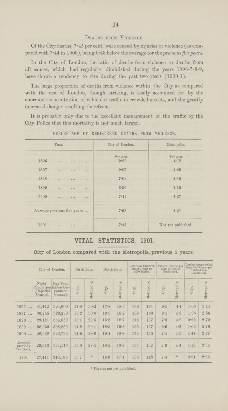 14 Deaths from Violence. Of the City deaths, 7.45 per cent. were caused by injuries or violence (as com pared with 7.44 in 1900), being 0'48 below the average for the previous five years. In the City of London, the ratio of deaths from violence to deaths from all causes, which had regularly diminished during the years 1896-7-8-9, have shown a tendency to rise during the past two years (1900-1). The large proportion of deaths from violence within the City as compared with the rest of London, though striking, is easily accounted for by the enormous concentration of vehicular traffic in crowded streets, and the greatly increased danger resulting therefrom. It is probably only due to the excellent management of the traffic by the City Police that this mortality is not much larger. PERCENTAGE OF REGISTERED DEATHS FROM VIOLENCE. Year. City of London. Metropolis. Per cent. Per cent. 1896 9.56 4.12 1897 9.07 4.29 1898 7.02 4.19 1899 6.56 4.19 1900 7.44 4.27 Average previous five years 7.93 4.21 1901 7.45 Not yet published. vital statistics, 1901. City of London compared with the Metropolis, previous 5 years. City of London. Birth Rate. Death Rate. Deaths of Children under 1 year to 1,000 Births. Violent Deaths, per cent. of Deaths Registered. Deaths from principal Zymotic Disease per 1,000 of the Population. Night Population (Imperial Census). Day Popu lation (Cor poration Census). City. Metropolis. City. Metropolis. City. Metropolis. City. Metropolis. City. Metropolis. 1896 31,412 324,600 17.0 30.2 17.8 18.6 133 161 9.5 4.1 1.05 3.14 1897 30,245 329,290 16.2 30.0 19.3 18.2 109 158 9.1 4.3 1.35 2.56 1898 29,121 334,050 16.1 29.5 16.3 18.7 118 167 7.0 4.2 0.62 2.79 1899 28,039 338,850 14.8 29.4 18.5 19.8 135 167 6.6 4.2 1.03 2.48 1900 26,998 343,790 14.9 28.6 19.4 18.8 179 160 7.4 4.3 1.44 2.22 Average previous five years. 29,363 334,116 15.8 29.5 18.2 18.8 135 162 7.9 4.4 1.10 2.64 1901 27,411 349,180 13.7 * 16.6 17.1 160 148 7.4 * 0.51 2.22 * Figures not yet published.
