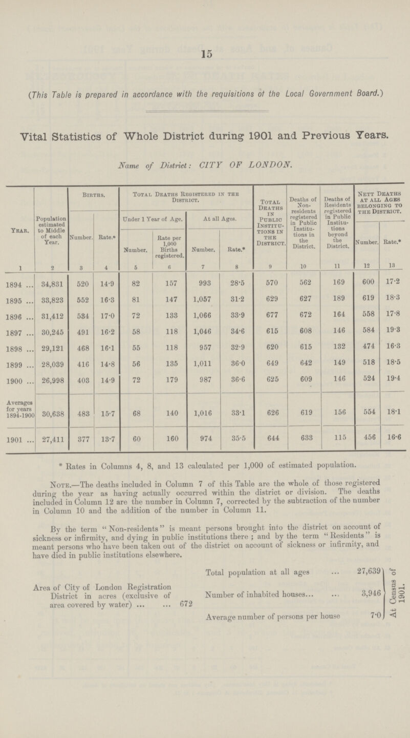 15 (This Table is prepared in accordance with the requisitions of the Local Government Board.) Vital Statistics of Whole District during 1901 and Previous Years. Name of District: CITY OF LONDON. year. Population estimated to Middle of each Year. Births. Total Deaths Registered in the District. Total Deaths in Public Institu tions in the District. Deaths of Non residents registered in Public Institu tions in the District. Deaths of Residents registered in Public Institu tions beyond the District. Nett Deaths at all Ages belonging to the District. Number. Rate.* Under 1 Year of Age. At all Ages. Number. Rate.* Number. Rate per 1,000 Births registered. Number. Rate.* 1 2 3 4 6 6 7 8 9 10 11 12 13 1894 34,831 520 14.9 82 157 993 28.5 570 562 169 600 17.2 1895 33,823 552 16.3 81 147 1,057 31.2 629 627 189 619 18.3 1896 31,412 534 17.0 72 133 1,066 33.9 677 672 164 558 17.8 1897 30,245 491 16.2 58 118 1,046 34.6 615 608 146 584 19.3 1898 29,121 468 16.1 55 118 957 32.9 620 615 132 474 16.3 1899 28,039 416 14.8 56 135 1,011 36.0 649 642 149 518 18.5 1900 26,998 403 14.9 72 179 987 36.6 625 609 146 524 19.4 Averages for years 1894-1900 30,638 483 15.7 68 140 1,016 33.1 626 619 156 554 18.1 1901 27,411 377 13.7 60 160 974 35.5 644 633 115 456 16.6 * Rates in Columns 4, 8, and 13 calculated per 1,000 of estimated population. Note.—The deaths included in Column 7 of this Table are the whole of those registered during the year as having actually occurred within the district or division. The deaths included in Column 12 are the number in Column 7, corrected by the subtraction of the number in Column 10 and the addition of the number in Column 11. By the term Non-residents is meant persons brought into the district on account of sickness or infirmity, and dying in public institutions there; and by the term Residents is meant persons who have been taken out of the district on account of sickness or infirmity, and have died in public institutions elsewhere. Area of City of London Registration District in acres (exclusive of area covered by water) 672 Total population at all ages 27,639 Number of inhabited houses 3,946 Average number of persons per house 7.0 At Census of 1901.