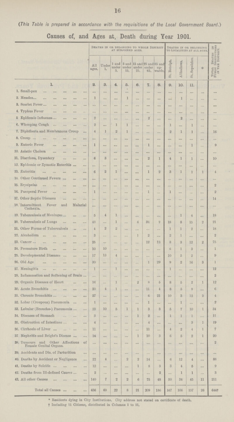 16 (This Table is prepared in accordance with the requisitions of the Local Government Board.) Causes of, and Ages at, Death during Year 1901. Deaths in or belonging to whole District at subjoined ages. Deaths in or belonging to localities at all ages. Total Deaths in Public Institutions in the District. All ages. Under 1. 1 and under 5. 5 and under 15. 15 and under 25. 25 and under 65. 65 and up wards. St. Botolph. Allhallows. St. Sepulchre. * 1. 2. 3. 4. 5. 6. 7. 8. 9. 10. 11. 1. Small-pox ... ... ... ... ... ... ... ... ... ... ... ... 2. Measles 1 ... ... 1 ... ... ... ... 1 ... ... ... 3. Scarlet Fever ... ... ... ... ... ... ... ... ... ... ... ... 4. Typhus Fever ... ... ... ... ... ... ... ... ... ... ... ... 5 Epidemic Influenza 2 ... ... ... ... 2 ... ... 2 ... ... ... 6. Whooping Cough 2 ... 1 1 ... ... ... 1 ... 1 ... ... 7. Diphtheria and Membranous Croup 4 1 2 1 ... ... ... 2 1 1 ... 16 8. Croup ... ... ... ... ... ... ... ... ... ... ... ... 9. Enteric Fever 1 ... ... ... ... 1 ... ... ... 1 ... 9 10. Asiatic Cholera ... ... ... ... ... ... ... ... ... ... ... ... 11. Diarrhœa, Dysentery 6 3 ... ... ... 2 1 4 1 1 ... 10 12. Epidemic or Zymotic Enteritis ... ... ... ... ... ... ... ... ... ... ... ... 13. Enteritis 6 2 1 ... ... 1 2 3 1 1 1 4 14. Other Continued Fevers ... ... ... ... ... ... ... ... ... ... ... ... 15. Erysipelas ... ... ... ... ... ... ... ... ... ... ... 2 16. Puerperal Fever 1 ... ... ... ... 1 ... 1 ... ... ... 2 17. Other Septic Diseases ... ... ... ... ... ... ... ... ... ... ... 14 18. Intermittent Fever and Malarial Cachexia. ... ... ... ... ... ... ... ... ... ... ... ... 19. Tuberculosis of Meninges 5 4 1 ... ... ... ... ... 1 4 ... 18 20. Tuberculosis of Lungs 43 ... 1 ... 6 34 2 18 8 15 2 21 21. Other Forms of Tuberculosis 4 2 2 ... ... ... ... 1 1 2 ... 18 22. Alcoholism 3 ... ... ... 1 1 ... 2 1 ... ... 2 23. Cancer 25 ... ... ... ... 12 13 8 3 12 2 75 24. Premature Birth 10 10 ... ... ... ... ... 6 1 3 ... 1 25. Developmental Diseases 17 13 4 ... ... ... ... 10 5 2 ... 9 26. Old Age 30 ... ... ... ... 1 29 9 2 16 3 1 27. Meningitis 1 ... 1 ... ... ... ... 1 ... ... ... 12 28. Inflammation and Softening of Brain ... ... ... ... ... ... ... ... ... ... ... 2 29. Organic Diseases of Heart 16 ... 1 ... 2 8 5 8 5 2 1 12 30. Acute Bronchitis 20 4 1 ... ... 11 4 8 3 9 ... 6 31. Chronic Bronchitis 27 ... ... ... ... 6 21 10 3 12 2 4 32. Lobar (Croupous) Pneumonia 1 ... ... ... ... 1 ... ... 1 ... ... 2 33. Lobular (Broncho-) Pneumonia 23 10 5 1 1 3 3 5 7 10 1 34 34. Diseases of Stomach 3 ... ... ... 1 2 ... 1 1 1 ... 11 35. Obstruction of Intestines 4 ... ... ... ... 4 ... ... ... 3 1 19 36. Cirrhosis of Liver 11 ... ... ... ... 11 ... 4 2 4 1 7 37. Nephritis and Bright's Disease 14 ... ... ... 1 10 3 6 5 2 1 20 38. Tumours and Other Affections of Female Genital Organs. ... ... ... ... ... ... ... ... ... ... ... 2 39. Accidents and Dis. of Parturition ... ... ... ... ... ... ... ... ... ... ... ... 40. Deaths by Accident or Negligence 22 4 ... 2 2 14 ... 6 12 4 ... 88 41. Deaths by Suicide 12 ... ... ... 1 8 3 3 4 5 ... 9 42. Deaths from Ill-defined Causes 2 ... ... ... ... ... 2 ... 1 1 ... 3 43. All other Causes 140 7 2 2 6 75 48 50 34 45 11 211 Total all Causes 456 60 22 8 21 209 136 167 106 157 26 644† * Residents dying in City Institutions. City address not stated on certificate of death, † Including 11 Citizens, distributed in Columns 1 to 11.